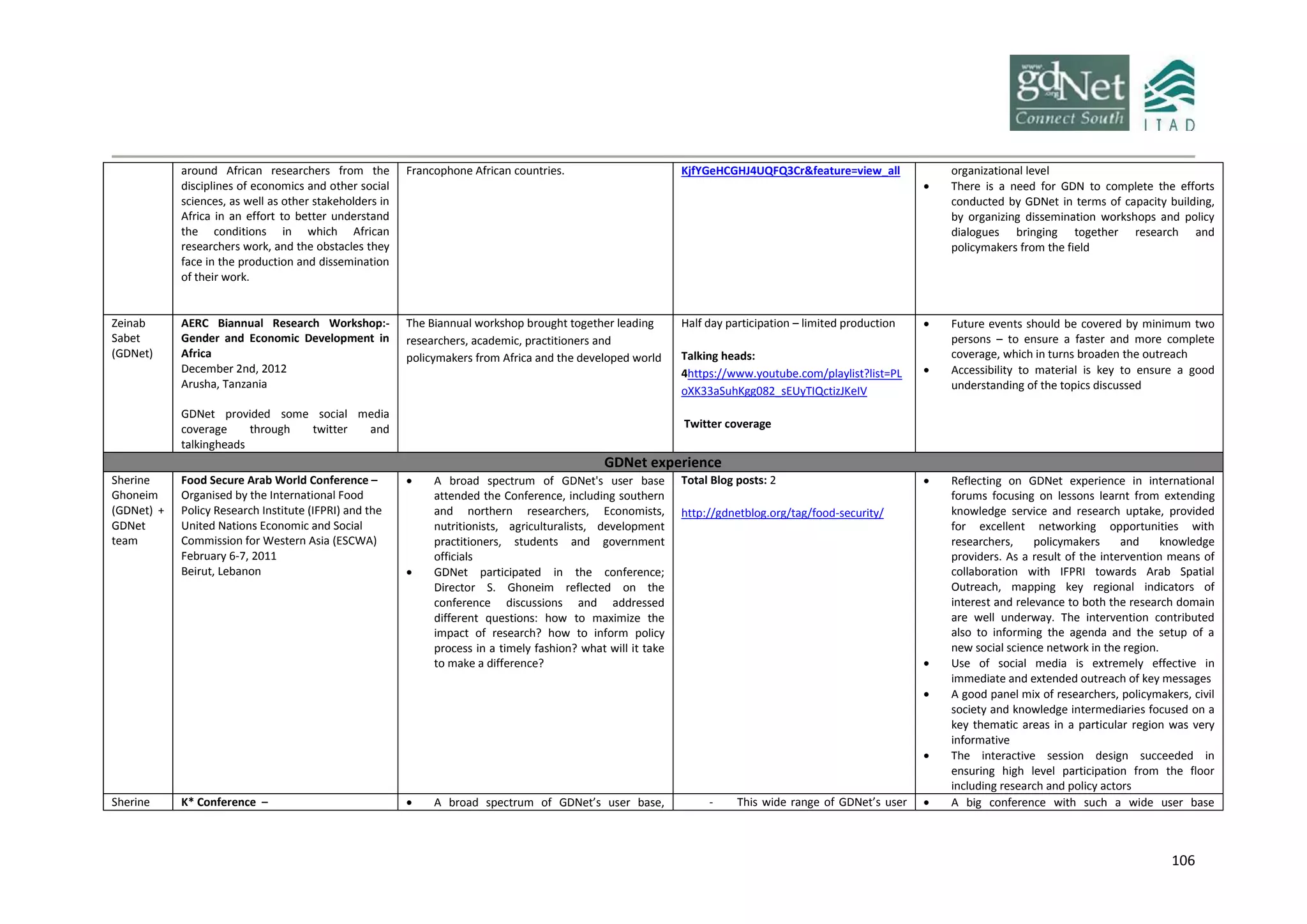 106
around African researchers from the
disciplines of economics and other social
sciences, as well as other stakeholders in
Africa in an effort to better understand
the conditions in which African
researchers work, and the obstacles they
face in the production and dissemination
of their work.
Francophone African countries. KjfYGeHCGHJ4UQFQ3Cr&feature=view_all organizational level
 There is a need for GDN to complete the efforts
conducted by GDNet in terms of capacity building,
by organizing dissemination workshops and policy
dialogues bringing together research and
policymakers from the field
Zeinab
Sabet
(GDNet)
AERC Biannual Research Workshop:-
Gender and Economic Development in
Africa
December 2nd, 2012
Arusha, Tanzania
GDNet provided some social media
coverage through twitter and
talkingheads
The Biannual workshop brought together leading
researchers, academic, practitioners and
policymakers from Africa and the developed world
Half day participation – limited production
Talking heads:
4https://www.youtube.com/playlist?list=PL
oXK33aSuhKgg082_sEUyTIQctizJKeIV
Twitter coverage
 Future events should be covered by minimum two
persons – to ensure a faster and more complete
coverage, which in turns broaden the outreach
 Accessibility to material is key to ensure a good
understanding of the topics discussed
GDNet experience
Sherine
Ghoneim
(GDNet) +
GDNet
team
Food Secure Arab World Conference –
Organised by the International Food
Policy Research Institute (IFPRI) and the
United Nations Economic and Social
Commission for Western Asia (ESCWA)
February 6-7, 2011
Beirut, Lebanon
 A broad spectrum of GDNet's user base
attended the Conference, including southern
and northern researchers, Economists,
nutritionists, agriculturalists, development
practitioners, students and government
officials
 GDNet participated in the conference;
Director S. Ghoneim reflected on the
conference discussions and addressed
different questions: how to maximize the
impact of research? how to inform policy
process in a timely fashion? what will it take
to make a difference?
Total Blog posts: 2
http://gdnetblog.org/tag/food-security/
 Reflecting on GDNet experience in international
forums focusing on lessons learnt from extending
knowledge service and research uptake, provided
for excellent networking opportunities with
researchers, policymakers and knowledge
providers. As a result of the intervention means of
collaboration with IFPRI towards Arab Spatial
Outreach, mapping key regional indicators of
interest and relevance to both the research domain
are well underway. The intervention contributed
also to informing the agenda and the setup of a
new social science network in the region.
 Use of social media is extremely effective in
immediate and extended outreach of key messages
 A good panel mix of researchers, policymakers, civil
society and knowledge intermediaries focused on a
key thematic areas in a particular region was very
informative
 The interactive session design succeeded in
ensuring high level participation from the floor
including research and policy actors
Sherine K* Conference –  A broad spectrum of GDNet’s user base, - This wide range of GDNet’s user  A big conference with such a wide user base
 