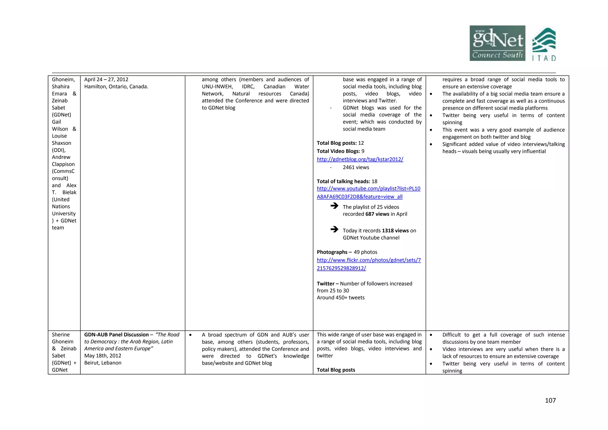 107
Ghoneim,
Shahira
Emara &
Zeinab
Sabet
(GDNet)
Gail
Wilson &
Louise
Shaxson
(ODI),
Andrew
Clappison
(CommsC
onsult)
and Alex
T. Bielak
(United
Nations
University
) + GDNet
team
April 24 – 27, 2012
Hamilton, Ontario, Canada.
among others (members and audiences of
UNU-INWEH, IDRC, Canadian Water
Network, Natural resources Canada)
attended the Conference and were directed
to GDNet blog
base was engaged in a range of
social media tools, including blog
posts, video blogs, video
interviews and Twitter.
- GDNet blogs was used for the
social media coverage of the
event; which was conducted by
social media team
Total Blog posts: 12
Total Video Blogs: 9
http://gdnetblog.org/tag/kstar2012/
- 2461 views
Total of talking heads: 18
http://www.youtube.com/playlist?list=PL10
A8AFA69C03F2D8&feature=view_all
 The playlist of 25 videos
recorded 687 views in April
 Today it records 1318 views on
GDNet Youtube channel
Photographs – 49 photos
http://www.flickr.com/photos/gdnet/sets/7
2157629529828912/
Twitter – Number of followers increased
from 25 to 30
Around 450+ tweets
requires a broad range of social media tools to
ensure an extensive coverage
 The availability of a big social media team ensure a
complete and fast coverage as well as a continuous
presence on different social media platforms
 Twitter being very useful in terms of content
spinning
 This event was a very good example of audience
engagement on both twitter and blog
 Significant added value of video interviews/talking
heads – visuals being usually very influential
Sherine
Ghoneim
& Zeinab
Sabet
(GDNet) +
GDNet
GDN-AUB Panel Discussion – “The Road
to Democracy : the Arab Region, Latin
America and Eastern Europe”
May 18th, 2012
Beirut, Lebanon
 A broad spectrum of GDN and AUB’s user
base, among others (students, professors,
policy makers), attended the Conference and
were directed to GDNet's knowledge
base/website and GDNet blog
This wide range of user base was engaged in
a range of social media tools, including blog
posts, video blogs, video interviews and
twitter
Total Blog posts
 Difficult to get a full coverage of such intense
discussions by one team member
 Video interviews are very useful when there is a
lack of resources to ensure an extensive coverage
 Twitter being very useful in terms of content
spinning
 
