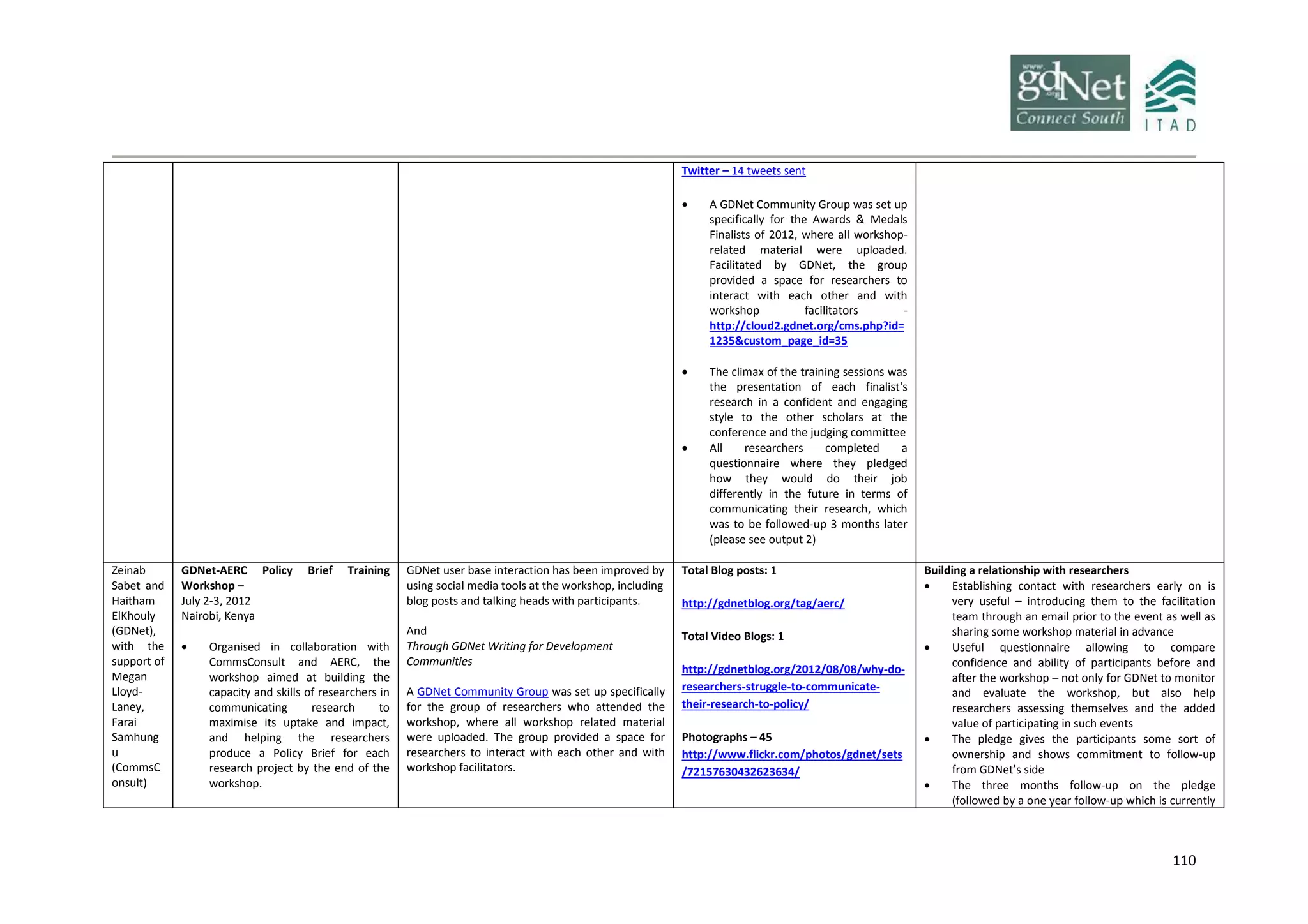 110
Twitter – 14 tweets sent
 A GDNet Community Group was set up
specifically for the Awards & Medals
Finalists of 2012, where all workshop-
related material were uploaded.
Facilitated by GDNet, the group
provided a space for researchers to
interact with each other and with
workshop facilitators -
http://cloud2.gdnet.org/cms.php?id=
1235&custom_page_id=35
 The climax of the training sessions was
the presentation of each finalist's
research in a confident and engaging
style to the other scholars at the
conference and the judging committee
 All researchers completed a
questionnaire where they pledged
how they would do their job
differently in the future in terms of
communicating their research, which
was to be followed-up 3 months later
(please see output 2)
Zeinab
Sabet and
Haitham
ElKhouly
(GDNet),
with the
support of
Megan
Lloyd-
Laney,
Farai
Samhung
u
(CommsC
onsult)
GDNet-AERC Policy Brief Training
Workshop –
July 2-3, 2012
Nairobi, Kenya
 Organised in collaboration with
CommsConsult and AERC, the
workshop aimed at building the
capacity and skills of researchers in
communicating research to
maximise its uptake and impact,
and helping the researchers
produce a Policy Brief for each
research project by the end of the
workshop.
GDNet user base interaction has been improved by
using social media tools at the workshop, including
blog posts and talking heads with participants.
And
Through GDNet Writing for Development
Communities
A GDNet Community Group was set up specifically
for the group of researchers who attended the
workshop, where all workshop related material
were uploaded. The group provided a space for
researchers to interact with each other and with
workshop facilitators.
Total Blog posts: 1
http://gdnetblog.org/tag/aerc/
Total Video Blogs: 1
http://gdnetblog.org/2012/08/08/why-do-
researchers-struggle-to-communicate-
their-research-to-policy/
Photographs – 45
http://www.flickr.com/photos/gdnet/sets
/72157630432623634/
Building a relationship with researchers
 Establishing contact with researchers early on is
very useful – introducing them to the facilitation
team through an email prior to the event as well as
sharing some workshop material in advance
 Useful questionnaire allowing to compare
confidence and ability of participants before and
after the workshop – not only for GDNet to monitor
and evaluate the workshop, but also help
researchers assessing themselves and the added
value of participating in such events
 The pledge gives the participants some sort of
ownership and shows commitment to follow-up
from GDNet’s side
 The three months follow-up on the pledge
(followed by a one year follow-up which is currently
 