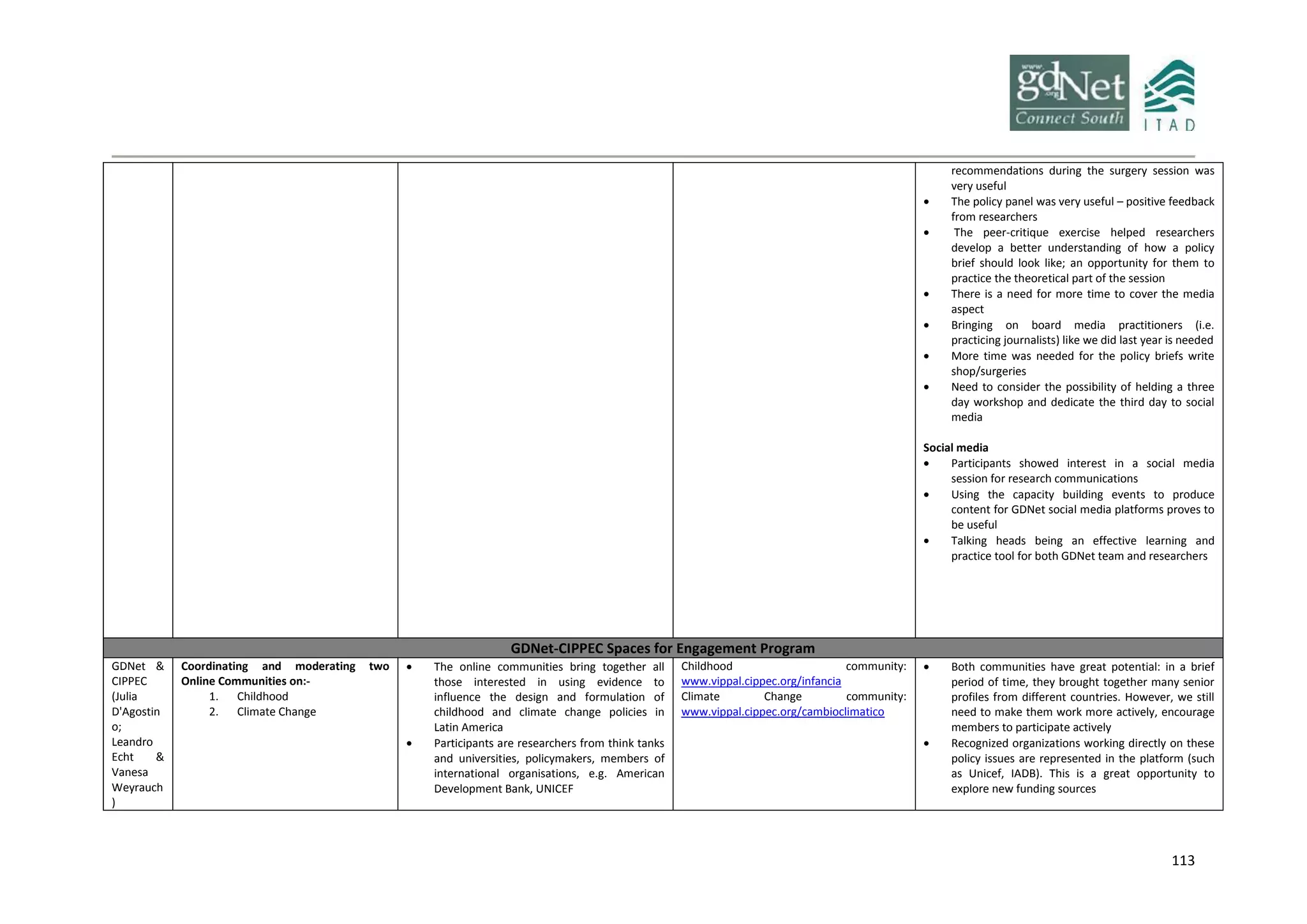 113
recommendations during the surgery session was
very useful
 The policy panel was very useful – positive feedback
from researchers
 The peer-critique exercise helped researchers
develop a better understanding of how a policy
brief should look like; an opportunity for them to
practice the theoretical part of the session
 There is a need for more time to cover the media
aspect
 Bringing on board media practitioners (i.e.
practicing journalists) like we did last year is needed
 More time was needed for the policy briefs write
shop/surgeries
 Need to consider the possibility of helding a three
day workshop and dedicate the third day to social
media
Social media
 Participants showed interest in a social media
session for research communications
 Using the capacity building events to produce
content for GDNet social media platforms proves to
be useful
 Talking heads being an effective learning and
practice tool for both GDNet team and researchers
GDNet-CIPPEC Spaces for Engagement Program
GDNet &
CIPPEC
(Julia
D'Agostin
o;
Leandro
Echt &
Vanesa
Weyrauch
)
Coordinating and moderating two
Online Communities on:-
1. Childhood
2. Climate Change
 The online communities bring together all
those interested in using evidence to
influence the design and formulation of
childhood and climate change policies in
Latin America
 Participants are researchers from think tanks
and universities, policymakers, members of
international organisations, e.g. American
Development Bank, UNICEF
Childhood community:
www.vippal.cippec.org/infancia
Climate Change community:
www.vippal.cippec.org/cambioclimatico
 Both communities have great potential: in a brief
period of time, they brought together many senior
profiles from different countries. However, we still
need to make them work more actively, encourage
members to participate actively
 Recognized organizations working directly on these
policy issues are represented in the platform (such
as Unicef, IADB). This is a great opportunity to
explore new funding sources
 