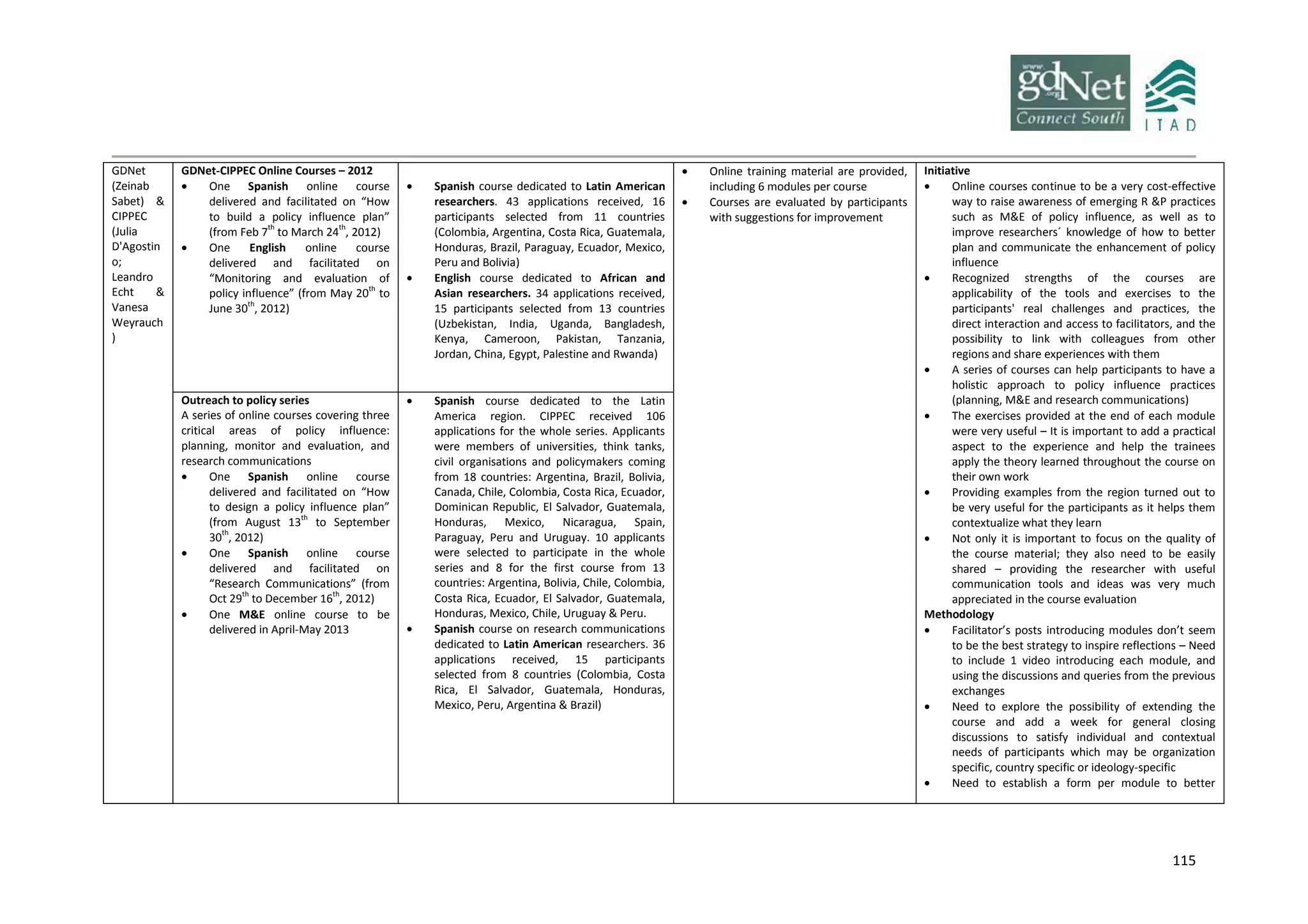 115
GDNet
(Zeinab
Sabet) &
CIPPEC
(Julia
D'Agostin
o;
Leandro
Echt &
Vanesa
Weyrauch
)
GDNet-CIPPEC Online Courses – 2012
 One Spanish online course
delivered and facilitated on “How
to build a policy influence plan”
(from Feb 7th
to March 24th
, 2012)
 One English online course
delivered and facilitated on
“Monitoring and evaluation of
policy influence” (from May 20th
to
June 30th
, 2012)
 Spanish course dedicated to Latin American
researchers. 43 applications received, 16
participants selected from 11 countries
(Colombia, Argentina, Costa Rica, Guatemala,
Honduras, Brazil, Paraguay, Ecuador, Mexico,
Peru and Bolivia)
 English course dedicated to African and
Asian researchers. 34 applications received,
15 participants selected from 13 countries
(Uzbekistan, India, Uganda, Bangladesh,
Kenya, Cameroon, Pakistan, Tanzania,
Jordan, China, Egypt, Palestine and Rwanda)
 Online training material are provided,
including 6 modules per course
 Courses are evaluated by participants
with suggestions for improvement
Initiative
 Online courses continue to be a very cost-effective
way to raise awareness of emerging R &P practices
such as M&E of policy influence, as well as to
improve researchers´ knowledge of how to better
plan and communicate the enhancement of policy
influence
 Recognized strengths of the courses are
applicability of the tools and exercises to the
participants' real challenges and practices, the
direct interaction and access to facilitators, and the
possibility to link with colleagues from other
regions and share experiences with them
 A series of courses can help participants to have a
holistic approach to policy influence practices
(planning, M&E and research communications)
 The exercises provided at the end of each module
were very useful – It is important to add a practical
aspect to the experience and help the trainees
apply the theory learned throughout the course on
their own work
 Providing examples from the region turned out to
be very useful for the participants as it helps them
contextualize what they learn
 Not only it is important to focus on the quality of
the course material; they also need to be easily
shared – providing the researcher with useful
communication tools and ideas was very much
appreciated in the course evaluation
Methodology
 Facilitator’s posts introducing modules don’t seem
to be the best strategy to inspire reflections – Need
to include 1 video introducing each module, and
using the discussions and queries from the previous
exchanges
 Need to explore the possibility of extending the
course and add a week for general closing
discussions to satisfy individual and contextual
needs of participants which may be organization
specific, country specific or ideology-specific
 Need to establish a form per module to better
Outreach to policy series
A series of online courses covering three
critical areas of policy influence:
planning, monitor and evaluation, and
research communications
 One Spanish online course
delivered and facilitated on “How
to design a policy influence plan”
(from August 13th
to September
30th
, 2012)
 One Spanish online course
delivered and facilitated on
“Research Communications” (from
Oct 29th
to December 16th
, 2012)
 One M&E online course to be
delivered in April-May 2013
 Spanish course dedicated to the Latin
America region. CIPPEC received 106
applications for the whole series. Applicants
were members of universities, think tanks,
civil organisations and policymakers coming
from 18 countries: Argentina, Brazil, Bolivia,
Canada, Chile, Colombia, Costa Rica, Ecuador,
Dominican Republic, El Salvador, Guatemala,
Honduras, Mexico, Nicaragua, Spain,
Paraguay, Peru and Uruguay. 10 applicants
were selected to participate in the whole
series and 8 for the first course from 13
countries: Argentina, Bolivia, Chile, Colombia,
Costa Rica, Ecuador, El Salvador, Guatemala,
Honduras, Mexico, Chile, Uruguay & Peru.
 Spanish course on research communications
dedicated to Latin American researchers. 36
applications received, 15 participants
selected from 8 countries (Colombia, Costa
Rica, El Salvador, Guatemala, Honduras,
Mexico, Peru, Argentina & Brazil)
 