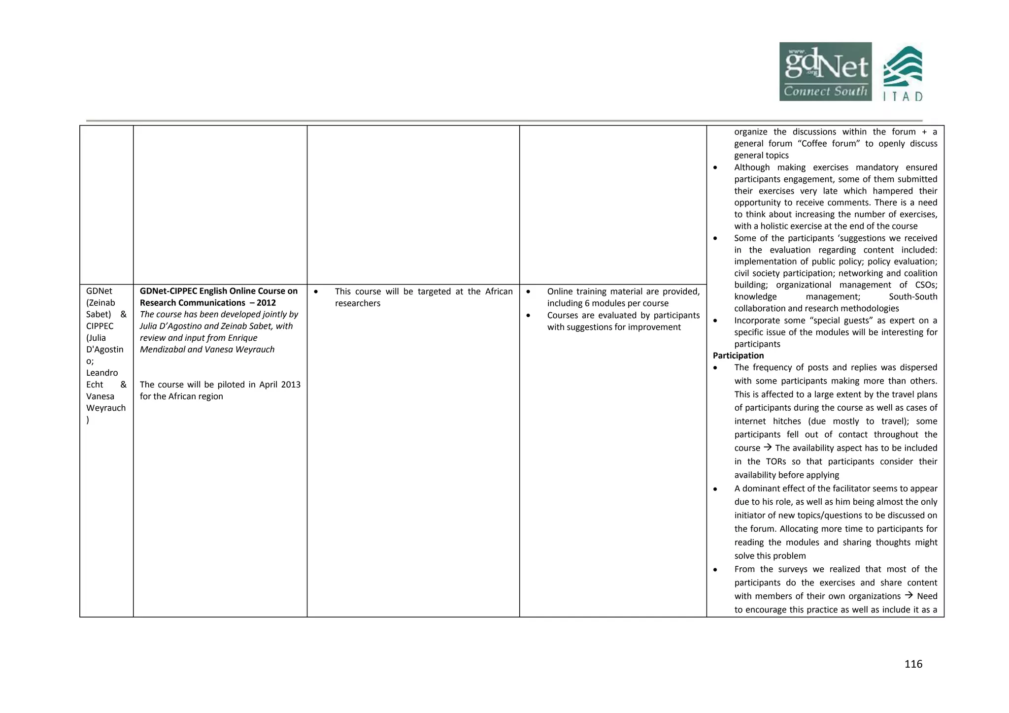 116
organize the discussions within the forum + a
general forum “Coffee forum” to openly discuss
general topics
 Although making exercises mandatory ensured
participants engagement, some of them submitted
their exercises very late which hampered their
opportunity to receive comments. There is a need
to think about increasing the number of exercises,
with a holistic exercise at the end of the course
 Some of the participants ‘suggestions we received
in the evaluation regarding content included:
implementation of public policy; policy evaluation;
civil society participation; networking and coalition
building; organizational management of CSOs;
knowledge management; South-South
collaboration and research methodologies
 Incorporate some “special guests” as expert on a
specific issue of the modules will be interesting for
participants
Participation
 The frequency of posts and replies was dispersed
with some participants making more than others.
This is affected to a large extent by the travel plans
of participants during the course as well as cases of
internet hitches (due mostly to travel); some
participants fell out of contact throughout the
course  The availability aspect has to be included
in the TORs so that participants consider their
availability before applying
 A dominant effect of the facilitator seems to appear
due to his role, as well as him being almost the only
initiator of new topics/questions to be discussed on
the forum. Allocating more time to participants for
reading the modules and sharing thoughts might
solve this problem
 From the surveys we realized that most of the
participants do the exercises and share content
with members of their own organizations  Need
to encourage this practice as well as include it as a
GDNet
(Zeinab
Sabet) &
CIPPEC
(Julia
D'Agostin
o;
Leandro
Echt &
Vanesa
Weyrauch
)
GDNet-CIPPEC English Online Course on
Research Communications – 2012
The course has been developed jointly by
Julia D’Agostino and Zeinab Sabet, with
review and input from Enrique
Mendizabal and Vanesa Weyrauch
The course will be piloted in April 2013
for the African region
 This course will be targeted at the African
researchers
 Online training material are provided,
including 6 modules per course
 Courses are evaluated by participants
with suggestions for improvement
 