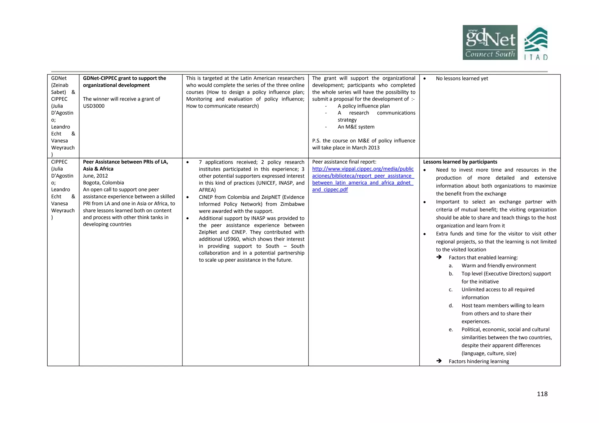 118
GDNet
(Zeinab
Sabet) &
CIPPEC
(Julia
D'Agostin
o;
Leandro
Echt &
Vanesa
Weyrauch
)
GDNet-CIPPEC grant to support the
organizational development
The winner will receive a grant of
USD3000
This is targeted at the Latin American researchers
who would complete the series of the three online
courses (How to design a policy influence plan;
Monitoring and evaluation of policy influence;
How to communicate research)
The grant will support the organizational
development; participants who completed
the whole series will have the possibility to
submit a proposal for the development of :-
- A policy influence plan
- A research communications
strategy
- An M&E system
P.S. the course on M&E of policy influence
will take place in March 2013
 No lessons learned yet
CIPPEC
(Julia
D'Agostin
o;
Leandro
Echt &
Vanesa
Weyrauch
)
Peer Assistance between PRIs of LA,
Asia & Africa
June, 2012
Bogota, Colombia
An open call to support one peer
assistance experience between a skilled
PRI from LA and one in Asia or Africa, to
share lessons learned both on content
and process with other think tanks in
developing countries
 7 applications received; 2 policy research
institutes participated in this experience; 3
other potential supporters expressed interest
in this kind of practices (UNICEF, INASP, and
AFREA)
 CINEP from Colombia and ZeipNET (Evidence
Informed Policy Network) from Zimbabwe
were awarded with the support.
 Additional support by INASP was provided to
the peer assistance experience between
ZeipNet and CINEP. They contributed with
additional U$960, which shows their interest
in providing support to South – South
collaboration and in a potential partnership
to scale up peer assistance in the future.
Peer assistance final report:
http://www.vippal.cippec.org/media/public
aciones/biblioteca/report_peer_assistance_
between_latin_america_and_africa_gdnet_
and_cippec.pdf
Lessons learned by participants
 Need to invest more time and resources in the
production of more detailed and extensive
information about both organizations to maximize
the benefit from the exchange
 Important to select an exchange partner with
criteria of mutual benefit; the visiting organization
should be able to share and teach things to the host
organization and learn from it
 Extra funds and time for the visitor to visit other
regional projects, so that the learning is not limited
to the visited location
 Factors that enabled learning:
a. Warm and friendly environment
b. Top level (Executive Directors) support
for the initiative
c. Unlimited access to all required
information
d. Host team members willing to learn
from others and to share their
experiences.
e. Political, economic, social and cultural
similarities between the two countries,
despite their apparent differences
(language, culture, size)
 Factors hindering learning
 