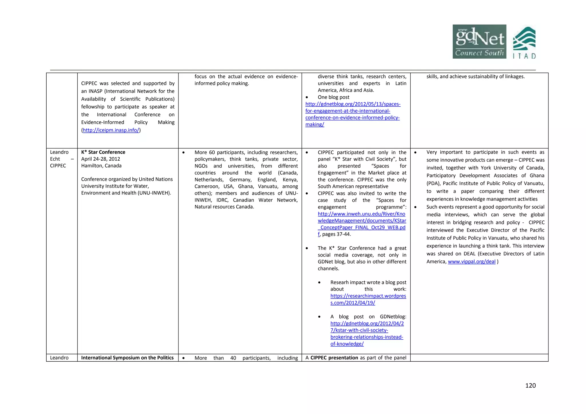 120
CIPPEC was selected and supported by
an INASP (International Network for the
Availability of Scientific Publications)
fellowship to participate as speaker at
the International Conference on
Evidence-Informed Policy Making
(http://iceipm.inasp.info/)
focus on the actual evidence on evidence-
informed policy making.
diverse think tanks, research centers,
universities and experts in Latin
America, Africa and Asia.
 One blog post
http://gdnetblog.org/2012/05/13/spaces-
for-engagement-at-the-international-
conference-on-evidence-informed-policy-
making/
skills, and achieve sustainability of linkages.
Leandro
Echt –
CIPPEC
K* Star Conference
April 24-28, 2012
Hamilton, Canada
Conference organized by United Nations
University Institute for Water,
Environment and Health (UNU-INWEH).
 More 60 participants, including researchers,
policymakers, think tanks, private sector,
NGOs and universities, from different
countries around the world (Canada,
Netherlands, Germany, England, Kenya,
Cameroon, USA, Ghana, Vanuatu, among
others); members and audiences of UNU-
INWEH, IDRC, Canadian Water Network,
Natural resources Canada.
 CIPPEC participated not only in the
panel “K* Star with Civil Society”, but
also presented “Spaces for
Engagement” in the Market place at
the conference. CIPPEC was the only
South American representative
 CIPPEC was also invited to write the
case study of the “Spaces for
engagement programme”:
http://www.inweh.unu.edu/River/Kno
wledgeManagement/documents/KStar
_ConceptPaper_FINAL_Oct29_WEB.pd
f, pages 37-44.
 The K* Star Conference had a great
social media coverage, not only in
GDNet blog, but also in other different
channels.
 Researh impact wrote a blog post
about this work:
https://researchimpact.wordpres
s.com/2012/04/19/
 A blog post on GDNetblog:
http://gdnetblog.org/2012/04/2
7/kstar-with-civil-society-
brokering-relationships-instead-
of-knowledge/
 Very important to participate in such events as
some innovative products can emerge – CIPPEC was
invited, together with York University of Canada,
Participatory Development Associates of Ghana
(PDA), Pacific Institute of Public Policy of Vanuatu,
to write a paper comparing their different
experiences in knowledge management activities
 Such events represent a good opportunity for social
media interviews, which can serve the global
interest in bridging research and policy - CIPPEC
interviewed the Executive Director of the Pacific
Institute of Public Policy in Vanuatu, who shared his
experience in launching a think tank. This interview
was shared on DEAL (Executive Directors of Latin
America, www.vippal.org/deal )
Leandro International Symposium on the Politics  More than 40 participants, including A CIPPEC presentation as part of the panel
 