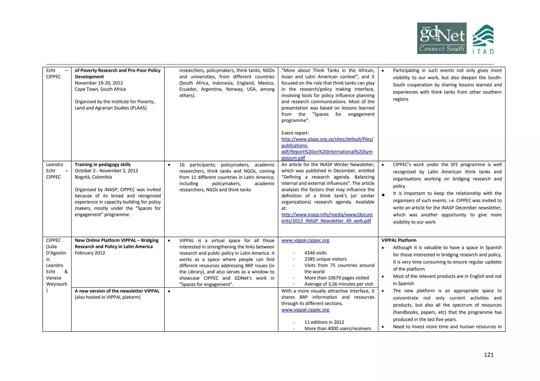 121
Echt –
CIPPEC
of Poverty Research and Pro-Poor Policy
Development
November 19-20, 2012
Cape Town, South Africa
Organized by the Institute for Poverty,
Land and Agrarian Studies (PLAAS)
researchers, policymakers, think tanks, NGOs
and universities, from different countries
(South Africa, Indonesia, England, Mexico,
Ecuador, Argentina, Norway, USA, among
others).
“More about Think Tanks in the African,
Asian and Latin American context”, and it
focused on the role that think tanks can play
in the research/policy making interface,
involving tools for policy influence planning
and research communications. Most of the
presentation was based on lessons learned
from the “Spaces for engagement
programme”.
Event report:
http://www.plaas.org.za/sites/default/files/
publications-
pdf/Report%20on%20International%20Sym
posium.pdf
 Participating in such events not only gives more
visibility to our work, but also deepen the South-
South cooperation by sharing lessons learned and
experiences with think tanks from other southern
regions
Leandro
Echt –
CIPPEC
Training in pedagogy skills
October 2 - November 2, 2012
Bogotá, Colombia
Organised by INASP; CIPPEC was invited
because of its broad and recognized
experience in capacity building for policy
makers, mostly under the “Spaces for
engagement” programme.
 16 participants; policymakers, academic
researchers, think tanks and NGOs, coming
from 11 different countries in Latin America;
including policymakers, academic
researchers, NGOs and think tanks
An article for the INASP Winter Newsletter,
which was published in December, entitled
“Defining a research agenda. Balancing
internal and external influences”. The article
analyses the factors that may influence the
definition of a think tank’s (or similar
organizations) research agenda. Available
at:
http://www.inasp.info/media/www/docum
ents/2013_INASP_Newsletter_49_web.pdf
 CIPPEC’s work under the SFE programme is well
recognized by Latin American think tanks and
organisations working on bridging research and
policy
 It is important to keep the relationship with the
organisers of such events. i.e. CIPPEC was invited to
write an article for the INASP December newsletter,
which was another opportunity to give more
visibility to our work
CIPPEC
(Julia
D'Agostin
o;
Leandro
Echt &
Vanesa
Weyrauch
)
New Online Platform VIPPAL – Bridging
Research and Policy in Latin America
February 2012
 VIPPAL is a virtual space for all those
interested in strengthening the links between
research and public policy in Latin America. It
works as a space where people can find
different resources addressing BRP issues (in
the Library), and also serves as a window to
showcase CIPPEC and GDNet’s work in
“Spaces for engagement”.
www.vippal.cippec.org
- 4346 visits
- 2385 unique visitors
- Visits from 75 countries around
the world
- More than 10679 pages visited
- Average of 3,36 minutes per visit
VIPPAL Platform
 Although it is valuable to have a space in Spanish
for those interested in bridging research and policy,
it is very time consuming to ensure regular updates
of the platform
 Most of the relevant products are in English and not
in Spanish
 The new platform is an appropriate space to
concentrate not only current activities and
products, but also all the spectrum of resources
(handbooks, papers, etc) that the programme has
produced in the last five years.
 Need to invest more time and human resources in
A new version of the newsletter VIPPAL
(also hosted in VIPPAL platorm)
 With a more visually attractive interface, it
shares BRP information and resources
through its different sections.
www.vippal.cippec.org
- 11 editions in 2012
- More than 4000 users/receivers
 