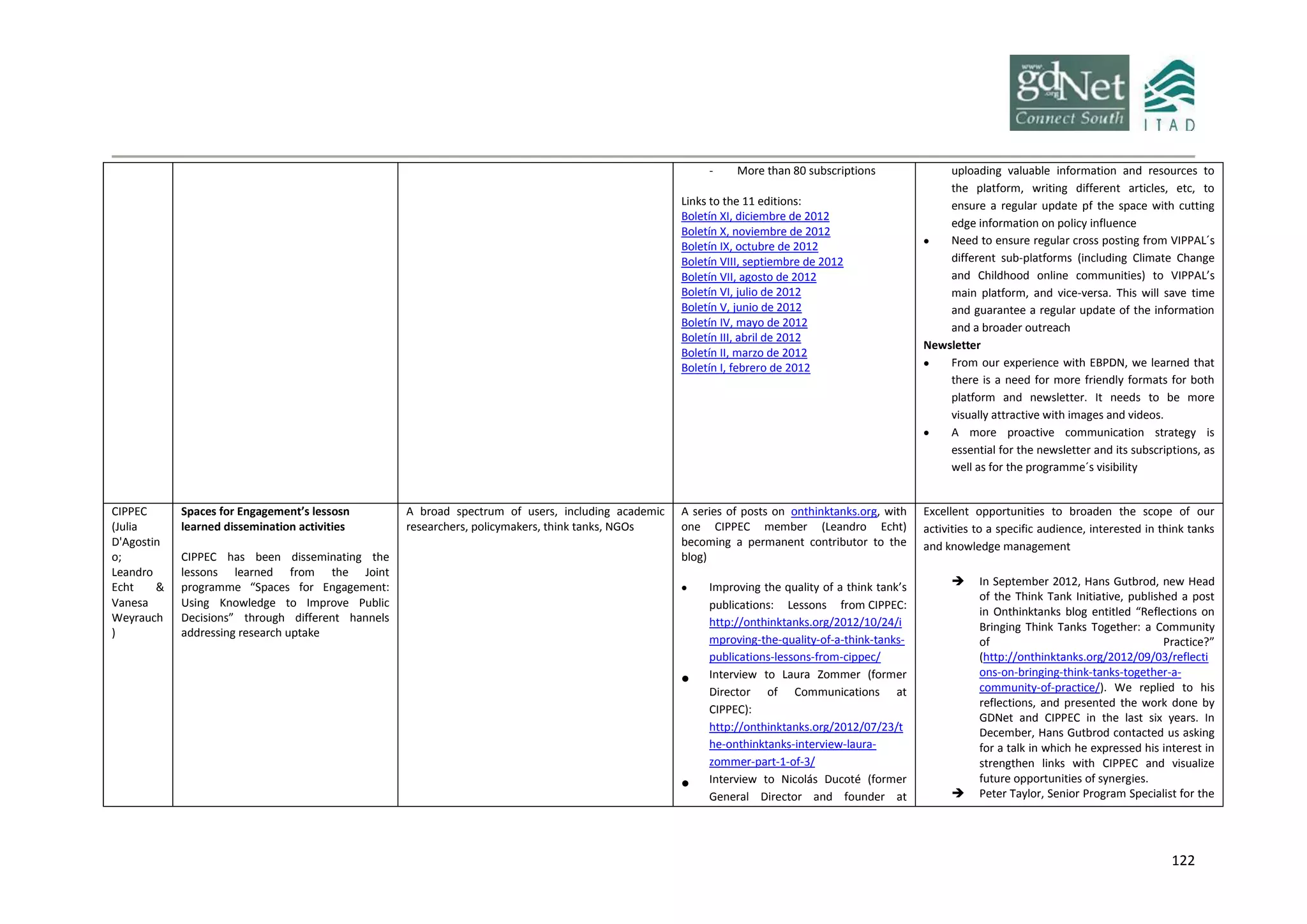 122
- More than 80 subscriptions
Links to the 11 editions:
Boletín XI, diciembre de 2012
Boletín X, noviembre de 2012
Boletín IX, octubre de 2012
Boletín VIII, septiembre de 2012
Boletín VII, agosto de 2012
Boletín VI, julio de 2012
Boletín V, junio de 2012
Boletín IV, mayo de 2012
Boletín III, abril de 2012
Boletín II, marzo de 2012
Boletín I, febrero de 2012
uploading valuable information and resources to
the platform, writing different articles, etc, to
ensure a regular update pf the space with cutting
edge information on policy influence
 Need to ensure regular cross posting from VIPPAL´s
different sub-platforms (including Climate Change
and Childhood online communities) to VIPPAL’s
main platform, and vice-versa. This will save time
and guarantee a regular update of the information
and a broader outreach
Newsletter
 From our experience with EBPDN, we learned that
there is a need for more friendly formats for both
platform and newsletter. It needs to be more
visually attractive with images and videos.
 A more proactive communication strategy is
essential for the newsletter and its subscriptions, as
well as for the programme´s visibility
CIPPEC
(Julia
D'Agostin
o;
Leandro
Echt &
Vanesa
Weyrauch
)
Spaces for Engagement’s lessosn
learned dissemination activities
CIPPEC has been disseminating the
lessons learned from the Joint
programme “Spaces for Engagement:
Using Knowledge to Improve Public
Decisions” through different hannels
addressing research uptake
A broad spectrum of users, including academic
researchers, policymakers, think tanks, NGOs
A series of posts on onthinktanks.org, with
one CIPPEC member (Leandro Echt)
becoming a permanent contributor to the
blog)
 Improving the quality of a think tank’s
publications: Lessons from CIPPEC:
http://onthinktanks.org/2012/10/24/i
mproving-the-quality-of-a-think-tanks-
publications-lessons-from-cippec/
 Interview to Laura Zommer (former
Director of Communications at
CIPPEC):
http://onthinktanks.org/2012/07/23/t
he-onthinktanks-interview-laura-
zommer-part-1-of-3/
 Interview to Nicolás Ducoté (former
General Director and founder at
Excellent opportunities to broaden the scope of our
activities to a specific audience, interested in think tanks
and knowledge management
 In September 2012, Hans Gutbrod, new Head
of the Think Tank Initiative, published a post
in Onthinktanks blog entitled “Reflections on
Bringing Think Tanks Together: a Community
of Practice?”
(http://onthinktanks.org/2012/09/03/reflecti
ons-on-bringing-think-tanks-together-a-
community-of-practice/). We replied to his
reflections, and presented the work done by
GDNet and CIPPEC in the last six years. In
December, Hans Gutbrod contacted us asking
for a talk in which he expressed his interest in
strengthen links with CIPPEC and visualize
future opportunities of synergies.
 Peter Taylor, Senior Program Specialist for the
 