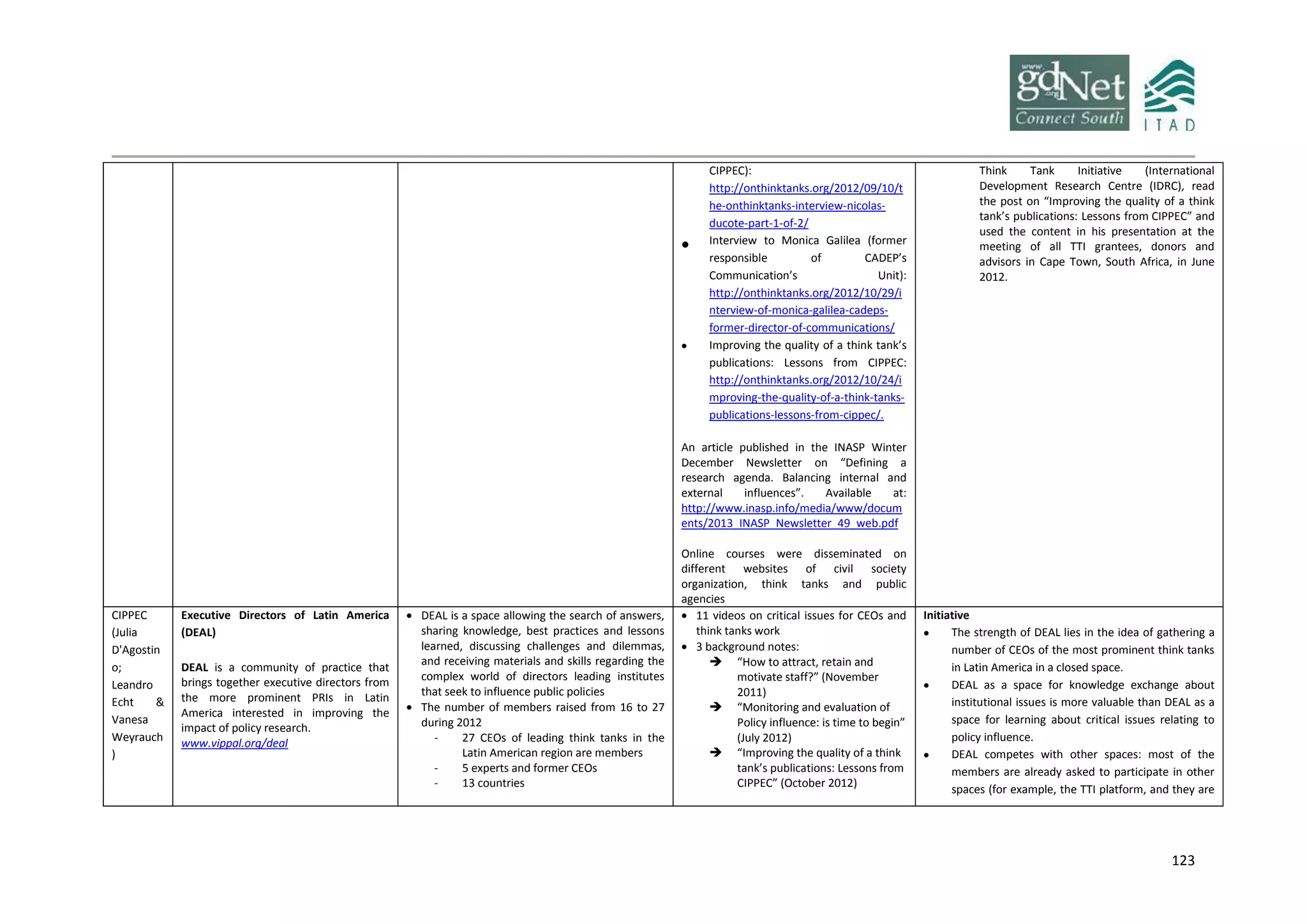 123
CIPPEC):
http://onthinktanks.org/2012/09/10/t
he-onthinktanks-interview-nicolas-
ducote-part-1-of-2/
 Interview to Monica Galilea (former
responsible of CADEP’s
Communication’s Unit):
http://onthinktanks.org/2012/10/29/i
nterview-of-monica-galilea-cadeps-
former-director-of-communications/
 Improving the quality of a think tank’s
publications: Lessons from CIPPEC:
http://onthinktanks.org/2012/10/24/i
mproving-the-quality-of-a-think-tanks-
publications-lessons-from-cippec/.
An article published in the INASP Winter
December Newsletter on “Defining a
research agenda. Balancing internal and
external influences”. Available at:
http://www.inasp.info/media/www/docum
ents/2013_INASP_Newsletter_49_web.pdf
Online courses were disseminated on
different websites of civil society
organization, think tanks and public
agencies
Think Tank Initiative (International
Development Research Centre (IDRC), read
the post on “Improving the quality of a think
tank’s publications: Lessons from CIPPEC” and
used the content in his presentation at the
meeting of all TTI grantees, donors and
advisors in Cape Town, South Africa, in June
2012.
CIPPEC
(Julia
D'Agostin
o;
Leandro
Echt &
Vanesa
Weyrauch
)
Executive Directors of Latin America
(DEAL)
DEAL is a community of practice that
brings together executive directors from
the more prominent PRIs in Latin
America interested in improving the
impact of policy research.
www.vippal.org/deal
 DEAL is a space allowing the search of answers,
sharing knowledge, best practices and lessons
learned, discussing challenges and dilemmas,
and receiving materials and skills regarding the
complex world of directors leading institutes
that seek to influence public policies
 The number of members raised from 16 to 27
during 2012
- 27 CEOs of leading think tanks in the
Latin American region are members
- 5 experts and former CEOs
- 13 countries
 11 videos on critical issues for CEOs and
think tanks work
 3 background notes:
 “How to attract, retain and
motivate staff?” (November
2011)
 “Monitoring and evaluation of
Policy influence: is time to begin”
(July 2012)
 “Improving the quality of a think
tank’s publications: Lessons from
CIPPEC” (October 2012)
Initiative
 The strength of DEAL lies in the idea of gathering a
number of CEOs of the most prominent think tanks
in Latin America in a closed space.
 DEAL as a space for knowledge exchange about
institutional issues is more valuable than DEAL as a
space for learning about critical issues relating to
policy influence.
 DEAL competes with other spaces: most of the
members are already asked to participate in other
spaces (for example, the TTI platform, and they are
 