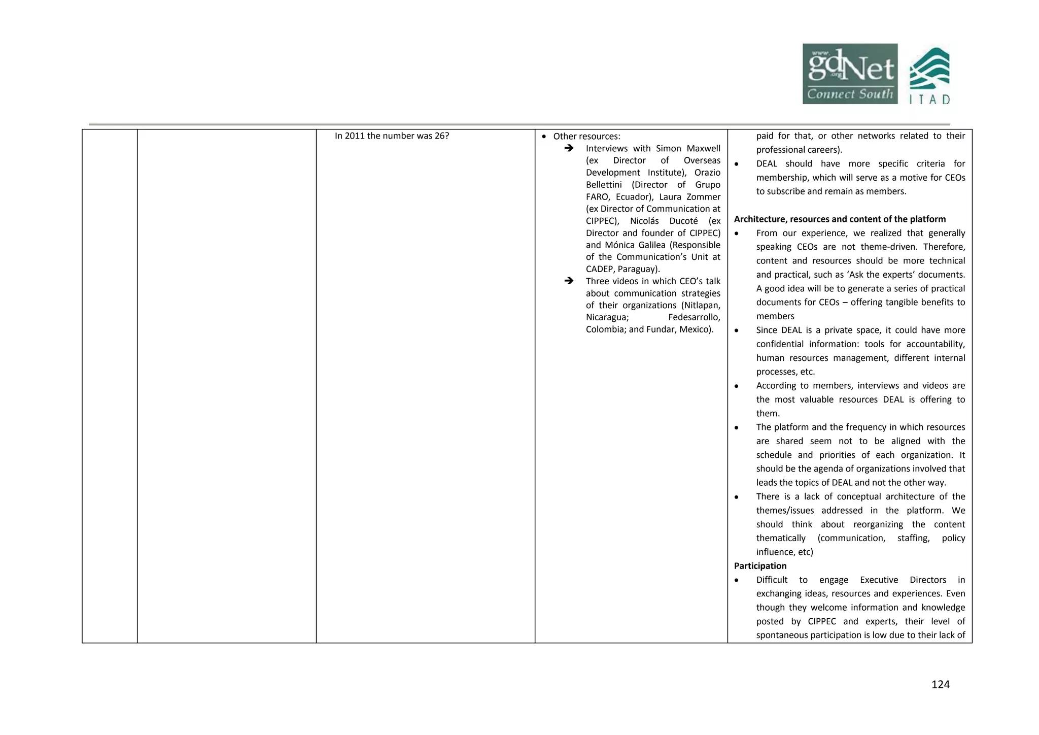 124
In 2011 the number was 26?  Other resources:
 Interviews with Simon Maxwell
(ex Director of Overseas
Development Institute), Orazio
Bellettini (Director of Grupo
FARO, Ecuador), Laura Zommer
(ex Director of Communication at
CIPPEC), Nicolás Ducoté (ex
Director and founder of CIPPEC)
and Mónica Galilea (Responsible
of the Communication’s Unit at
CADEP, Paraguay).
 Three videos in which CEO’s talk
about communication strategies
of their organizations (Nitlapan,
Nicaragua; Fedesarrollo,
Colombia; and Fundar, Mexico).
paid for that, or other networks related to their
professional careers).
 DEAL should have more specific criteria for
membership, which will serve as a motive for CEOs
to subscribe and remain as members.
Architecture, resources and content of the platform
 From our experience, we realized that generally
speaking CEOs are not theme-driven. Therefore,
content and resources should be more technical
and practical, such as ‘Ask the experts’ documents.
A good idea will be to generate a series of practical
documents for CEOs – offering tangible benefits to
members
 Since DEAL is a private space, it could have more
confidential information: tools for accountability,
human resources management, different internal
processes, etc.
 According to members, interviews and videos are
the most valuable resources DEAL is offering to
them.
 The platform and the frequency in which resources
are shared seem not to be aligned with the
schedule and priorities of each organization. It
should be the agenda of organizations involved that
leads the topics of DEAL and not the other way.
 There is a lack of conceptual architecture of the
themes/issues addressed in the platform. We
should think about reorganizing the content
thematically (communication, staffing, policy
influence, etc)
Participation
 Difficult to engage Executive Directors in
exchanging ideas, resources and experiences. Even
though they welcome information and knowledge
posted by CIPPEC and experts, their level of
spontaneous participation is low due to their lack of
 