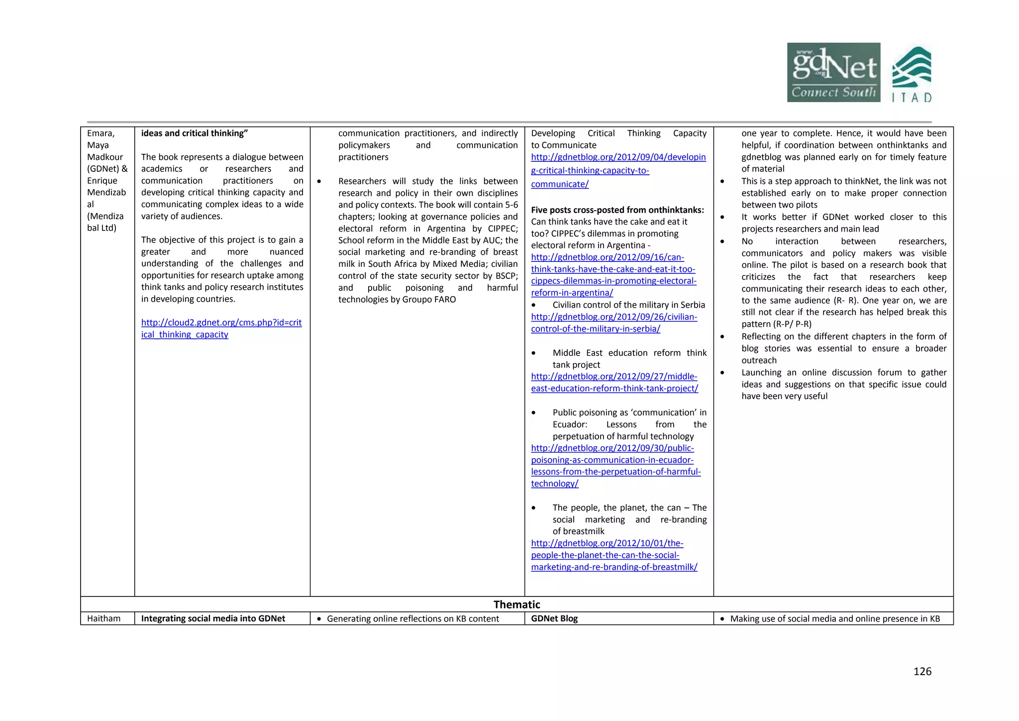126
Emara,
Maya
Madkour
(GDNet) &
Enrique
Mendizab
al
(Mendiza
bal Ltd)
ideas and critical thinking”
The book represents a dialogue between
academics or researchers and
communication practitioners on
developing critical thinking capacity and
communicating complex ideas to a wide
variety of audiences.
The objective of this project is to gain a
greater and more nuanced
understanding of the challenges and
opportunities for research uptake among
think tanks and policy research institutes
in developing countries.
http://cloud2.gdnet.org/cms.php?id=crit
ical_thinking_capacity
communication practitioners, and indirectly
policymakers and communication
practitioners
 Researchers will study the links between
research and policy in their own disciplines
and policy contexts. The book will contain 5-6
chapters; looking at governance policies and
electoral reform in Argentina by CIPPEC;
School reform in the Middle East by AUC; the
social marketing and re-branding of breast
milk in South Africa by Mixed Media; civilian
control of the state security sector by BSCP;
and public poisoning and harmful
technologies by Groupo FARO
Developing Critical Thinking Capacity
to Communicate
http://gdnetblog.org/2012/09/04/developin
g-critical-thinking-capacity-to-
communicate/
Five posts cross-posted from onthinktanks:
Can think tanks have the cake and eat it
too? CIPPEC’s dilemmas in promoting
electoral reform in Argentina -
http://gdnetblog.org/2012/09/16/can-
think-tanks-have-the-cake-and-eat-it-too-
cippecs-dilemmas-in-promoting-electoral-
reform-in-argentina/
 Civilian control of the military in Serbia
http://gdnetblog.org/2012/09/26/civilian-
control-of-the-military-in-serbia/
 Middle East education reform think
tank project
http://gdnetblog.org/2012/09/27/middle-
east-education-reform-think-tank-project/
 Public poisoning as ‘communication’ in
Ecuador: Lessons from the
perpetuation of harmful technology
http://gdnetblog.org/2012/09/30/public-
poisoning-as-communication-in-ecuador-
lessons-from-the-perpetuation-of-harmful-
technology/
 The people, the planet, the can – The
social marketing and re-branding
of breastmilk
http://gdnetblog.org/2012/10/01/the-
people-the-planet-the-can-the-social-
marketing-and-re-branding-of-breastmilk/
one year to complete. Hence, it would have been
helpful, if coordination between onthinktanks and
gdnetblog was planned early on for timely feature
of material
 This is a step approach to thinkNet, the link was not
established early on to make proper connection
between two pilots
 It works better if GDNet worked closer to this
projects researchers and main lead
 No interaction between researchers,
communicators and policy makers was visible
online. The pilot is based on a research book that
criticizes the fact that researchers keep
communicating their research ideas to each other,
to the same audience (R- R). One year on, we are
still not clear if the research has helped break this
pattern (R-P/ P-R)
 Reflecting on the different chapters in the form of
blog stories was essential to ensure a broader
outreach
 Launching an online discussion forum to gather
ideas and suggestions on that specific issue could
have been very useful
Thematic
Haitham Integrating social media into GDNet  Generating online reflections on KB content GDNet Blog  Making use of social media and online presence in KB
 