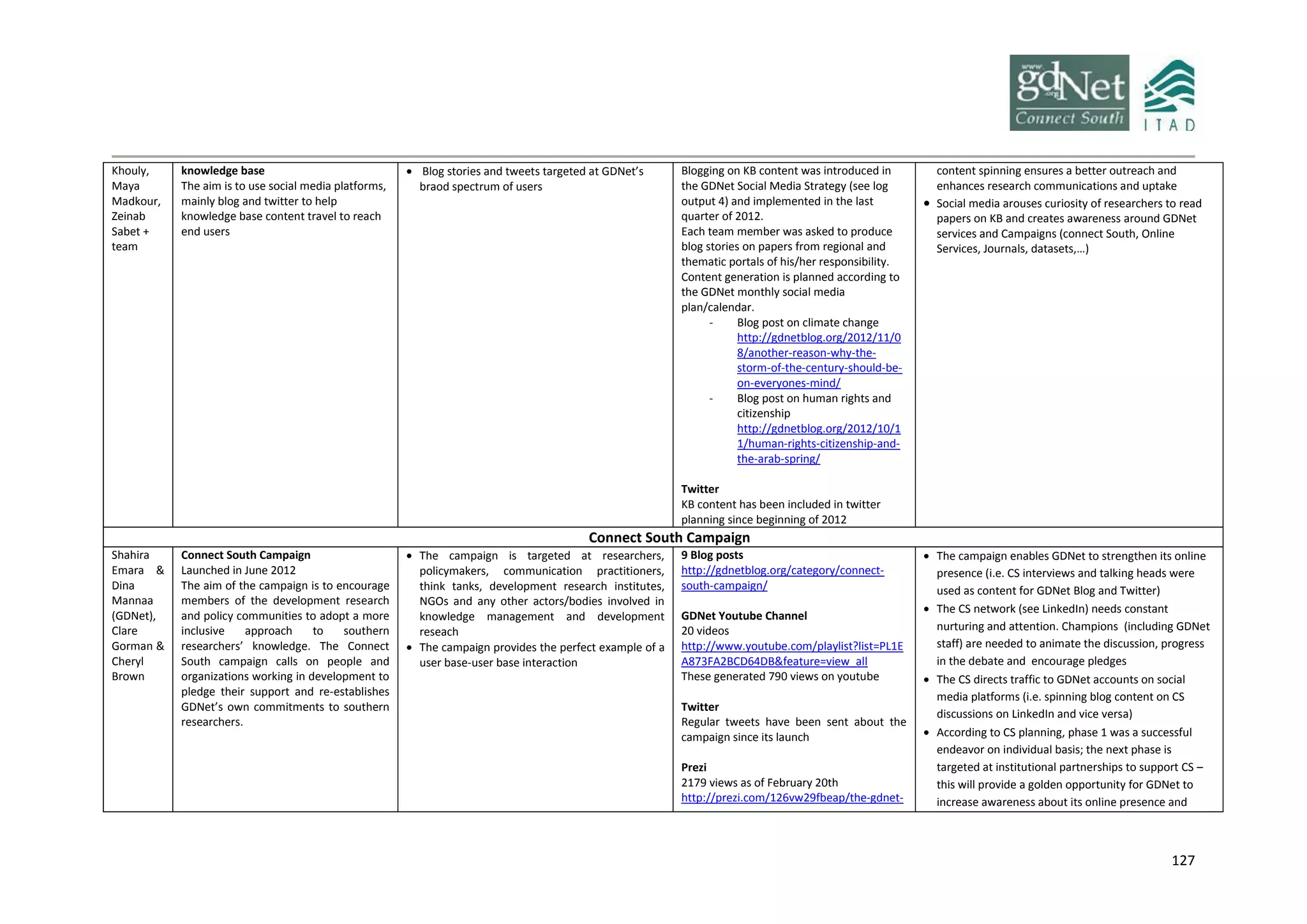 127
Khouly,
Maya
Madkour,
Zeinab
Sabet +
team
knowledge base
The aim is to use social media platforms,
mainly blog and twitter to help
knowledge base content travel to reach
end users
 Blog stories and tweets targeted at GDNet’s
braod spectrum of users
Blogging on KB content was introduced in
the GDNet Social Media Strategy (see log
output 4) and implemented in the last
quarter of 2012.
Each team member was asked to produce
blog stories on papers from regional and
thematic portals of his/her responsibility.
Content generation is planned according to
the GDNet monthly social media
plan/calendar.
- Blog post on climate change
http://gdnetblog.org/2012/11/0
8/another-reason-why-the-
storm-of-the-century-should-be-
on-everyones-mind/
- Blog post on human rights and
citizenship
http://gdnetblog.org/2012/10/1
1/human-rights-citizenship-and-
the-arab-spring/
Twitter
KB content has been included in twitter
planning since beginning of 2012
content spinning ensures a better outreach and
enhances research communications and uptake
 Social media arouses curiosity of researchers to read
papers on KB and creates awareness around GDNet
services and Campaigns (connect South, Online
Services, Journals, datasets,…)
Connect South Campaign
Shahira
Emara &
Dina
Mannaa
(GDNet),
Clare
Gorman &
Cheryl
Brown
Connect South Campaign
Launched in June 2012
The aim of the campaign is to encourage
members of the development research
and policy communities to adopt a more
inclusive approach to southern
researchers’ knowledge. The Connect
South campaign calls on people and
organizations working in development to
pledge their support and re-establishes
GDNet’s own commitments to southern
researchers.
 The campaign is targeted at researchers,
policymakers, communication practitioners,
think tanks, development research institutes,
NGOs and any other actors/bodies involved in
knowledge management and development
reseach
 The campaign provides the perfect example of a
user base-user base interaction
9 Blog posts
http://gdnetblog.org/category/connect-
south-campaign/
GDNet Youtube Channel
20 videos
http://www.youtube.com/playlist?list=PL1E
A873FA2BCD64DB&feature=view_all
These generated 790 views on youtube
Twitter
Regular tweets have been sent about the
campaign since its launch
Prezi
2179 views as of February 20th
http://prezi.com/126vw29fbeap/the-gdnet-
 The campaign enables GDNet to strengthen its online
presence (i.e. CS interviews and talking heads were
used as content for GDNet Blog and Twitter)
 The CS network (see LinkedIn) needs constant
nurturing and attention. Champions (including GDNet
staff) are needed to animate the discussion, progress
in the debate and encourage pledges
 The CS directs traffic to GDNet accounts on social
media platforms (i.e. spinning blog content on CS
discussions on LinkedIn and vice versa)
 According to CS planning, phase 1 was a successful
endeavor on individual basis; the next phase is
targeted at institutional partnerships to support CS –
this will provide a golden opportunity for GDNet to
increase awareness about its online presence and
 