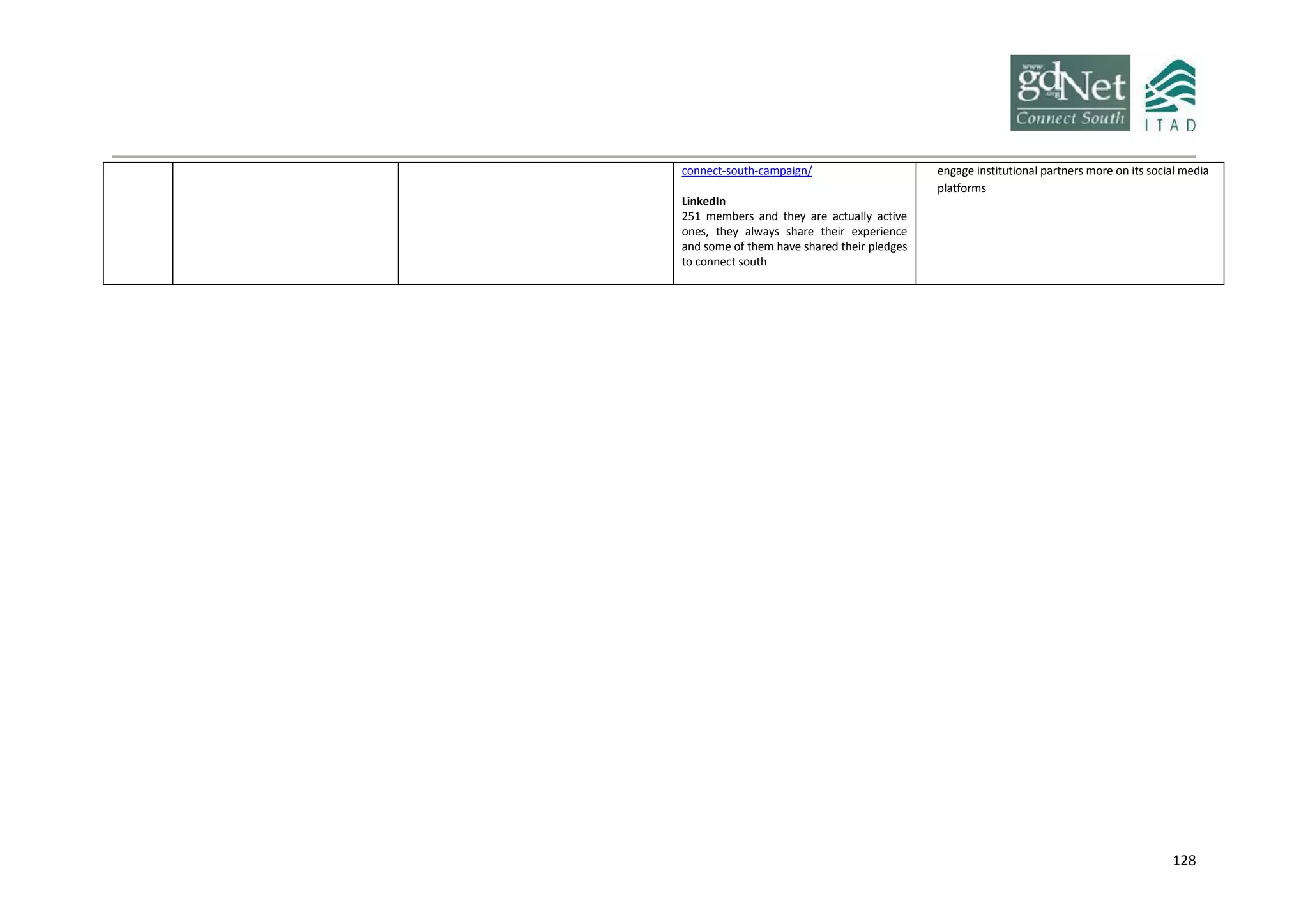 128
connect-south-campaign/
LinkedIn
251 members and they are actually active
ones, they always share their experience
and some of them have shared their pledges
to connect south
engage institutional partners more on its social media
platforms
 