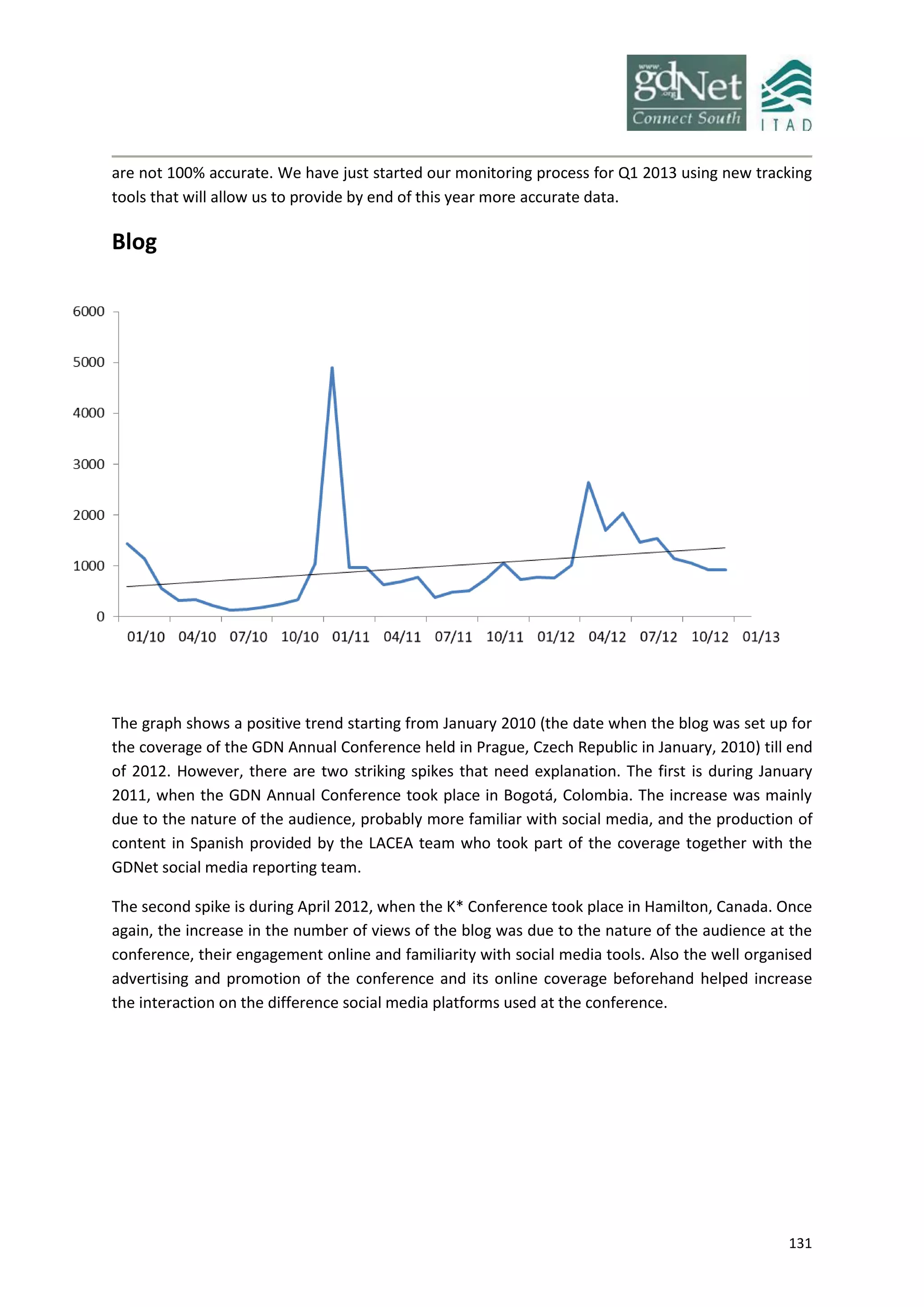 131
are not 100% accurate. We have just started our monitoring process for Q1 2013 using new tracking
tools that will allow us to provide by end of this year more accurate data.
Blog
The graph shows a positive trend starting from January 2010 (the date when the blog was set up for
the coverage of the GDN Annual Conference held in Prague, Czech Republic in January, 2010) till end
of 2012. However, there are two striking spikes that need explanation. The first is during January
2011, when the GDN Annual Conference took place in Bogotá, Colombia. The increase was mainly
due to the nature of the audience, probably more familiar with social media, and the production of
content in Spanish provided by the LACEA team who took part of the coverage together with the
GDNet social media reporting team.
The second spike is during April 2012, when the K* Conference took place in Hamilton, Canada. Once
again, the increase in the number of views of the blog was due to the nature of the audience at the
conference, their engagement online and familiarity with social media tools. Also the well organised
advertising and promotion of the conference and its online coverage beforehand helped increase
the interaction on the difference social media platforms used at the conference.
 