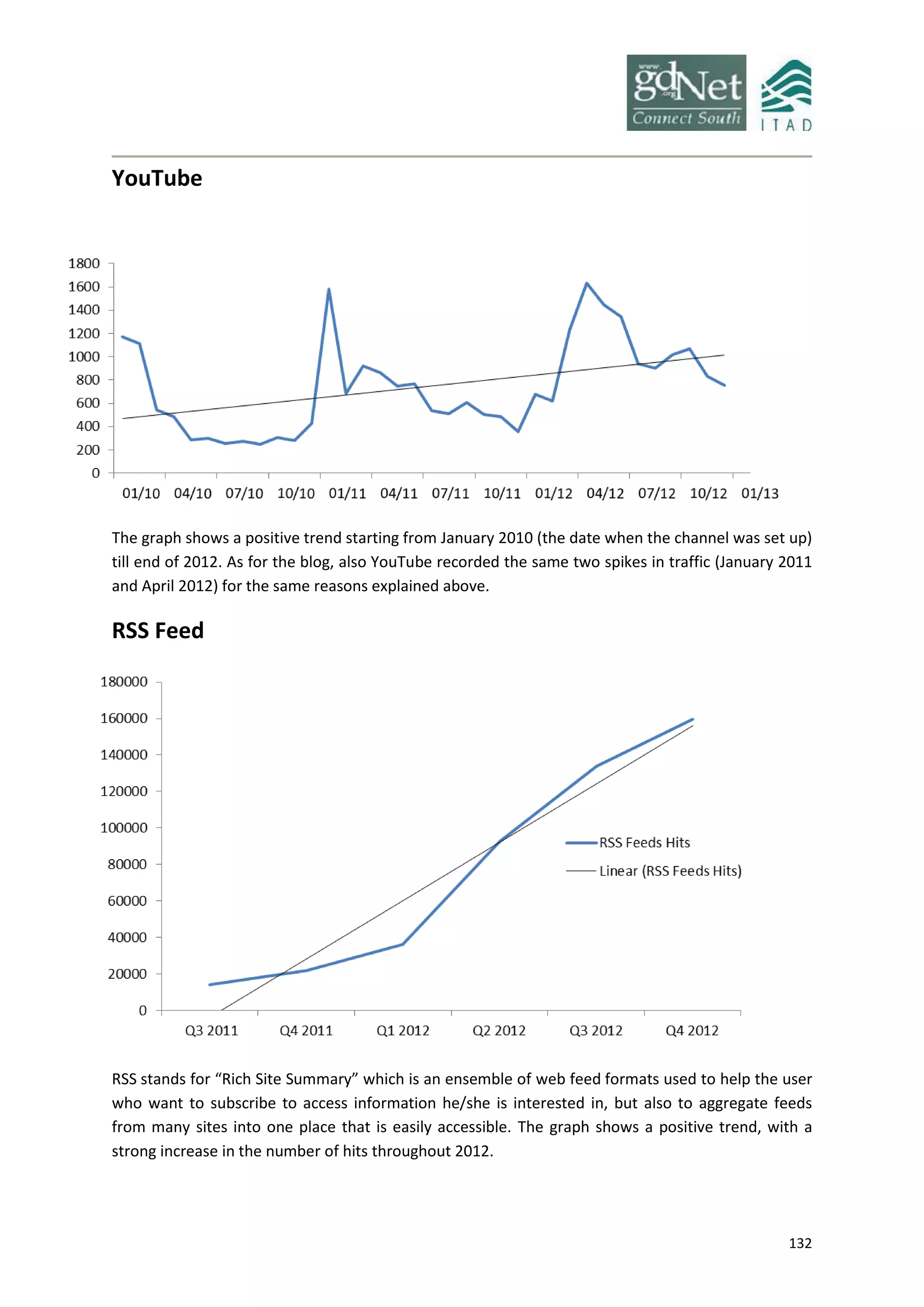 132
YouTube
The graph shows a positive trend starting from January 2010 (the date when the channel was set up)
till end of 2012. As for the blog, also YouTube recorded the same two spikes in traffic (January 2011
and April 2012) for the same reasons explained above.
RSS Feed
RSS stands for “Rich Site Summary” which is an ensemble of web feed formats used to help the user
who want to subscribe to access information he/she is interested in, but also to aggregate feeds
from many sites into one place that is easily accessible. The graph shows a positive trend, with a
strong increase in the number of hits throughout 2012.
 