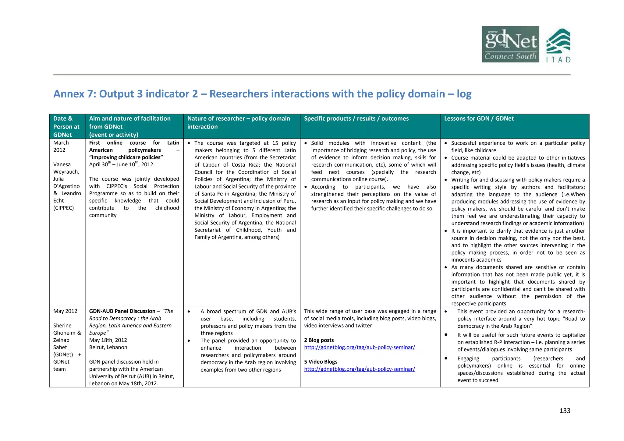 133
Annex 7: Output 3 indicator 2 – Researchers interactions with the policy domain – log
Date &
Person at
GDNet
Aim and nature of facilitation
from GDNet
(event or activity)
Nature of researcher – policy domain
interaction
Specific products / results / outcomes Lessons for GDN / GDNet
March
2012
Vanesa
Weyrauch,
Julia
D’Agostino
& Leandro
Echt
(CIPPEC)
First online course for Latin
American policymakers –
“Improving childcare policies”
April 30th
– June 10th
, 2012
The course was jointly developed
with CIPPEC’s Social Protection
Programme so as to build on their
specific knowledge that could
contribute to the childhood
community
 The course was targeted at 15 policy
makers belonging to 5 different Latin
American countries (from the Secretariat
of Labour of Costa Rica; the National
Council for the Coordination of Social
Policies of Argentina; the Ministry of
Labour and Social Security of the province
of Santa Fe in Argentina; the Ministry of
Social Development and Inclusion of Peru,
the Ministry of Economy in Argentina; the
Ministry of Labour, Employment and
Social Security of Argentina; the National
Secretariat of Childhood, Youth and
Family of Argentina, among others)
 Solid modules with innovative content (the
importance of bridging research and policy, the use
of evidence to inform decision making, skills for
research communication, etc), some of which will
feed next courses (specially the research
communications online course).
 According to participants, we have also
strengthened their perceptions on the value of
research as an input for policy making and we have
further identified their specific challenges to do so.
 Successful experience to work on a particular policy
field, like childcare
 Course material could be adapted to other initiatives
addressing specific policy field’s issues (health, climate
change, etc)
 Writing for and discussing with policy makers require a
specific writing style by authors and facilitators;
adapting the language to the audience (i.e.When
producing modules addressing the use of evidence by
policy makers, we should be careful and don’t make
them feel we are underestimating their capacity to
understand research findings or academic information)
 It is important to clarify that evidence is just another
source in decision making, not the only nor the best,
and to highlight the other sources intervening in the
policy making process, in order not to be seen as
innocents academics
 As many documents shared are sensitive or contain
information that has not been made public yet, it is
important to highlight that documents shared by
participants are confidential and can’t be shared with
other audience without the permission of the
respective participants
May 2012
Sherine
Ghoneim &
Zeinab
Sabet
(GDNet) +
GDNet
team
GDN-AUB Panel Discussion – “The
Road to Democracy : the Arab
Region, Latin America and Eastern
Europe”
May 18th, 2012
Beirut, Lebanon
GDN panel discussion held in
partnership with the American
University of Beirut (AUB) in Beirut,
Lebanon on May 18th, 2012.
 A broad spectrum of GDN and AUB’s
user base, including students,
professors and policy makers from the
three regions
 The panel provided an opportunity to
enhance interaction between
researchers and policymakers around
democracy in the Arab region involving
examples from two other regions
This wide range of user base was engaged in a range
of social media tools, including blog posts, video blogs,
video interviews and twitter
2 Blog posts
http://gdnetblog.org/tag/aub-policy-seminar/
5 Video Blogs
http://gdnetblog.org/tag/aub-policy-seminar/
 This event provided an opportunity for a research-
policy interface around a very hot topic “Road to
democracy in the Arab Region”
 It will be useful for such future events to capitalize
on established R-P interaction – i.e. planning a series
of events/dialogues involving same participants
 Engaging participants (researchers and
policymakers) online is essential for online
spaces/discussions established during the actual
event to succeed
 