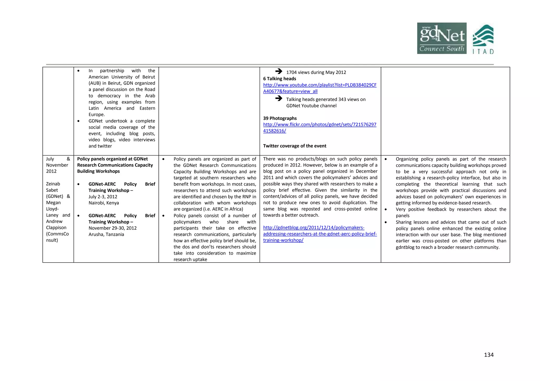 134
 In partnership with the
American University of Beirut
(AUB) in Beirut, GDN organized
a panel discussion on the Road
to democracy in the Arab
region, using examples from
Latin America and Eastern
Europe.
 GDNet undertook a complete
social media coverage of the
event, including blog posts,
video blogs, video interviews
and twitter
 1704 views during May 2012
6 Talking heads
http://www.youtube.com/playlist?list=PLDB384029CF
A40677&feature=view_all
 Talking heads generated 343 views on
GDNet Youtube channel
39 Photographs
http://www.flickr.com/photos/gdnet/sets/721576297
41582616/
Twitter coverage of the event
July &
November
2012
Zeinab
Sabet
(GDNet) &
Megan
Lloyd-
Laney and
Andrew
Clappison
(CommsCo
nsult)
Policy panels organized at GDNet
Research Communications Capacity
Building Workshops
 GDNet-AERC Policy Brief
Training Workshop –
July 2-3, 2012
Nairobi, Kenya
 GDNet-AERC Policy Brief
Training Workshop –
November 29-30, 2012
Arusha, Tanzania
 Policy panels are organized as part of
the GDNet Research Communications
Capacity Building Workshops and are
targeted at southern researchers who
benefit from workshops. In most cases,
researchers to attend such workshops
are identified and chosen by the RNP in
collaboration with whom workshops
are organized (i.e. AERC in Africa)
 Policy panels consist of a number of
policymakers who share with
participants their take on effective
research communications, particularly
how an effective policy brief should be,
the dos and don’ts researchers should
take into consideration to maximize
research uptake
There was no products/blogs on such policy panels
produced in 2012. However, below is an example of a
blog post on a policy panel organized in December
2011 and which covers the policymakers’ advices and
possible ways they shared with researchers to make a
policy brief effective. Given the similarity in the
content/advices of all policy panels, we have decided
not to produce new ones to avoid duplication. The
same blog was reposted and cross-posted online
towards a better outreach.
http://gdnetblog.org/2011/12/14/policymakers-
addressing-researchers-at-the-gdnet-aerc-policy-brief-
training-workshop/
 Organizing policy panels as part of the research
communications capacity building workshops proved
to be a very successful approach not only in
establishing a research-policy interface, but also in
completing the theoretical learning that such
workshops provide with practical discussions and
advices based on policymakers’ own experiences in
getting informed by evidence-based research.
 Very positive feedback by researchers about the
panels
 Sharing lessons and advices that came out of such
policy panels online enhanced the existing online
interaction with our user base. The blog mentioned
earlier was cross-posted on other platforms than
gdntblog to reach a broader research community.
 