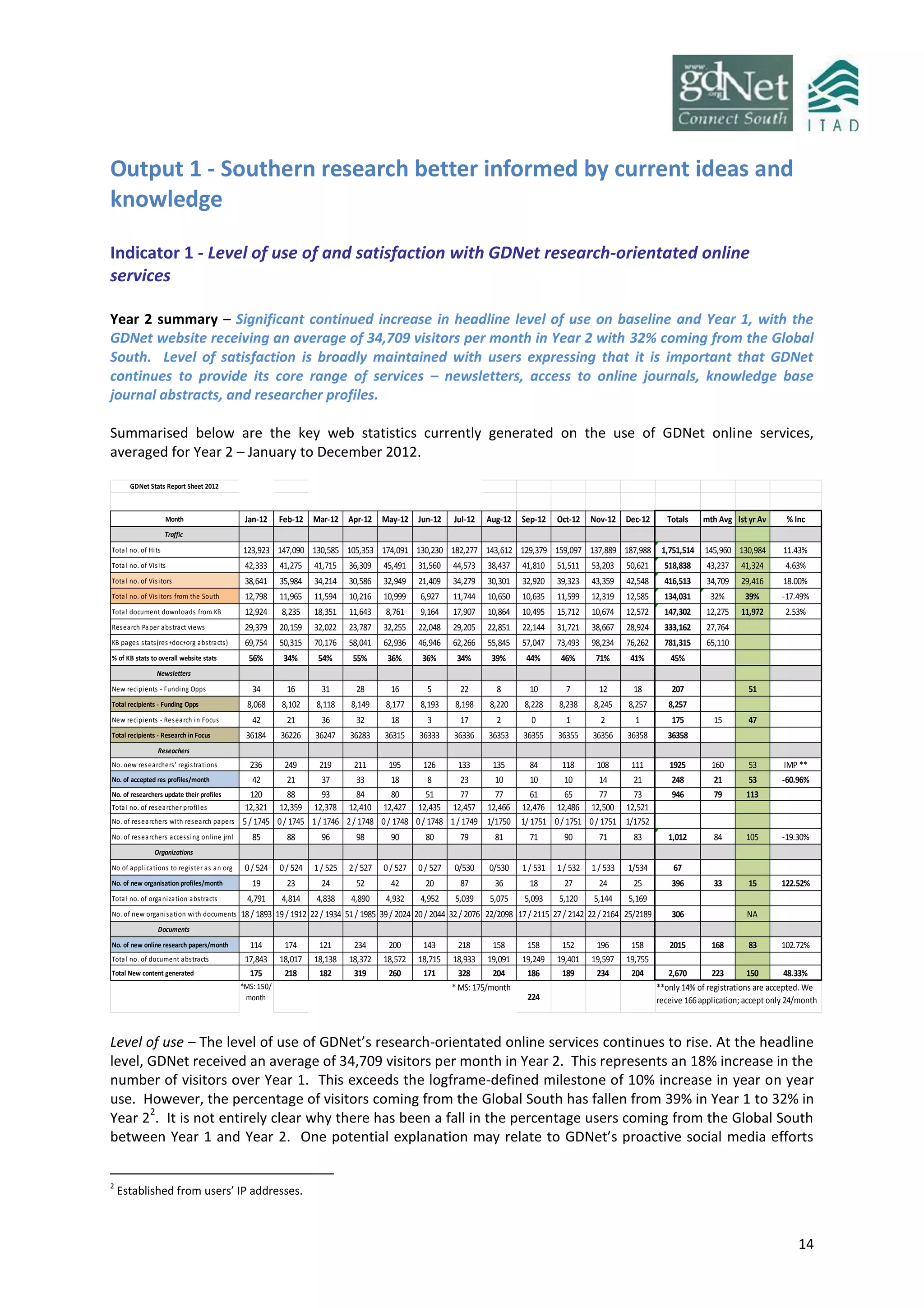 14
Output 1 - Southern research better informed by current ideas and
knowledge
Indicator 1 - Level of use of and satisfaction with GDNet research-orientated online
services
Year 2 summary – Significant continued increase in headline level of use on baseline and Year 1, with the
GDNet website receiving an average of 34,709 visitors per month in Year 2 with 32% coming from the Global
South. Level of satisfaction is broadly maintained with users expressing that it is important that GDNet
continues to provide its core range of services – newsletters, access to online journals, knowledge base
journal abstracts, and researcher profiles.
Summarised below are the key web statistics currently generated on the use of GDNet online services,
averaged for Year 2 – January to December 2012.
GDNet Stats Report Sheet 2012
Month Jan-12 Feb-12 Mar-12 Apr-12 May-12 Jun-12 Jul-12 Aug-12 Sep-12 Oct-12 Nov-12 Dec-12 Totals mth Avg lst yr Av % Inc
Traffic
Total no. of Hits 123,923 147,090 130,585 105,353 174,091 130,230 182,277 143,612 129,379 159,097 137,889 187,988 1,751,514 145,960 130,984 11.43%
Total no. of Visits 42,333 41,275 41,715 36,309 45,491 31,560 44,573 38,437 41,810 51,511 53,203 50,621 518,838 43,237 41,324 4.63%
Total no. of Visitors 38,641 35,984 34,214 30,586 32,949 21,409 34,279 30,301 32,920 39,323 43,359 42,548 416,513 34,709 29,416 18.00%
Total no. of Visitors from the South 12,798 11,965 11,594 10,216 10,999 6,927 11,744 10,650 10,635 11,599 12,319 12,585 134,031 32% 39% -17.49%
Total document downloads from KB 12,924 8,235 18,351 11,643 8,761 9,164 17,907 10,864 10,495 15,712 10,674 12,572 147,302 12,275 11,972 2.53%
Research Paper abstract views 29,379 20,159 32,022 23,787 32,255 22,048 29,205 22,851 22,144 31,721 38,667 28,924 333,162 27,764
KB pages stats(res+doc+org abstracts) 69,754 50,315 70,176 58,041 62,936 46,946 62,266 55,845 57,047 73,493 98,234 76,262 781,315 65,110
% of KB stats to overall website stats 56% 34% 54% 55% 36% 36% 34% 39% 44% 46% 71% 41% 45%
Newsletters
New recipients - Funding Opps 34 16 31 28 16 5 22 8 10 7 12 18 207 51
Total recipients - Funding Opps 8,068 8,102 8,118 8,149 8,177 8,193 8,198 8,220 8,228 8,238 8,245 8,257 8,257
New recipients - Research in Focus 42 21 36 32 18 3 17 2 0 1 2 1 175 15 47
Total recipients - Research in Focus 36184 36226 36247 36283 36315 36333 36336 36353 36355 36355 36356 36358 36358
Reseachers
No. new researchers' registrations 236 249 219 211 195 126 133 135 84 118 108 111 1925 160 53 IMP **
No. of accepted res profiles/month 42 21 37 33 18 8 23 10 10 10 14 21 248 21 53 -60.96%
No. of researchers update their profiles 120 88 93 84 80 51 77 77 61 65 77 73 946 79 113
Total no. of researcher profiles 12,321 12,359 12,378 12,410 12,427 12,435 12,457 12,466 12,476 12,486 12,500 12,521
No. of researchers with research papers 5/ 1745 0/ 1745 1/ 1746 2/ 1748 0/ 1748 0/ 1748 1/ 1749 1/1750 1/ 1751 0/ 1751 0/ 1751 1/1752
No. of researchers accessing online jrnl 85 88 96 98 90 80 79 81 71 90 71 83 1,012 84 105 -19.30%
Organizations
No of applications to register as an org 0/ 524 0/ 524 1/ 525 2/ 527 0/ 527 0/ 527 0/530 0/530 1/ 531 1/ 532 1/ 533 1/534 67
No. of new organisation profiles/month 19 23 24 52 42 20 87 36 18 27 24 25 396 33 15 122.52%
Total no. of organization abstracts 4,791 4,814 4,838 4,890 4,932 4,952 5,039 5,075 5,093 5,120 5,144 5,169
No. of new organisation with documents 18/ 1893 19/ 1912 22/ 1934 51/ 1985 39/ 2024 20/ 2044 32/ 2076 22/2098 17/ 2115 27/ 2142 22/ 2164 25/2189 306 NA
Documents
No. of new online research papers/month 114 174 121 234 200 143 218 158 158 152 196 158 2015 168 83 102.72%
Total no. of document abstracts 17,843 18,017 18,138 18,372 18,572 18,715 18,933 19,091 19,249 19,401 19,597 19,755
Total New content generated 175 218 182 319 260 171 328 204 186 189 234 204 2,670 223 150 48.33%
224
*MS: 150/
month
*MS: 175/month **only 14% of registrations are accepted. We
receive 166application; accept only 24/month
Level of use – The level of use of GDNet’s research-orientated online services continues to rise. At the headline
level, GDNet received an average of 34,709 visitors per month in Year 2. This represents an 18% increase in the
number of visitors over Year 1. This exceeds the logframe-defined milestone of 10% increase in year on year
use. However, the percentage of visitors coming from the Global South has fallen from 39% in Year 1 to 32% in
Year 2
2
. It is not entirely clear why there has been a fall in the percentage users coming from the Global South
between Year 1 and Year 2. One potential explanation may relate to GDNet’s proactive social media efforts
2
Established from users’ IP addresses.
 