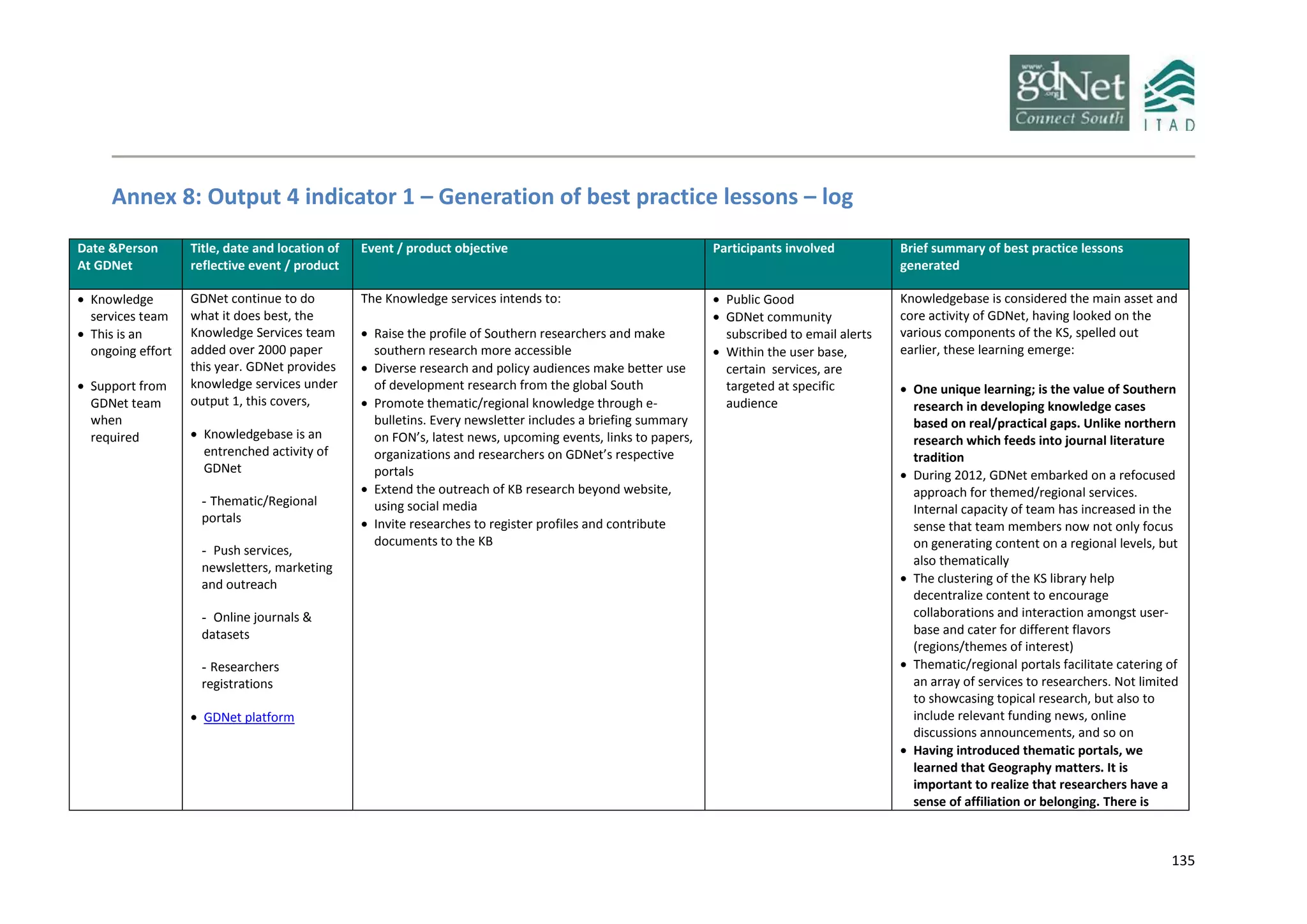 135
Annex 8: Output 4 indicator 1 – Generation of best practice lessons – log
Date &Person
At GDNet
Title, date and location of
reflective event / product
Event / product objective Participants involved Brief summary of best practice lessons
generated
 Knowledge
services team
 This is an
ongoing effort
 Support from
GDNet team
when
required
GDNet continue to do
what it does best, the
Knowledge Services team
added over 2000 paper
this year. GDNet provides
knowledge services under
output 1, this covers,
 Knowledgebase is an
entrenched activity of
GDNet
- Thematic/Regional
portals
- Push services,
newsletters, marketing
and outreach
- Online journals &
datasets
- Researchers
registrations
 GDNet platform
The Knowledge services intends to:
 Raise the profile of Southern researchers and make
southern research more accessible
 Diverse research and policy audiences make better use
of development research from the global South
 Promote thematic/regional knowledge through e-
bulletins. Every newsletter includes a briefing summary
on FON’s, latest news, upcoming events, links to papers,
organizations and researchers on GDNet’s respective
portals
 Extend the outreach of KB research beyond website,
using social media
 Invite researches to register profiles and contribute
documents to the KB
 Public Good
 GDNet community
subscribed to email alerts
 Within the user base,
certain services, are
targeted at specific
audience
Knowledgebase is considered the main asset and
core activity of GDNet, having looked on the
various components of the KS, spelled out
earlier, these learning emerge:
 One unique learning; is the value of Southern
research in developing knowledge cases
based on real/practical gaps. Unlike northern
research which feeds into journal literature
tradition
 During 2012, GDNet embarked on a refocused
approach for themed/regional services.
Internal capacity of team has increased in the
sense that team members now not only focus
on generating content on a regional levels, but
also thematically
 The clustering of the KS library help
decentralize content to encourage
collaborations and interaction amongst user-
base and cater for different flavors
(regions/themes of interest)
 Thematic/regional portals facilitate catering of
an array of services to researchers. Not limited
to showcasing topical research, but also to
include relevant funding news, online
discussions announcements, and so on
 Having introduced thematic portals, we
learned that Geography matters. It is
important to realize that researchers have a
sense of affiliation or belonging. There is
 