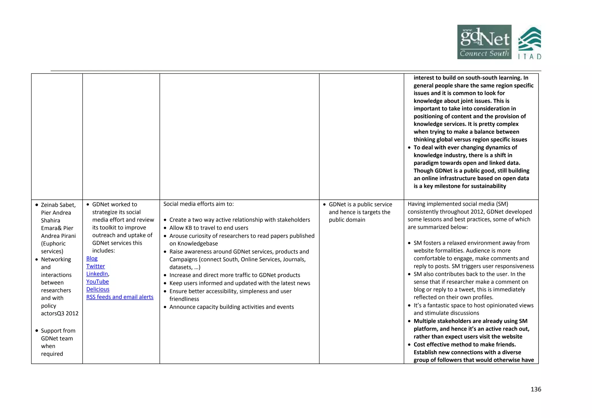 136
interest to build on south-south learning. In
general people share the same region specific
issues and it is common to look for
knowledge about joint issues. This is
important to take into consideration in
positioning of content and the provision of
knowledge services. It is pretty complex
when trying to make a balance between
thinking global versus region specific issues
 To deal with ever changing dynamics of
knowledge industry, there is a shift in
paradigm towards open and linked data.
Though GDNet is a public good, still building
an online infrastructure based on open data
is a key milestone for sustainability
 Zeinab Sabet,
Pier Andrea
Shahira
Emara& Pier
Andrea Pirani
(Euphoric
services)
 Networking
and
interactions
between
researchers
and with
policy
actorsQ3 2012
 Support from
GDNet team
when
required
 GDNet worked to
strategize its social
media effort and review
its toolkit to improve
outreach and uptake of
GDNet services this
includes:
Blog
Twitter
LinkedIn,
YouTube
Delicious
RSS feeds and email alerts
Social media efforts aim to:
 Create a two way active relationship with stakeholders
 Allow KB to travel to end users
 Arouse curiosity of researchers to read papers published
on Knowledgebase
 Raise awareness around GDNet services, products and
Campaigns (connect South, Online Services, Journals,
datasets, …)
 Increase and direct more traffic to GDNet products
 Keep users informed and updated with the latest news
 Ensure better accessibility, simpleness and user
friendliness
 Announce capacity building activities and events
 GDNet is a public service
and hence is targets the
public domain
Having implemented social media (SM)
consistently throughout 2012, GDNet developed
some lessons and best practices, some of which
are summarized below:
 SM fosters a relaxed environment away from
website formalities. Audience is more
comfortable to engage, make comments and
reply to posts. SM triggers user responsiveness
 SM also contributes back to the user. In the
sense that if researcher make a comment on
blog or reply to a tweet, this is immediately
reflected on their own profiles.
 It’s a fantastic space to host opinionated views
and stimulate discussions
 Multiple stakeholders are already using SM
platform, and hence it’s an active reach out,
rather than expect users visit the website
 Cost effective method to make friends.
Establish new connections with a diverse
group of followers that would otherwise have
 