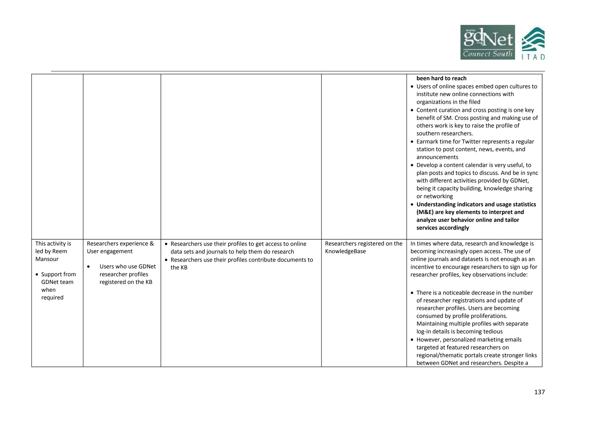 137
been hard to reach
 Users of online spaces embed open cultures to
institute new online connections with
organizations in the filed
 Content curation and cross posting is one key
benefit of SM. Cross posting and making use of
others work is key to raise the profile of
southern researchers.
 Earmark time for Twitter represents a regular
station to post content, news, events, and
announcements
 Develop a content calendar is very useful, to
plan posts and topics to discuss. And be in sync
with different activities provided by GDNet,
being it capacity building, knowledge sharing
or networking
 Understanding indicators and usage statistics
(M&E) are key elements to interpret and
analyze user behavior online and tailor
services accordingly
This activity is
led by Reem
Mansour
 Support from
GDNet team
when
required
Researchers experience &
User engagement
 Users who use GDNet
researcher profiles
registered on the KB
 Researchers use their profiles to get access to online
data sets and journals to help them do research
 Researchers use their profiles contribute documents to
the KB
Researchers registered on the
KnowledgeBase
In times where data, research and knowledge is
becoming increasingly open access. The use of
online journals and datasets is not enough as an
incentive to encourage researchers to sign up for
researcher profiles, key observations include:
 There is a noticeable decrease in the number
of researcher registrations and update of
researcher profiles. Users are becoming
consumed by profile proliferations.
Maintaining multiple profiles with separate
log-in details is becoming tedious
 However, personalized marketing emails
targeted at featured researchers on
regional/thematic portals create stronger links
between GDNet and researchers. Despite a
 