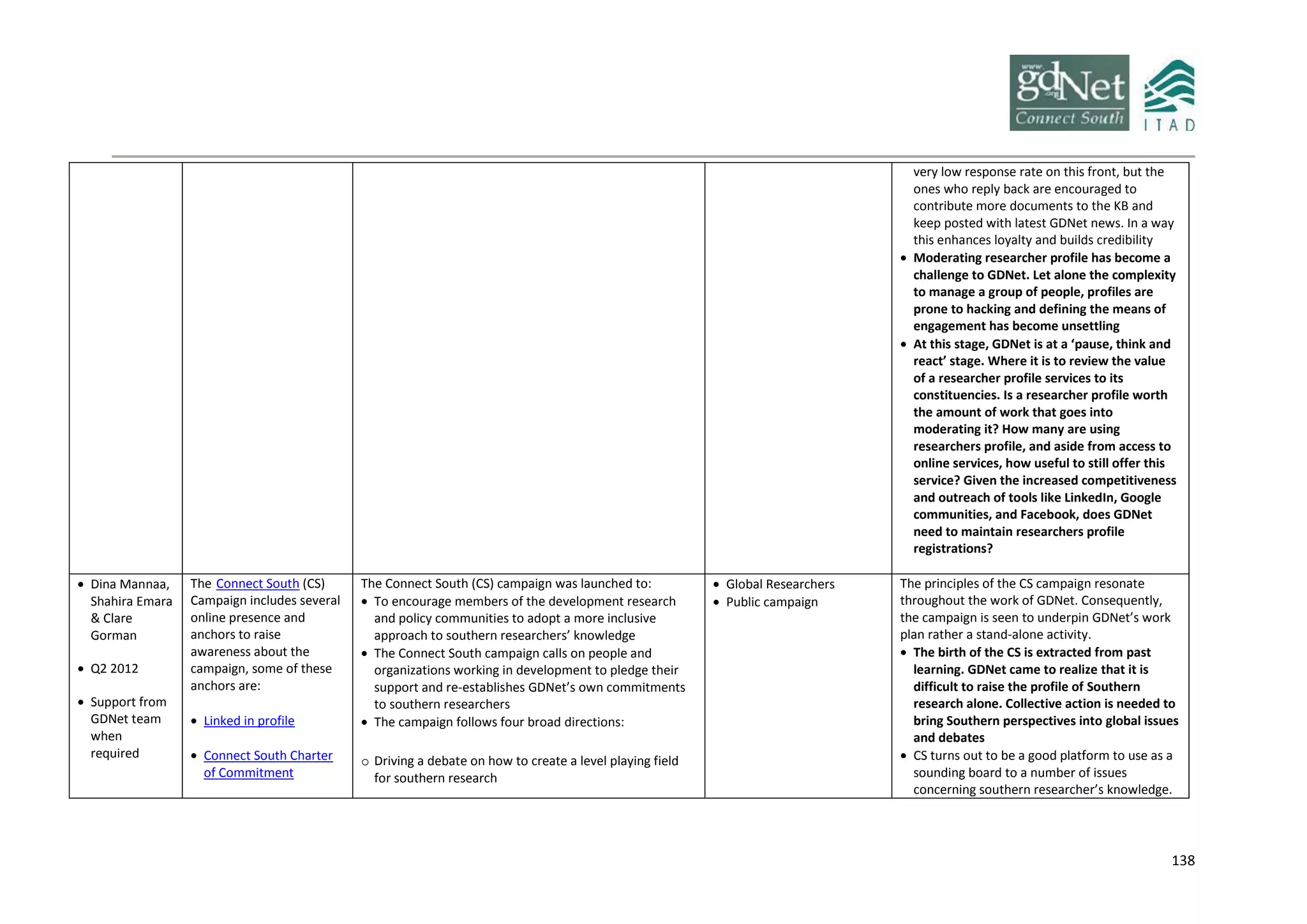138
very low response rate on this front, but the
ones who reply back are encouraged to
contribute more documents to the KB and
keep posted with latest GDNet news. In a way
this enhances loyalty and builds credibility
 Moderating researcher profile has become a
challenge to GDNet. Let alone the complexity
to manage a group of people, profiles are
prone to hacking and defining the means of
engagement has become unsettling
 At this stage, GDNet is at a ‘pause, think and
react’ stage. Where it is to review the value
of a researcher profile services to its
constituencies. Is a researcher profile worth
the amount of work that goes into
moderating it? How many are using
researchers profile, and aside from access to
online services, how useful to still offer this
service? Given the increased competitiveness
and outreach of tools like LinkedIn, Google
communities, and Facebook, does GDNet
need to maintain researchers profile
registrations?
 Dina Mannaa,
Shahira Emara
& Clare
Gorman
 Q2 2012
 Support from
GDNet team
when
required
The Connect South (CS)
Campaign includes several
online presence and
anchors to raise
awareness about the
campaign, some of these
anchors are:
 Linked in profile
 Connect South Charter
of Commitment
The Connect South (CS) campaign was launched to:
 To encourage members of the development research
and policy communities to adopt a more inclusive
approach to southern researchers’ knowledge
 The Connect South campaign calls on people and
organizations working in development to pledge their
support and re-establishes GDNet’s own commitments
to southern researchers
 The campaign follows four broad directions:
o Driving a debate on how to create a level playing field
for southern research
 Global Researchers
 Public campaign
The principles of the CS campaign resonate
throughout the work of GDNet. Consequently,
the campaign is seen to underpin GDNet’s work
plan rather a stand-alone activity.
 The birth of the CS is extracted from past
learning. GDNet came to realize that it is
difficult to raise the profile of Southern
research alone. Collective action is needed to
bring Southern perspectives into global issues
and debates
 CS turns out to be a good platform to use as a
sounding board to a number of issues
concerning southern researcher’s knowledge.
 