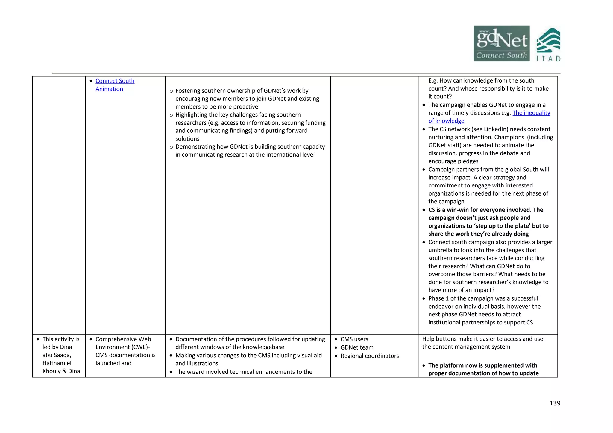 139
 Connect South
Animation o Fostering southern ownership of GDNet’s work by
encouraging new members to join GDNet and existing
members to be more proactive
o Highlighting the key challenges facing southern
researchers (e.g. access to information, securing funding
and communicating findings) and putting forward
solutions
o Demonstrating how GDNet is building southern capacity
in communicating research at the international level
E.g. How can knowledge from the south
count? And whose responsibility is it to make
it count?
 The campaign enables GDNet to engage in a
range of timely discussions e.g. The inequality
of knowledge
 The CS network (see LinkedIn) needs constant
nurturing and attention. Champions (including
GDNet staff) are needed to animate the
discussion, progress in the debate and
encourage pledges
 Campaign partners from the global South will
increase impact. A clear strategy and
commitment to engage with interested
organizations is needed for the next phase of
the campaign
 CS is a win-win for everyone involved. The
campaign doesn’t just ask people and
organizations to ‘step up to the plate’ but to
share the work they’re already doing
 Connect south campaign also provides a larger
umbrella to look into the challenges that
southern researchers face while conducting
their research? What can GDNet do to
overcome those barriers? What needs to be
done for southern researcher’s knowledge to
have more of an impact?
 Phase 1 of the campaign was a successful
endeavor on individual basis, however the
next phase GDNet needs to attract
institutional partnerships to support CS
 This activity is
led by Dina
abu Saada,
Haitham el
Khouly & Dina
 Comprehensive Web
Environment (CWE)-
CMS documentation is
launched and
 Documentation of the procedures followed for updating
different windows of the knowledgebase
 Making various changes to the CMS including visual aid
and illustrations
 The wizard involved technical enhancements to the
 CMS users
 GDNet team
 Regional coordinators
Help buttons make it easier to access and use
the content management system
 The platform now is supplemented with
proper documentation of how to update
 