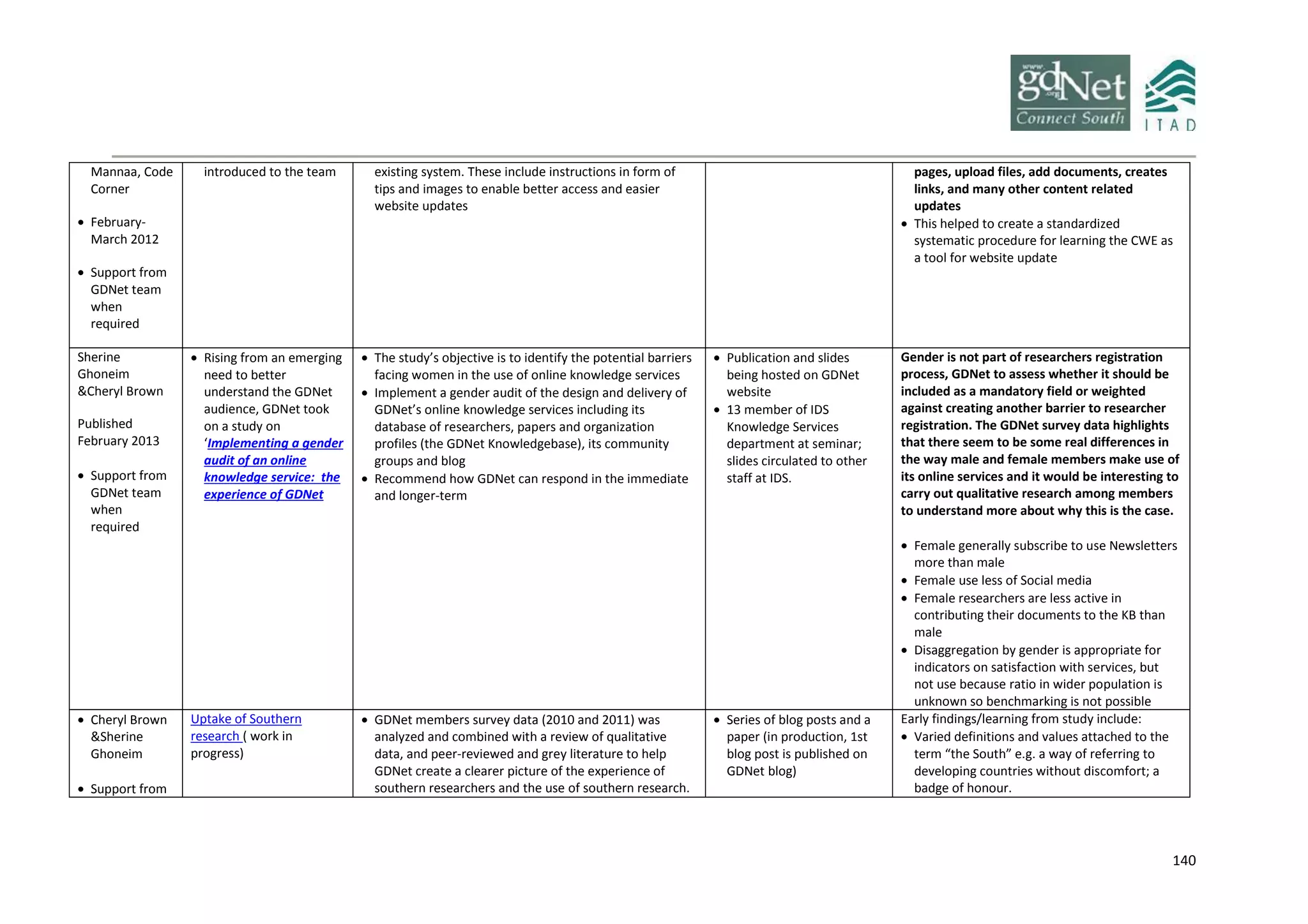 140
Mannaa, Code
Corner
 February-
March 2012
 Support from
GDNet team
when
required
introduced to the team existing system. These include instructions in form of
tips and images to enable better access and easier
website updates
pages, upload files, add documents, creates
links, and many other content related
updates
 This helped to create a standardized
systematic procedure for learning the CWE as
a tool for website update
Sherine
Ghoneim
&Cheryl Brown
Published
February 2013
 Support from
GDNet team
when
required
 Rising from an emerging
need to better
understand the GDNet
audience, GDNet took
on a study on
‘Implementing a gender
audit of an online
knowledge service: the
experience of GDNet
 The study’s objective is to identify the potential barriers
facing women in the use of online knowledge services
 Implement a gender audit of the design and delivery of
GDNet’s online knowledge services including its
database of researchers, papers and organization
profiles (the GDNet Knowledgebase), its community
groups and blog
 Recommend how GDNet can respond in the immediate
and longer-term
 Publication and slides
being hosted on GDNet
website
 13 member of IDS
Knowledge Services
department at seminar;
slides circulated to other
staff at IDS.
Gender is not part of researchers registration
process, GDNet to assess whether it should be
included as a mandatory field or weighted
against creating another barrier to researcher
registration. The GDNet survey data highlights
that there seem to be some real differences in
the way male and female members make use of
its online services and it would be interesting to
carry out qualitative research among members
to understand more about why this is the case.
 Female generally subscribe to use Newsletters
more than male
 Female use less of Social media
 Female researchers are less active in
contributing their documents to the KB than
male
 Disaggregation by gender is appropriate for
indicators on satisfaction with services, but
not use because ratio in wider population is
unknown so benchmarking is not possible
 Cheryl Brown
&Sherine
Ghoneim
 Support from
Uptake of Southern
research ( work in
progress)
 GDNet members survey data (2010 and 2011) was
analyzed and combined with a review of qualitative
data, and peer-reviewed and grey literature to help
GDNet create a clearer picture of the experience of
southern researchers and the use of southern research.
 Series of blog posts and a
paper (in production, 1st
blog post is published on
GDNet blog)
Early findings/learning from study include:
 Varied definitions and values attached to the
term “the South” e.g. a way of referring to
developing countries without discomfort; a
badge of honour.
 