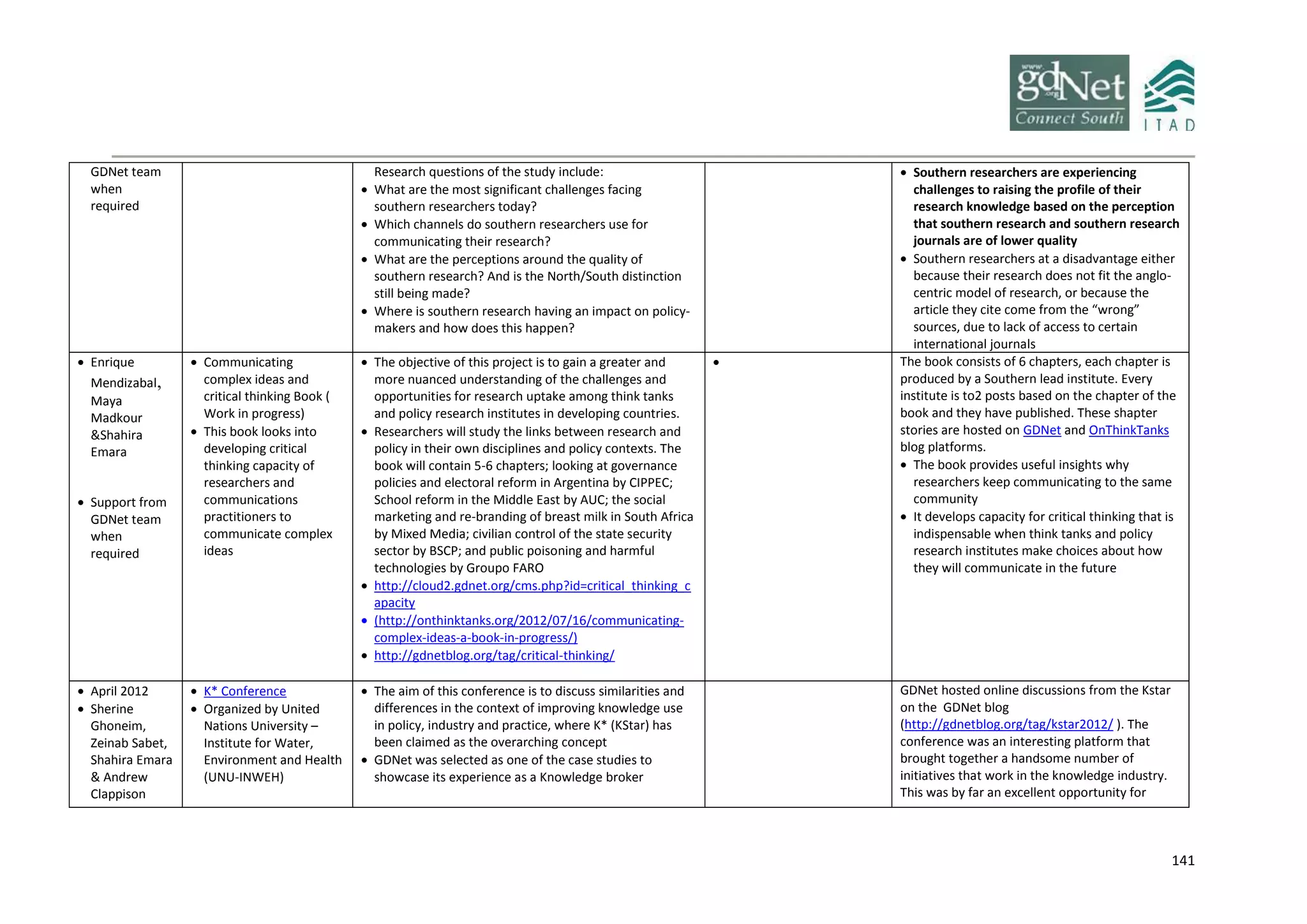 141
GDNet team
when
required
Research questions of the study include:
 What are the most significant challenges facing
southern researchers today?
 Which channels do southern researchers use for
communicating their research?
 What are the perceptions around the quality of
southern research? And is the North/South distinction
still being made?
 Where is southern research having an impact on policy-
makers and how does this happen?
 Southern researchers are experiencing
challenges to raising the profile of their
research knowledge based on the perception
that southern research and southern research
journals are of lower quality
 Southern researchers at a disadvantage either
because their research does not fit the anglo-
centric model of research, or because the
article they cite come from the “wrong”
sources, due to lack of access to certain
international journals
 Enrique
Mendizabal,
Maya
Madkour
&Shahira
Emara
 Support from
GDNet team
when
required
 Communicating
complex ideas and
critical thinking Book (
Work in progress)
 This book looks into
developing critical
thinking capacity of
researchers and
communications
practitioners to
communicate complex
ideas
 The objective of this project is to gain a greater and
more nuanced understanding of the challenges and
opportunities for research uptake among think tanks
and policy research institutes in developing countries.
 Researchers will study the links between research and
policy in their own disciplines and policy contexts. The
book will contain 5-6 chapters; looking at governance
policies and electoral reform in Argentina by CIPPEC;
School reform in the Middle East by AUC; the social
marketing and re-branding of breast milk in South Africa
by Mixed Media; civilian control of the state security
sector by BSCP; and public poisoning and harmful
technologies by Groupo FARO
 http://cloud2.gdnet.org/cms.php?id=critical_thinking_c
apacity
 (http://onthinktanks.org/2012/07/16/communicating-
complex-ideas-a-book-in-progress/)
 http://gdnetblog.org/tag/critical-thinking/
 The book consists of 6 chapters, each chapter is
produced by a Southern lead institute. Every
institute is to2 posts based on the chapter of the
book and they have published. These shapter
stories are hosted on GDNet and OnThinkTanks
blog platforms.
 The book provides useful insights why
researchers keep communicating to the same
community
 It develops capacity for critical thinking that is
indispensable when think tanks and policy
research institutes make choices about how
they will communicate in the future
 April 2012
 Sherine
Ghoneim,
Zeinab Sabet,
Shahira Emara
& Andrew
Clappison
 K* Conference
 Organized by United
Nations University –
Institute for Water,
Environment and Health
(UNU-INWEH)
 The aim of this conference is to discuss similarities and
differences in the context of improving knowledge use
in policy, industry and practice, where K* (KStar) has
been claimed as the overarching concept
 GDNet was selected as one of the case studies to
showcase its experience as a Knowledge broker
GDNet hosted online discussions from the Kstar
on the GDNet blog
(http://gdnetblog.org/tag/kstar2012/ ). The
conference was an interesting platform that
brought together a handsome number of
initiatives that work in the knowledge industry.
This was by far an excellent opportunity for
 