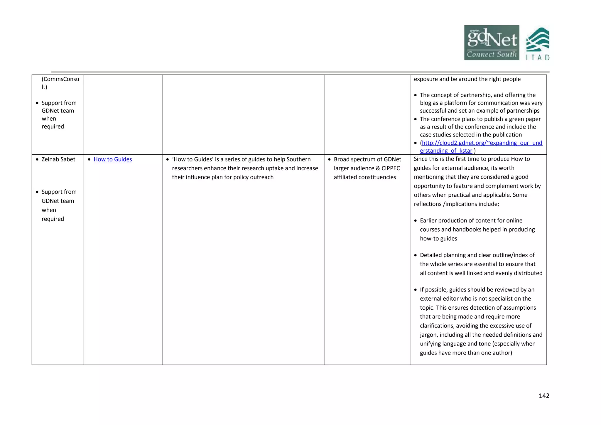 142
(CommsConsu
lt)
 Support from
GDNet team
when
required
exposure and be around the right people
 The concept of partnership, and offering the
blog as a platform for communication was very
successful and set an example of partnerships
 The conference plans to publish a green paper
as a result of the conference and include the
case studies selected in the publication
 (http://cloud2.gdnet.org/~expanding_our_und
erstanding_of_kstar )
 Zeinab Sabet
 Support from
GDNet team
when
required
 How to Guides  ‘How to Guides’ is a series of guides to help Southern
researchers enhance their research uptake and increase
their influence plan for policy outreach
 Broad spectrum of GDNet
larger audience & CIPPEC
affiliated constituencies
Since this is the first time to produce How to
guides for external audience, its worth
mentioning that they are considered a good
opportunity to feature and complement work by
others when practical and applicable. Some
reflections /implications include;
 Earlier production of content for online
courses and handbooks helped in producing
how-to guides
 Detailed planning and clear outline/index of
the whole series are essential to ensure that
all content is well linked and evenly distributed
 If possible, guides should be reviewed by an
external editor who is not specialist on the
topic. This ensures detection of assumptions
that are being made and require more
clarifications, avoiding the excessive use of
jargon, including all the needed definitions and
unifying language and tone (especially when
guides have more than one author)
 
