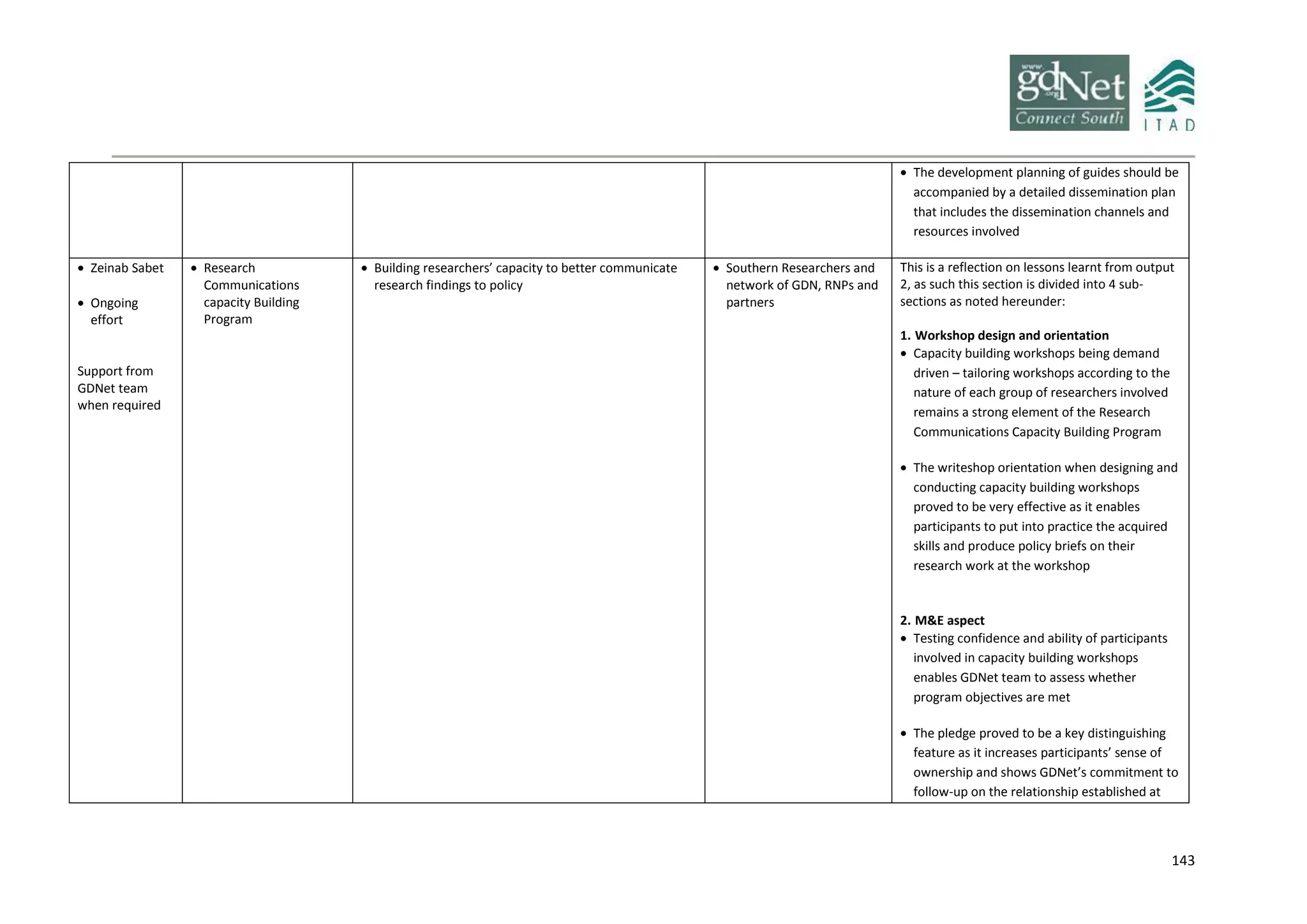 143
 The development planning of guides should be
accompanied by a detailed dissemination plan
that includes the dissemination channels and
resources involved
 Zeinab Sabet
 Ongoing
effort
Support from
GDNet team
when required
 Research
Communications
capacity Building
Program
 Building researchers’ capacity to better communicate
research findings to policy
 Southern Researchers and
network of GDN, RNPs and
partners
This is a reflection on lessons learnt from output
2, as such this section is divided into 4 sub-
sections as noted hereunder:
1. Workshop design and orientation
 Capacity building workshops being demand
driven – tailoring workshops according to the
nature of each group of researchers involved
remains a strong element of the Research
Communications Capacity Building Program
 The writeshop orientation when designing and
conducting capacity building workshops
proved to be very effective as it enables
participants to put into practice the acquired
skills and produce policy briefs on their
research work at the workshop
2. M&E aspect
 Testing confidence and ability of participants
involved in capacity building workshops
enables GDNet team to assess whether
program objectives are met
 The pledge proved to be a key distinguishing
feature as it increases participants’ sense of
ownership and shows GDNet’s commitment to
follow-up on the relationship established at
 
