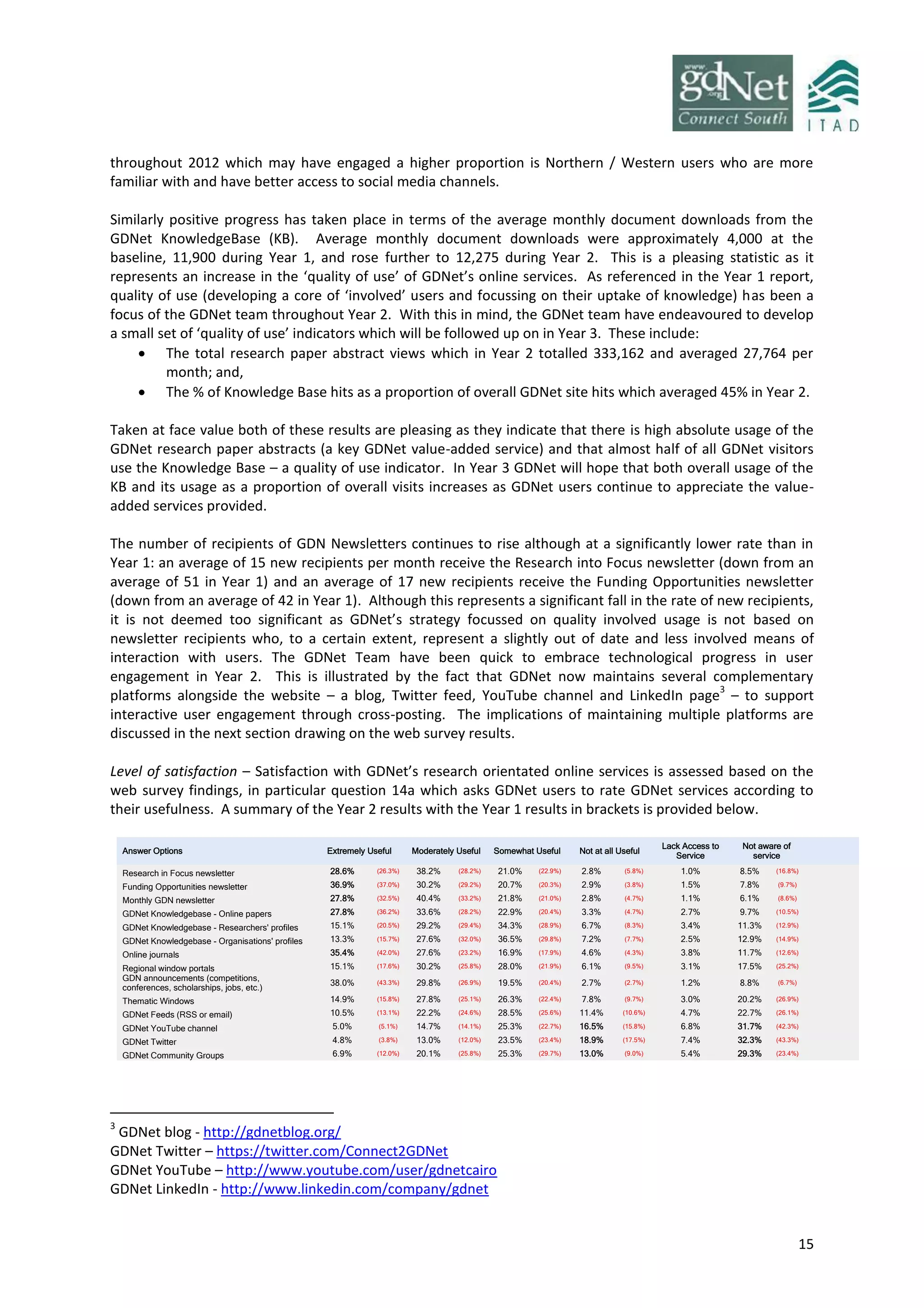 15
throughout 2012 which may have engaged a higher proportion is Northern / Western users who are more
familiar with and have better access to social media channels.
Similarly positive progress has taken place in terms of the average monthly document downloads from the
GDNet KnowledgeBase (KB). Average monthly document downloads were approximately 4,000 at the
baseline, 11,900 during Year 1, and rose further to 12,275 during Year 2. This is a pleasing statistic as it
represents an increase in the ‘quality of use’ of GDNet’s online services. As referenced in the Year 1 report,
quality of use (developing a core of ‘involved’ users and focussing on their uptake of knowledge) has been a
focus of the GDNet team throughout Year 2. With this in mind, the GDNet team have endeavoured to develop
a small set of ‘quality of use’ indicators which will be followed up on in Year 3. These include:
 The total research paper abstract views which in Year 2 totalled 333,162 and averaged 27,764 per
month; and,
 The % of Knowledge Base hits as a proportion of overall GDNet site hits which averaged 45% in Year 2.
Taken at face value both of these results are pleasing as they indicate that there is high absolute usage of the
GDNet research paper abstracts (a key GDNet value-added service) and that almost half of all GDNet visitors
use the Knowledge Base – a quality of use indicator. In Year 3 GDNet will hope that both overall usage of the
KB and its usage as a proportion of overall visits increases as GDNet users continue to appreciate the value-
added services provided.
The number of recipients of GDN Newsletters continues to rise although at a significantly lower rate than in
Year 1: an average of 15 new recipients per month receive the Research into Focus newsletter (down from an
average of 51 in Year 1) and an average of 17 new recipients receive the Funding Opportunities newsletter
(down from an average of 42 in Year 1). Although this represents a significant fall in the rate of new recipients,
it is not deemed too significant as GDNet’s strategy focussed on quality involved usage is not based on
newsletter recipients who, to a certain extent, represent a slightly out of date and less involved means of
interaction with users. The GDNet Team have been quick to embrace technological progress in user
engagement in Year 2. This is illustrated by the fact that GDNet now maintains several complementary
platforms alongside the website – a blog, Twitter feed, YouTube channel and LinkedIn page
3
– to support
interactive user engagement through cross-posting. The implications of maintaining multiple platforms are
discussed in the next section drawing on the web survey results.
Level of satisfaction – Satisfaction with GDNet’s research orientated online services is assessed based on the
web survey findings, in particular question 14a which asks GDNet users to rate GDNet services according to
their usefulness. A summary of the Year 2 results with the Year 1 results in brackets is provided below.
Answer Options Extremely Useful Moderately Useful Somewhat Useful Not at all Useful
Lack Access to
Service
Not aware of
service
Research in Focus newsletter 28.6% (26.3%) 38.2% (28.2%) 21.0% (22.9%) 2.8% (5.8%) 1.0% 8.5% (16.8%)
Funding Opportunities newsletter 36.9% (37.0%) 30.2% (29.2%) 20.7% (20.3%) 2.9% (3.8%) 1.5% 7.8% (9.7%)
Monthly GDN newsletter 27.8% (32.5%) 40.4% (33.2%) 21.8% (21.0%) 2.8% (4.7%) 1.1% 6.1% (8.6%)
GDNet Knowledgebase - Online papers 27.8% (36.2%) 33.6% (28.2%) 22.9% (20.4%) 3.3% (4.7%) 2.7% 9.7% (10.5%)
GDNet Knowledgebase - Researchers' profiles 15.1% (20.5%) 29.2% (29.4%) 34.3% (28.9%) 6.7% (8.3%) 3.4% 11.3% (12.9%)
GDNet Knowledgebase - Organisations' profiles 13.3% (15.7%) 27.6% (32.0%) 36.5% (29.8%) 7.2% (7.7%) 2.5% 12.9% (14.9%)
Online journals 35.4% (42.0%) 27.6% (23.2%) 16.9% (17.9%) 4.6% (4.3%) 3.8% 11.7% (12.6%)
Regional window portals 15.1% (17.6%) 30.2% (25.8%) 28.0% (21.9%) 6.1% (9.5%) 3.1% 17.5% (25.2%)
GDN announcements (competitions,
conferences, scholarships, jobs, etc.)
38.0% (43.3%) 29.8% (26.9%) 19.5% (20.4%) 2.7% (2.7%) 1.2% 8.8% (6.7%)
Thematic Windows 14.9% (15.8%) 27.8% (25.1%) 26.3% (22.4%) 7.8% (9.7%) 3.0% 20.2% (26.9%)
GDNet Feeds (RSS or email) 10.5% (13.1%) 22.2% (24.6%) 28.5% (25.6%) 11.4% (10.6%) 4.7% 22.7% (26.1%)
GDNet YouTube channel 5.0% (5.1%) 14.7% (14.1%) 25.3% (22.7%) 16.5% (15.8%) 6.8% 31.7% (42.3%)
GDNet Twitter 4.8% (3.8%) 13.0% (12.0%) 23.5% (23.4%) 18.9% (17.5%) 7.4% 32.3% (43.3%)
GDNet Community Groups 6.9% (12.0%) 20.1% (25.8%) 25.3% (29.7%) 13.0% (9.0%) 5.4% 29.3% (23.4%)
3
GDNet blog - http://gdnetblog.org/
GDNet Twitter – https://twitter.com/Connect2GDNet
GDNet YouTube – http://www.youtube.com/user/gdnetcairo
GDNet LinkedIn - http://www.linkedin.com/company/gdnet
 