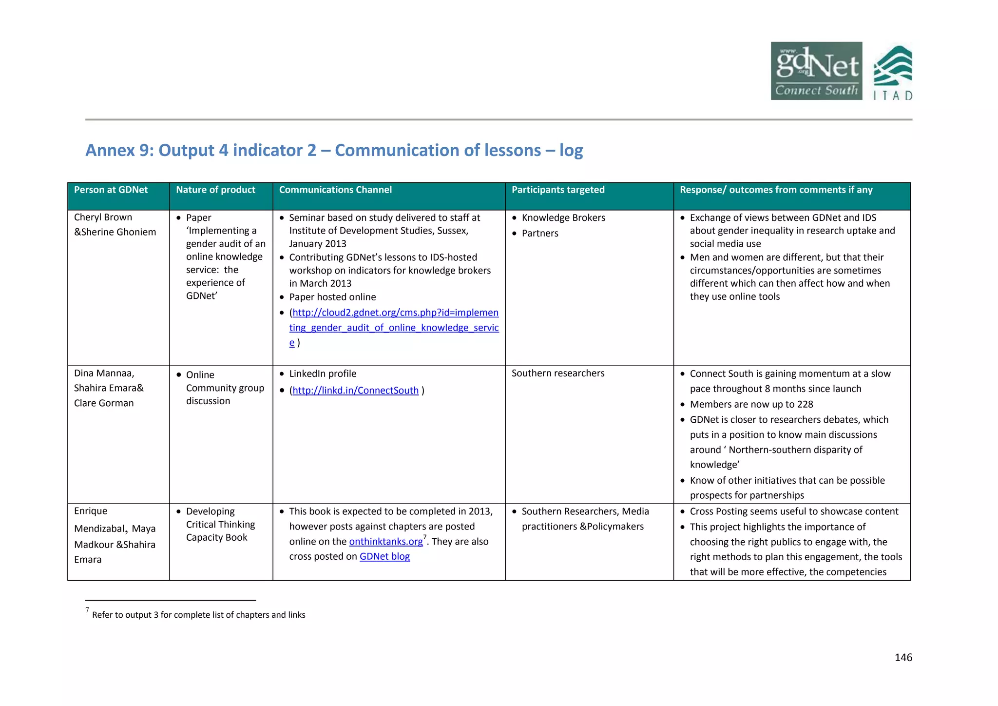 146
Annex 9: Output 4 indicator 2 – Communication of lessons – log
Person at GDNet Nature of product Communications Channel Participants targeted Response/ outcomes from comments if any
Cheryl Brown
&Sherine Ghoniem
 Paper
‘Implementing a
gender audit of an
online knowledge
service: the
experience of
GDNet’
 Seminar based on study delivered to staff at
Institute of Development Studies, Sussex,
January 2013
 Contributing GDNet’s lessons to IDS-hosted
workshop on indicators for knowledge brokers
in March 2013
 Paper hosted online
 (http://cloud2.gdnet.org/cms.php?id=implemen
ting_gender_audit_of_online_knowledge_servic
e )
 Knowledge Brokers
 Partners
 Exchange of views between GDNet and IDS
about gender inequality in research uptake and
social media use
 Men and women are different, but that their
circumstances/opportunities are sometimes
different which can then affect how and when
they use online tools
Dina Mannaa,
Shahira Emara&
Clare Gorman
 Online
Community group
discussion
 LinkedIn profile
 (http://linkd.in/ConnectSouth )
Southern researchers  Connect South is gaining momentum at a slow
pace throughout 8 months since launch
 Members are now up to 228
 GDNet is closer to researchers debates, which
puts in a position to know main discussions
around ‘ Northern-southern disparity of
knowledge’
 Know of other initiatives that can be possible
prospects for partnerships
Enrique
Mendizabal, Maya
Madkour &Shahira
Emara
 Developing
Critical Thinking
Capacity Book
 This book is expected to be completed in 2013,
however posts against chapters are posted
online on the onthinktanks.org
7
. They are also
cross posted on GDNet blog
 Southern Researchers, Media
practitioners &Policymakers
 Cross Posting seems useful to showcase content
 This project highlights the importance of
choosing the right publics to engage with, the
right methods to plan this engagement, the tools
that will be more effective, the competencies
7
Refer to output 3 for complete list of chapters and links
 