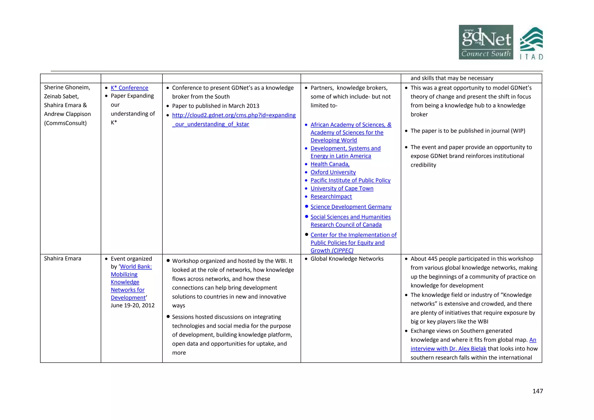 147
and skills that may be necessary
Sherine Ghoneim,
Zeinab Sabet,
Shahira Emara &
Andrew Clappison
(CommsConsult)
 K* Conference
 Paper Expanding
our
understanding of
K*
 Conference to present GDNet’s as a knowledge
broker from the South
 Paper to published in March 2013
 http://cloud2.gdnet.org/cms.php?id=expanding
_our_understanding_of_kstar
 Partners, knowledge brokers,
some of which include- but not
limited to-
 African Academy of Sciences, &
Academy of Sciences for the
Developing World
 Development, Systems and
Energy in Latin America
 Health Canada,
 Oxford University
 Pacific Institute of Public Policy
 University of Cape Town
 ResearchImpact
 Science Development Germany
 Social Sciences and Humanities
Research Council of Canada
 Center for the Implementation of
Public Policies for Equity and
Growth (CIPPEC)
 This was a great opportunity to model GDNet’s
theory of change and present the shift in focus
from being a knowledge hub to a knowledge
broker
 The paper is to be published in journal (WIP)
 The event and paper provide an opportunity to
expose GDNet brand reinforces institutional
credibility
Shahira Emara  Event organized
by ‘World Bank:
Mobilizing
Knowledge
Networks for
Development’
June 19-20, 2012
 Workshop organized and hosted by the WBI. It
looked at the role of networks, how knowledge
flows across networks, and how these
connections can help bring development
solutions to countries in new and innovative
ways
 Sessions hosted discussions on integrating
technologies and social media for the purpose
of development, building knowledge platform,
open data and opportunities for uptake, and
more
 Global Knowledge Networks  About 445 people participated in this workshop
from various global knowledge networks, making
up the beginnings of a community of practice on
knowledge for development
 The knowledge field or industry of “Knowledge
networks” is extensive and crowded, and there
are plenty of initiatives that require exposure by
big or key players like the WBI
 Exchange views on Southern generated
knowledge and where it fits from global map. An
interview with Dr. Alex Bielak that looks into how
southern research falls within the international
 