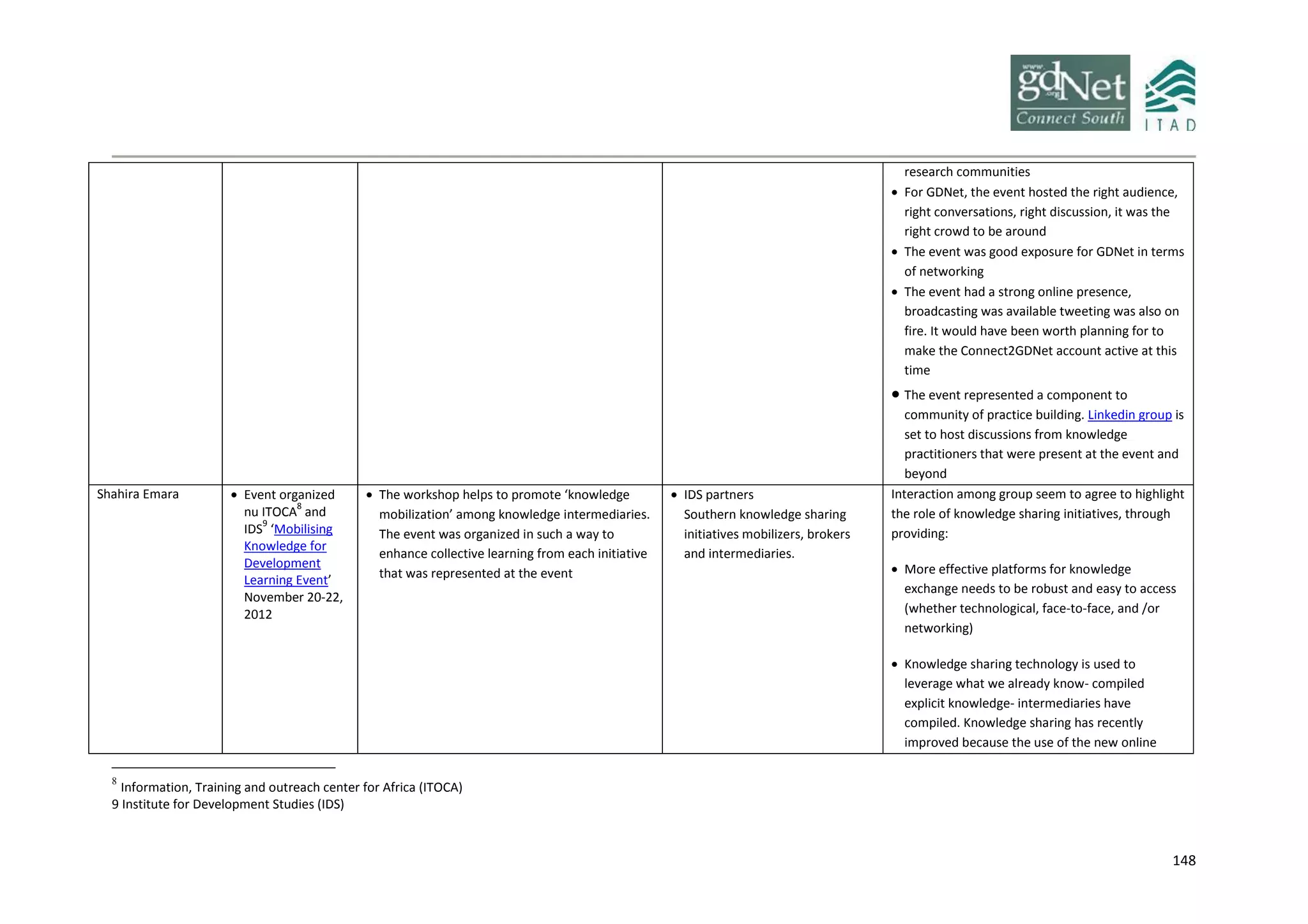 148
research communities
 For GDNet, the event hosted the right audience,
right conversations, right discussion, it was the
right crowd to be around
 The event was good exposure for GDNet in terms
of networking
 The event had a strong online presence,
broadcasting was available tweeting was also on
fire. It would have been worth planning for to
make the Connect2GDNet account active at this
time
 The event represented a component to
community of practice building. Linkedin group is
set to host discussions from knowledge
practitioners that were present at the event and
beyond
Shahira Emara  Event organized
nu ITOCA
8
and
IDS
9
‘Mobilising
Knowledge for
Development
Learning Event’
November 20-22,
2012
 The workshop helps to promote ‘knowledge
mobilization’ among knowledge intermediaries.
The event was organized in such a way to
enhance collective learning from each initiative
that was represented at the event
 IDS partners
Southern knowledge sharing
initiatives mobilizers, brokers
and intermediaries.
Interaction among group seem to agree to highlight
the role of knowledge sharing initiatives, through
providing:
 More effective platforms for knowledge
exchange needs to be robust and easy to access
(whether technological, face-to-face, and /or
networking)
 Knowledge sharing technology is used to
leverage what we already know- compiled
explicit knowledge- intermediaries have
compiled. Knowledge sharing has recently
improved because the use of the new online
8
Information, Training and outreach center for Africa (ITOCA)
9 Institute for Development Studies (IDS)
 