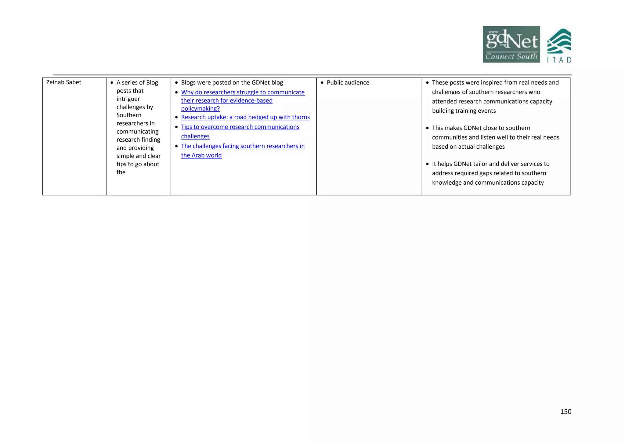150
Zeinab Sabet  A series of Blog
posts that
intriguer
challenges by
Southern
researchers in
communicating
research finding
and providing
simple and clear
tips to go about
the
 Blogs were posted on the GDNet blog
 Why do researchers struggle to communicate
their research for evidence-based
policymaking?
 Research uptake: a road hedged up with thorns
 Tips to overcome research communications
challenges
 The challenges facing southern researchers in
the Arab world
 Public audience  These posts were inspired from real needs and
challenges of southern researchers who
attended research communications capacity
building training events
 This makes GDNet close to southern
communities and listen well to their real needs
based on actual challenges
 It helps GDNet tailor and deliver services to
address required gaps related to southern
knowledge and communications capacity
 