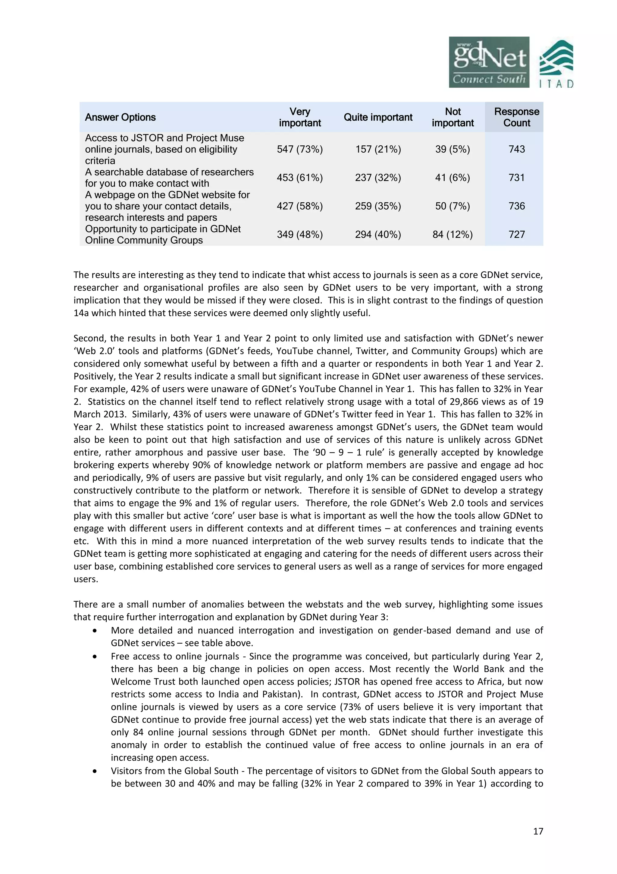 17
Answer Options
Very
important
Quite important
Not
important
Response
Count
Access to JSTOR and Project Muse
online journals, based on eligibility
criteria
547 (73%) 157 (21%) 39 (5%) 743
A searchable database of researchers
for you to make contact with
453 (61%) 237 (32%) 41 (6%) 731
A webpage on the GDNet website for
you to share your contact details,
research interests and papers
427 (58%) 259 (35%) 50 (7%) 736
Opportunity to participate in GDNet
Online Community Groups
349 (48%) 294 (40%) 84 (12%) 727
The results are interesting as they tend to indicate that whist access to journals is seen as a core GDNet service,
researcher and organisational profiles are also seen by GDNet users to be very important, with a strong
implication that they would be missed if they were closed. This is in slight contrast to the findings of question
14a which hinted that these services were deemed only slightly useful.
Second, the results in both Year 1 and Year 2 point to only limited use and satisfaction with GDNet’s newer
‘Web 2.0’ tools and platforms (GDNet’s feeds, YouTube channel, Twitter, and Community Groups) which are
considered only somewhat useful by between a fifth and a quarter or respondents in both Year 1 and Year 2.
Positively, the Year 2 results indicate a small but significant increase in GDNet user awareness of these services.
For example, 42% of users were unaware of GDNet’s YouTube Channel in Year 1. This has fallen to 32% in Year
2. Statistics on the channel itself tend to reflect relatively strong usage with a total of 29,866 views as of 19
March 2013. Similarly, 43% of users were unaware of GDNet’s Twitter feed in Year 1. This has fallen to 32% in
Year 2. Whilst these statistics point to increased awareness amongst GDNet’s users, the GDNet team would
also be keen to point out that high satisfaction and use of services of this nature is unlikely across GDNet
entire, rather amorphous and passive user base. The ‘90 – 9 – 1 rule’ is generally accepted by knowledge
brokering experts whereby 90% of knowledge network or platform members are passive and engage ad hoc
and periodically, 9% of users are passive but visit regularly, and only 1% can be considered engaged users who
constructively contribute to the platform or network. Therefore it is sensible of GDNet to develop a strategy
that aims to engage the 9% and 1% of regular users. Therefore, the role GDNet’s Web 2.0 tools and services
play with this smaller but active ‘core’ user base is what is important as well the how the tools allow GDNet to
engage with different users in different contexts and at different times – at conferences and training events
etc. With this in mind a more nuanced interpretation of the web survey results tends to indicate that the
GDNet team is getting more sophisticated at engaging and catering for the needs of different users across their
user base, combining established core services to general users as well as a range of services for more engaged
users.
There are a small number of anomalies between the webstats and the web survey, highlighting some issues
that require further interrogation and explanation by GDNet during Year 3:
 More detailed and nuanced interrogation and investigation on gender-based demand and use of
GDNet services – see table above.
 Free access to online journals - Since the programme was conceived, but particularly during Year 2,
there has been a big change in policies on open access. Most recently the World Bank and the
Welcome Trust both launched open access policies; JSTOR has opened free access to Africa, but now
restricts some access to India and Pakistan). In contrast, GDNet access to JSTOR and Project Muse
online journals is viewed by users as a core service (73% of users believe it is very important that
GDNet continue to provide free journal access) yet the web stats indicate that there is an average of
only 84 online journal sessions through GDNet per month. GDNet should further investigate this
anomaly in order to establish the continued value of free access to online journals in an era of
increasing open access.
 Visitors from the Global South - The percentage of visitors to GDNet from the Global South appears to
be between 30 and 40% and may be falling (32% in Year 2 compared to 39% in Year 1) according to
 