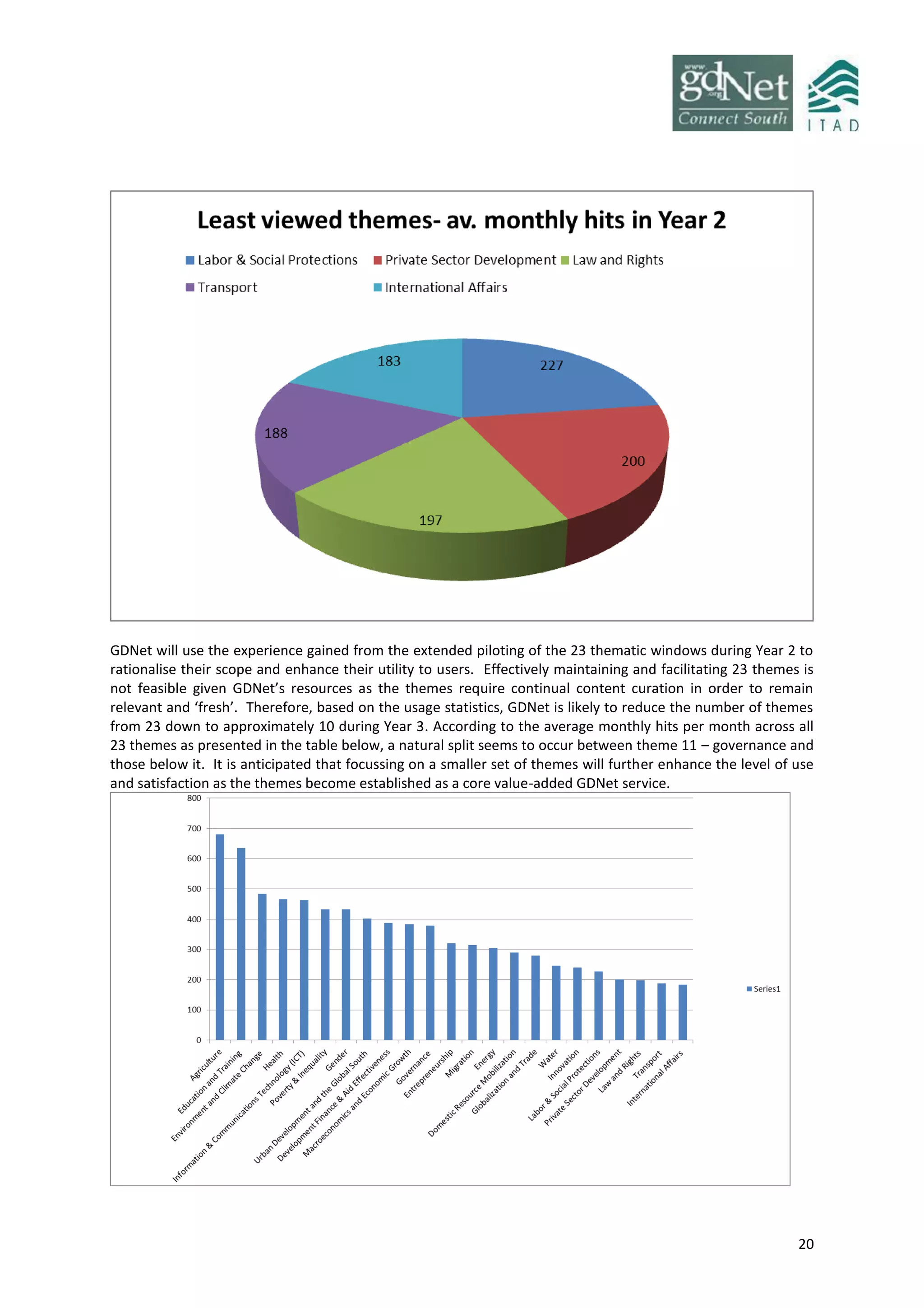 20
GDNet will use the experience gained from the extended piloting of the 23 thematic windows during Year 2 to
rationalise their scope and enhance their utility to users. Effectively maintaining and facilitating 23 themes is
not feasible given GDNet’s resources as the themes require continual content curation in order to remain
relevant and ‘fresh’. Therefore, based on the usage statistics, GDNet is likely to reduce the number of themes
from 23 down to approximately 10 during Year 3. According to the average monthly hits per month across all
23 themes as presented in the table below, a natural split seems to occur between theme 11 – governance and
those below it. It is anticipated that focussing on a smaller set of themes will further enhance the level of use
and satisfaction as the themes become established as a core value-added GDNet service.
 