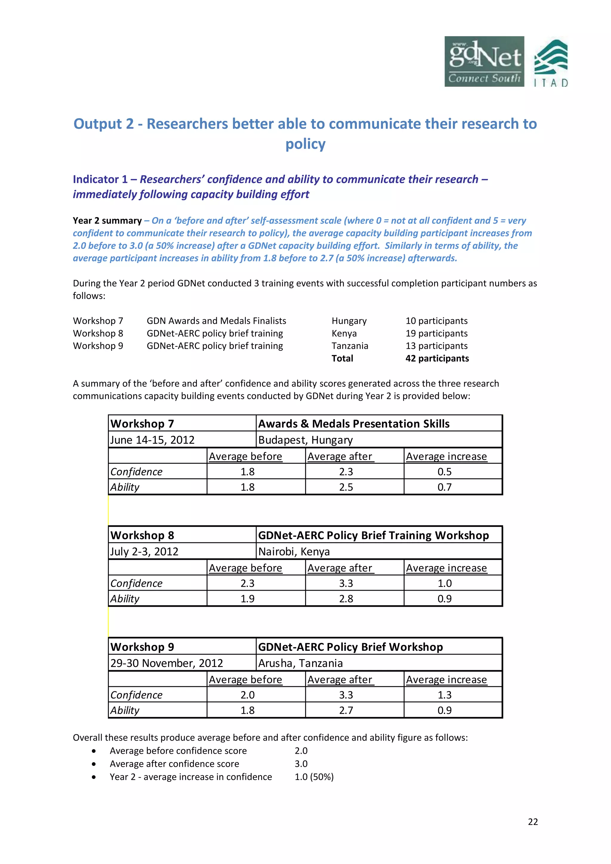 22
Output 2 - Researchers better able to communicate their research to
policy
Indicator 1 – Researchers’ confidence and ability to communicate their research –
immediately following capacity building effort
Year 2 summary – On a ‘before and after’ self-assessment scale (where 0 = not at all confident and 5 = very
confident to communicate their research to policy), the average capacity building participant increases from
2.0 before to 3.0 (a 50% increase) after a GDNet capacity building effort. Similarly in terms of ability, the
average participant increases in ability from 1.8 before to 2.7 (a 50% increase) afterwards.
During the Year 2 period GDNet conducted 3 training events with successful completion participant numbers as
follows:
Workshop 7 GDN Awards and Medals Finalists Hungary 10 participants
Workshop 8 GDNet-AERC policy brief training Kenya 19 participants
Workshop 9 GDNet-AERC policy brief training Tanzania 13 participants
Total 42 participants
A summary of the ‘before and after’ confidence and ability scores generated across the three research
communications capacity building events conducted by GDNet during Year 2 is provided below:
Workshop 7 Awards & Medals Presentation Skills
June 14-15, 2012 Budapest, Hungary
Average before Average after Average increase
Confidence 1.8 2.3 0.5
Ability 1.8 2.5 0.7
Workshop 8 GDNet-AERC Policy Brief Training Workshop
July 2-3, 2012 Nairobi, Kenya
Average before Average after Average increase
Confidence 2.3 3.3 1.0
Ability 1.9 2.8 0.9
Workshop 9 GDNet-AERC Policy Brief Workshop
29-30 November, 2012 Arusha, Tanzania
Average before Average after Average increase
Confidence 2.0 3.3 1.3
Ability 1.8 2.7 0.9
Overall these results produce average before and after confidence and ability figure as follows:
 Average before confidence score 2.0
 Average after confidence score 3.0
 Year 2 - average increase in confidence 1.0 (50%)
 