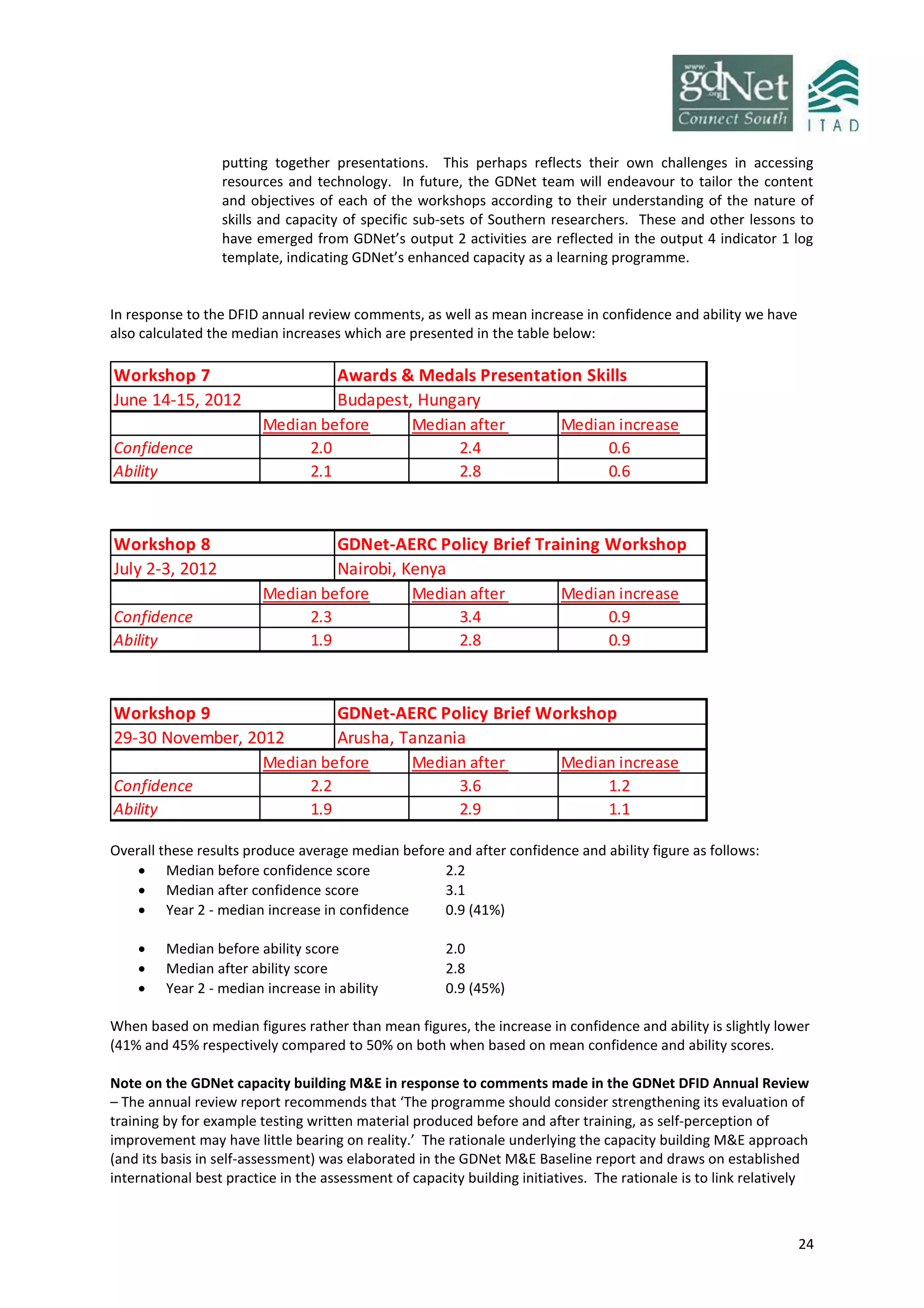 24
putting together presentations. This perhaps reflects their own challenges in accessing
resources and technology. In future, the GDNet team will endeavour to tailor the content
and objectives of each of the workshops according to their understanding of the nature of
skills and capacity of specific sub-sets of Southern researchers. These and other lessons to
have emerged from GDNet’s output 2 activities are reflected in the output 4 indicator 1 log
template, indicating GDNet’s enhanced capacity as a learning programme.
In response to the DFID annual review comments, as well as mean increase in confidence and ability we have
also calculated the median increases which are presented in the table below:
Workshop 7 Awards & Medals Presentation Skills
June 14-15, 2012 Budapest, Hungary
Median before Median after Median increase
Confidence 2.0 2.4 0.6
Ability 2.1 2.8 0.6
Workshop 8 GDNet-AERC Policy Brief Training Workshop
July 2-3, 2012 Nairobi, Kenya
Median before Median after Median increase
Confidence 2.3 3.4 0.9
Ability 1.9 2.8 0.9
Workshop 9 GDNet-AERC Policy Brief Workshop
29-30 November, 2012 Arusha, Tanzania
Median before Median after Median increase
Confidence 2.2 3.6 1.2
Ability 1.9 2.9 1.1
Overall these results produce average median before and after confidence and ability figure as follows:
 Median before confidence score 2.2
 Median after confidence score 3.1
 Year 2 - median increase in confidence 0.9 (41%)
 Median before ability score 2.0
 Median after ability score 2.8
 Year 2 - median increase in ability 0.9 (45%)
When based on median figures rather than mean figures, the increase in confidence and ability is slightly lower
(41% and 45% respectively compared to 50% on both when based on mean confidence and ability scores.
Note on the GDNet capacity building M&E in response to comments made in the GDNet DFID Annual Review
– The annual review report recommends that ‘The programme should consider strengthening its evaluation of
training by for example testing written material produced before and after training, as self-perception of
improvement may have little bearing on reality.’ The rationale underlying the capacity building M&E approach
(and its basis in self-assessment) was elaborated in the GDNet M&E Baseline report and draws on established
international best practice in the assessment of capacity building initiatives. The rationale is to link relatively
 