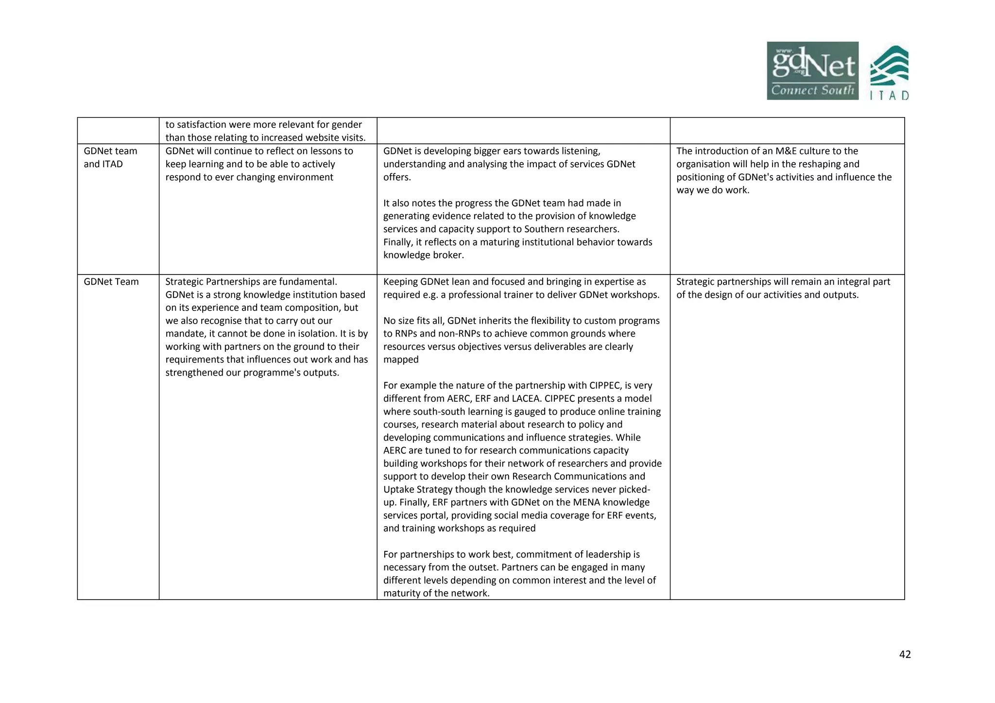 42
to satisfaction were more relevant for gender
than those relating to increased website visits.
GDNet team
and ITAD
GDNet will continue to reflect on lessons to
keep learning and to be able to actively
respond to ever changing environment
GDNet is developing bigger ears towards listening,
understanding and analysing the impact of services GDNet
offers.
It also notes the progress the GDNet team had made in
generating evidence related to the provision of knowledge
services and capacity support to Southern researchers.
Finally, it reflects on a maturing institutional behavior towards
knowledge broker.
The introduction of an M&E culture to the
organisation will help in the reshaping and
positioning of GDNet's activities and influence the
way we do work.
GDNet Team Strategic Partnerships are fundamental.
GDNet is a strong knowledge institution based
on its experience and team composition, but
we also recognise that to carry out our
mandate, it cannot be done in isolation. It is by
working with partners on the ground to their
requirements that influences out work and has
strengthened our programme's outputs.
Keeping GDNet lean and focused and bringing in expertise as
required e.g. a professional trainer to deliver GDNet workshops.
No size fits all, GDNet inherits the flexibility to custom programs
to RNPs and non-RNPs to achieve common grounds where
resources versus objectives versus deliverables are clearly
mapped
For example the nature of the partnership with CIPPEC, is very
different from AERC, ERF and LACEA. CIPPEC presents a model
where south-south learning is gauged to produce online training
courses, research material about research to policy and
developing communications and influence strategies. While
AERC are tuned to for research communications capacity
building workshops for their network of researchers and provide
support to develop their own Research Communications and
Uptake Strategy though the knowledge services never picked-
up. Finally, ERF partners with GDNet on the MENA knowledge
services portal, providing social media coverage for ERF events,
and training workshops as required
For partnerships to work best, commitment of leadership is
necessary from the outset. Partners can be engaged in many
different levels depending on common interest and the level of
maturity of the network.
Strategic partnerships will remain an integral part
of the design of our activities and outputs.
 