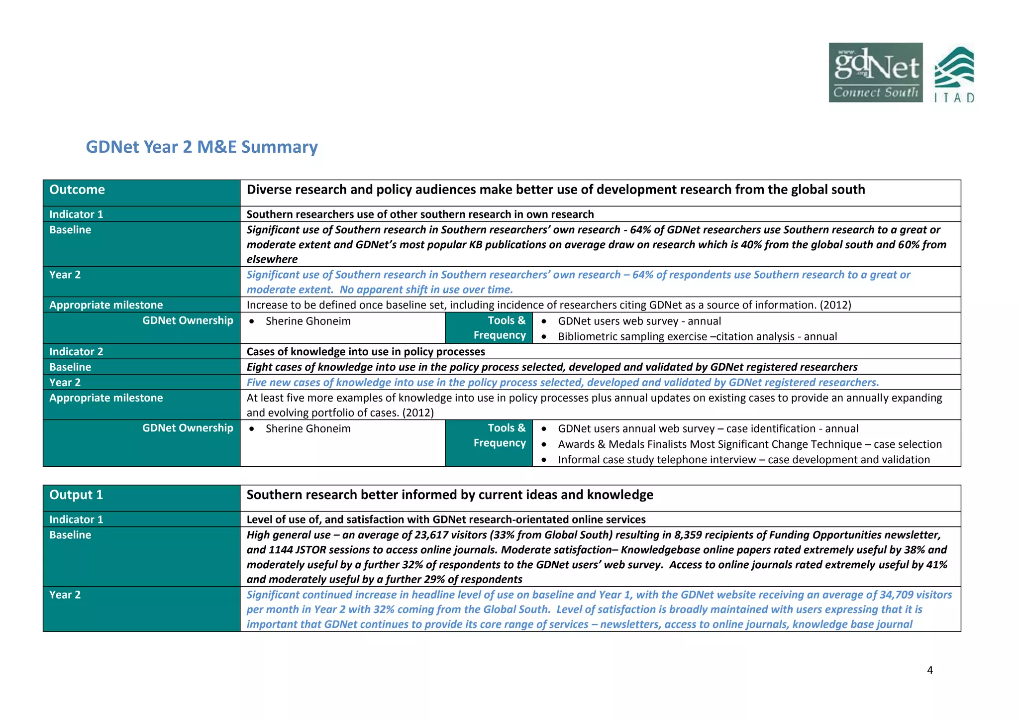 4
GDNet Year 2 M&E Summary
Outcome Diverse research and policy audiences make better use of development research from the global south
Indicator 1 Southern researchers use of other southern research in own research
Baseline Significant use of Southern research in Southern researchers’ own research - 64% of GDNet researchers use Southern research to a great or
moderate extent and GDNet’s most popular KB publications on average draw on research which is 40% from the global south and 60% from
elsewhere
Year 2 Significant use of Southern research in Southern researchers’ own research – 64% of respondents use Southern research to a great or
moderate extent. No apparent shift in use over time.
Appropriate milestone Increase to be defined once baseline set, including incidence of researchers citing GDNet as a source of information. (2012)
GDNet Ownership  Sherine Ghoneim Tools &
Frequency
 GDNet users web survey - annual
 Bibliometric sampling exercise –citation analysis - annual
Indicator 2 Cases of knowledge into use in policy processes
Baseline Eight cases of knowledge into use in the policy process selected, developed and validated by GDNet registered researchers
Year 2 Five new cases of knowledge into use in the policy process selected, developed and validated by GDNet registered researchers.
Appropriate milestone At least five more examples of knowledge into use in policy processes plus annual updates on existing cases to provide an annually expanding
and evolving portfolio of cases. (2012)
GDNet Ownership  Sherine Ghoneim Tools &
Frequency
 GDNet users annual web survey – case identification - annual
 Awards & Medals Finalists Most Significant Change Technique – case selection
 Informal case study telephone interview – case development and validation
Output 1 Southern research better informed by current ideas and knowledge
Indicator 1 Level of use of, and satisfaction with GDNet research-orientated online services
Baseline High general use – an average of 23,617 visitors (33% from Global South) resulting in 8,359 recipients of Funding Opportunities newsletter,
and 1144 JSTOR sessions to access online journals. Moderate satisfaction– Knowledgebase online papers rated extremely useful by 38% and
moderately useful by a further 32% of respondents to the GDNet users’ web survey. Access to online journals rated extremely useful by 41%
and moderately useful by a further 29% of respondents
Year 2 Significant continued increase in headline level of use on baseline and Year 1, with the GDNet website receiving an average of 34,709 visitors
per month in Year 2 with 32% coming from the Global South. Level of satisfaction is broadly maintained with users expressing that it is
important that GDNet continues to provide its core range of services – newsletters, access to online journals, knowledge base journal
 