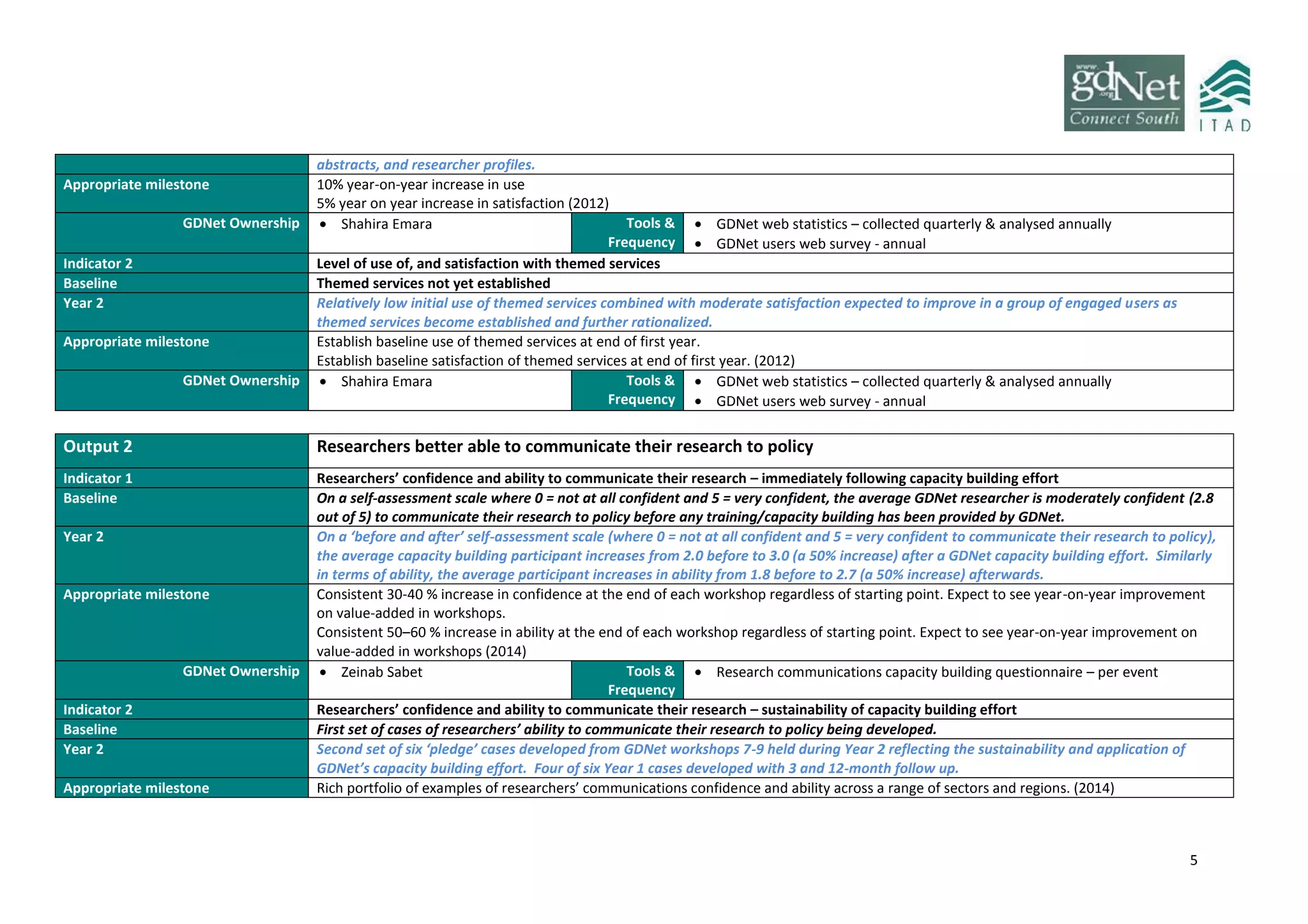 5
abstracts, and researcher profiles.
Appropriate milestone 10% year-on-year increase in use
5% year on year increase in satisfaction (2012)
GDNet Ownership  Shahira Emara Tools &
Frequency
 GDNet web statistics – collected quarterly & analysed annually
 GDNet users web survey - annual
Indicator 2 Level of use of, and satisfaction with themed services
Baseline Themed services not yet established
Year 2 Relatively low initial use of themed services combined with moderate satisfaction expected to improve in a group of engaged users as
themed services become established and further rationalized.
Appropriate milestone Establish baseline use of themed services at end of first year.
Establish baseline satisfaction of themed services at end of first year. (2012)
GDNet Ownership  Shahira Emara Tools &
Frequency
 GDNet web statistics – collected quarterly & analysed annually
 GDNet users web survey - annual
Output 2 Researchers better able to communicate their research to policy
Indicator 1 Researchers’ confidence and ability to communicate their research – immediately following capacity building effort
Baseline On a self-assessment scale where 0 = not at all confident and 5 = very confident, the average GDNet researcher is moderately confident (2.8
out of 5) to communicate their research to policy before any training/capacity building has been provided by GDNet.
Year 2 On a ‘before and after’ self-assessment scale (where 0 = not at all confident and 5 = very confident to communicate their research to policy),
the average capacity building participant increases from 2.0 before to 3.0 (a 50% increase) after a GDNet capacity building effort. Similarly
in terms of ability, the average participant increases in ability from 1.8 before to 2.7 (a 50% increase) afterwards.
Appropriate milestone Consistent 30-40 % increase in confidence at the end of each workshop regardless of starting point. Expect to see year-on-year improvement
on value-added in workshops.
Consistent 50–60 % increase in ability at the end of each workshop regardless of starting point. Expect to see year-on-year improvement on
value-added in workshops (2014)
GDNet Ownership  Zeinab Sabet Tools &
Frequency
 Research communications capacity building questionnaire – per event
Indicator 2 Researchers’ confidence and ability to communicate their research – sustainability of capacity building effort
Baseline First set of cases of researchers’ ability to communicate their research to policy being developed.
Year 2 Second set of six ‘pledge’ cases developed from GDNet workshops 7-9 held during Year 2 reflecting the sustainability and application of
GDNet’s capacity building effort. Four of six Year 1 cases developed with 3 and 12-month follow up.
Appropriate milestone Rich portfolio of examples of researchers’ communications confidence and ability across a range of sectors and regions. (2014)
 