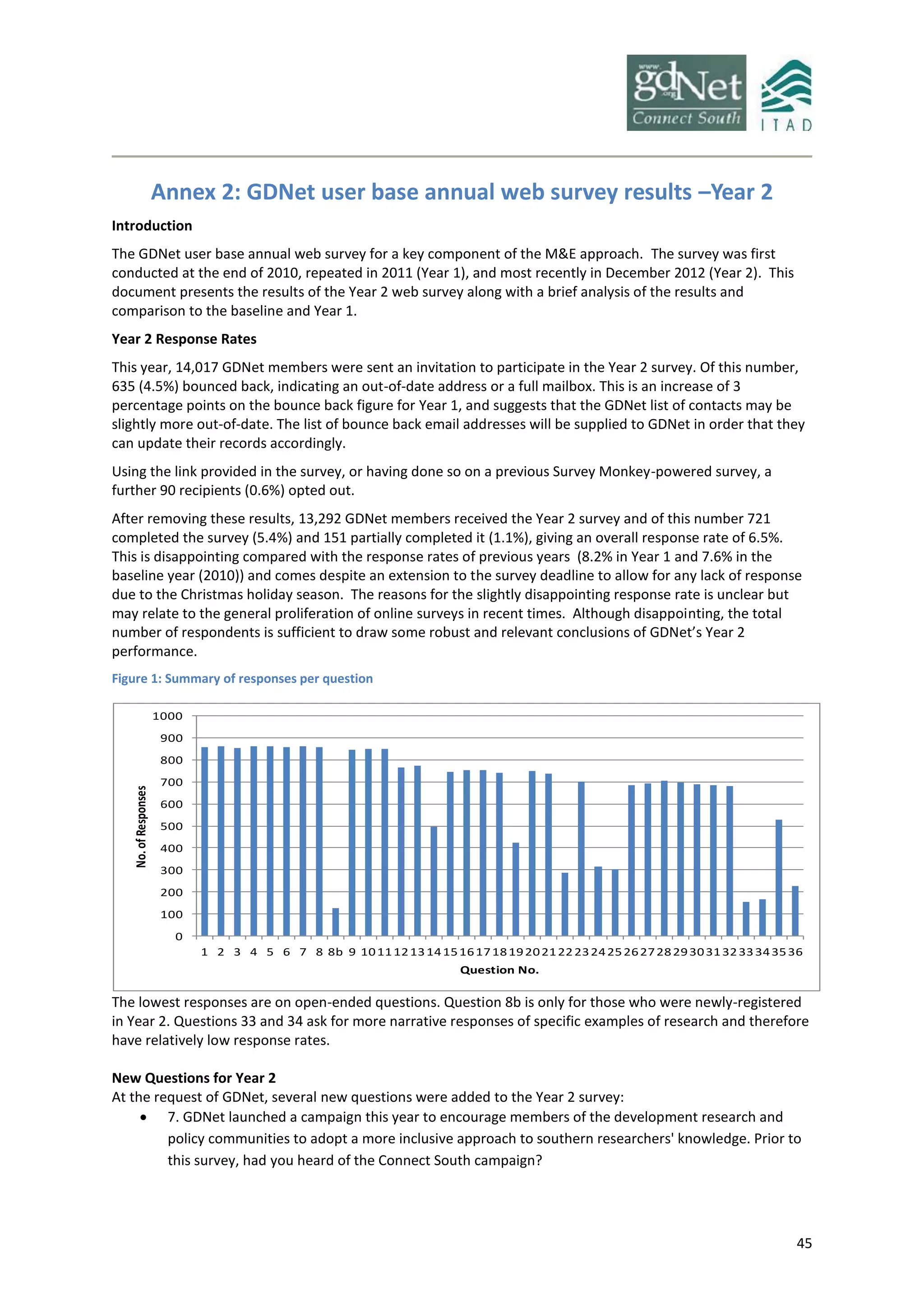 45
Annex 2: GDNet user base annual web survey results –Year 2
Introduction
The GDNet user base annual web survey for a key component of the M&E approach. The survey was first
conducted at the end of 2010, repeated in 2011 (Year 1), and most recently in December 2012 (Year 2). This
document presents the results of the Year 2 web survey along with a brief analysis of the results and
comparison to the baseline and Year 1.
Year 2 Response Rates
This year, 14,017 GDNet members were sent an invitation to participate in the Year 2 survey. Of this number,
635 (4.5%) bounced back, indicating an out-of-date address or a full mailbox. This is an increase of 3
percentage points on the bounce back figure for Year 1, and suggests that the GDNet list of contacts may be
slightly more out-of-date. The list of bounce back email addresses will be supplied to GDNet in order that they
can update their records accordingly.
Using the link provided in the survey, or having done so on a previous Survey Monkey-powered survey, a
further 90 recipients (0.6%) opted out.
After removing these results, 13,292 GDNet members received the Year 2 survey and of this number 721
completed the survey (5.4%) and 151 partially completed it (1.1%), giving an overall response rate of 6.5%.
This is disappointing compared with the response rates of previous years (8.2% in Year 1 and 7.6% in the
baseline year (2010)) and comes despite an extension to the survey deadline to allow for any lack of response
due to the Christmas holiday season. The reasons for the slightly disappointing response rate is unclear but
may relate to the general proliferation of online surveys in recent times. Although disappointing, the total
number of respondents is sufficient to draw some robust and relevant conclusions of GDNet’s Year 2
performance.
Figure 1: Summary of responses per question
0
100
200
300
400
500
600
700
800
900
1000
1 2 3 4 5 6 7 8 8b 9 101112131415161718192021222324252627282930313233343536
No.ofResponses
Question No.
The lowest responses are on open-ended questions. Question 8b is only for those who were newly-registered
in Year 2. Questions 33 and 34 ask for more narrative responses of specific examples of research and therefore
have relatively low response rates.
New Questions for Year 2
At the request of GDNet, several new questions were added to the Year 2 survey:
 7. GDNet launched a campaign this year to encourage members of the development research and
policy communities to adopt a more inclusive approach to southern researchers' knowledge. Prior to
this survey, had you heard of the Connect South campaign?
 