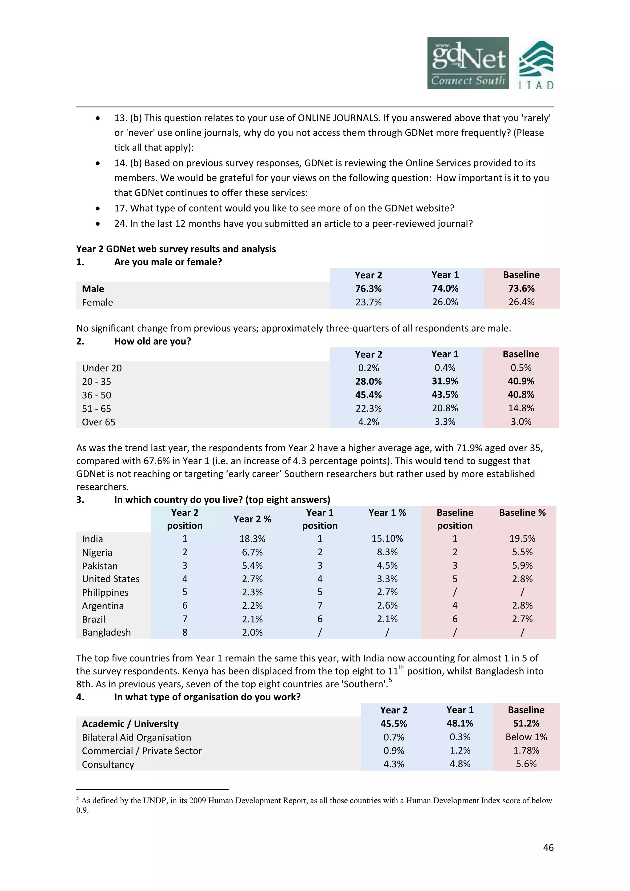 46
 13. (b) This question relates to your use of ONLINE JOURNALS. If you answered above that you 'rarely'
or 'never' use online journals, why do you not access them through GDNet more frequently? (Please
tick all that apply):
 14. (b) Based on previous survey responses, GDNet is reviewing the Online Services provided to its
members. We would be grateful for your views on the following question: How important is it to you
that GDNet continues to offer these services:
 17. What type of content would you like to see more of on the GDNet website?
 24. In the last 12 months have you submitted an article to a peer-reviewed journal?
Year 2 GDNet web survey results and analysis
1. Are you male or female?
Year 2 Year 1 Baseline
Male 76.3% 74.0% 73.6%
Female 23.7% 26.0% 26.4%
No significant change from previous years; approximately three-quarters of all respondents are male.
2. How old are you?
Year 2 Year 1 Baseline
Under 20 0.2% 0.4% 0.5%
20 - 35 28.0% 31.9% 40.9%
36 - 50 45.4% 43.5% 40.8%
51 - 65 22.3% 20.8% 14.8%
Over 65 4.2% 3.3% 3.0%
As was the trend last year, the respondents from Year 2 have a higher average age, with 71.9% aged over 35,
compared with 67.6% in Year 1 (i.e. an increase of 4.3 percentage points). This would tend to suggest that
GDNet is not reaching or targeting ‘early career’ Southern researchers but rather used by more established
researchers.
3. In which country do you live? (top eight answers)
Year 2
position
Year 2 %
Year 1
position
Year 1 % Baseline
position
Baseline %
India 1 18.3% 1 15.10% 1 19.5%
Nigeria 2 6.7% 2 8.3% 2 5.5%
Pakistan 3 5.4% 3 4.5% 3 5.9%
United States 4 2.7% 4 3.3% 5 2.8%
Philippines 5 2.3% 5 2.7% / /
Argentina 6 2.2% 7 2.6% 4 2.8%
Brazil 7 2.1% 6 2.1% 6 2.7%
Bangladesh 8 2.0% / / / /
The top five countries from Year 1 remain the same this year, with India now accounting for almost 1 in 5 of
the survey respondents. Kenya has been displaced from the top eight to 11
th
position, whilst Bangladesh into
8th. As in previous years, seven of the top eight countries are 'Southern'.
5
4. In what type of organisation do you work?
Year 2 Year 1 Baseline
Academic / University 45.5% 48.1% 51.2%
Bilateral Aid Organisation 0.7% 0.3% Below 1%
Commercial / Private Sector 0.9% 1.2% 1.78%
Consultancy 4.3% 4.8% 5.6%
5
As defined by the UNDP, in its 2009 Human Development Report, as all those countries with a Human Development Index score of below
0.9.
 