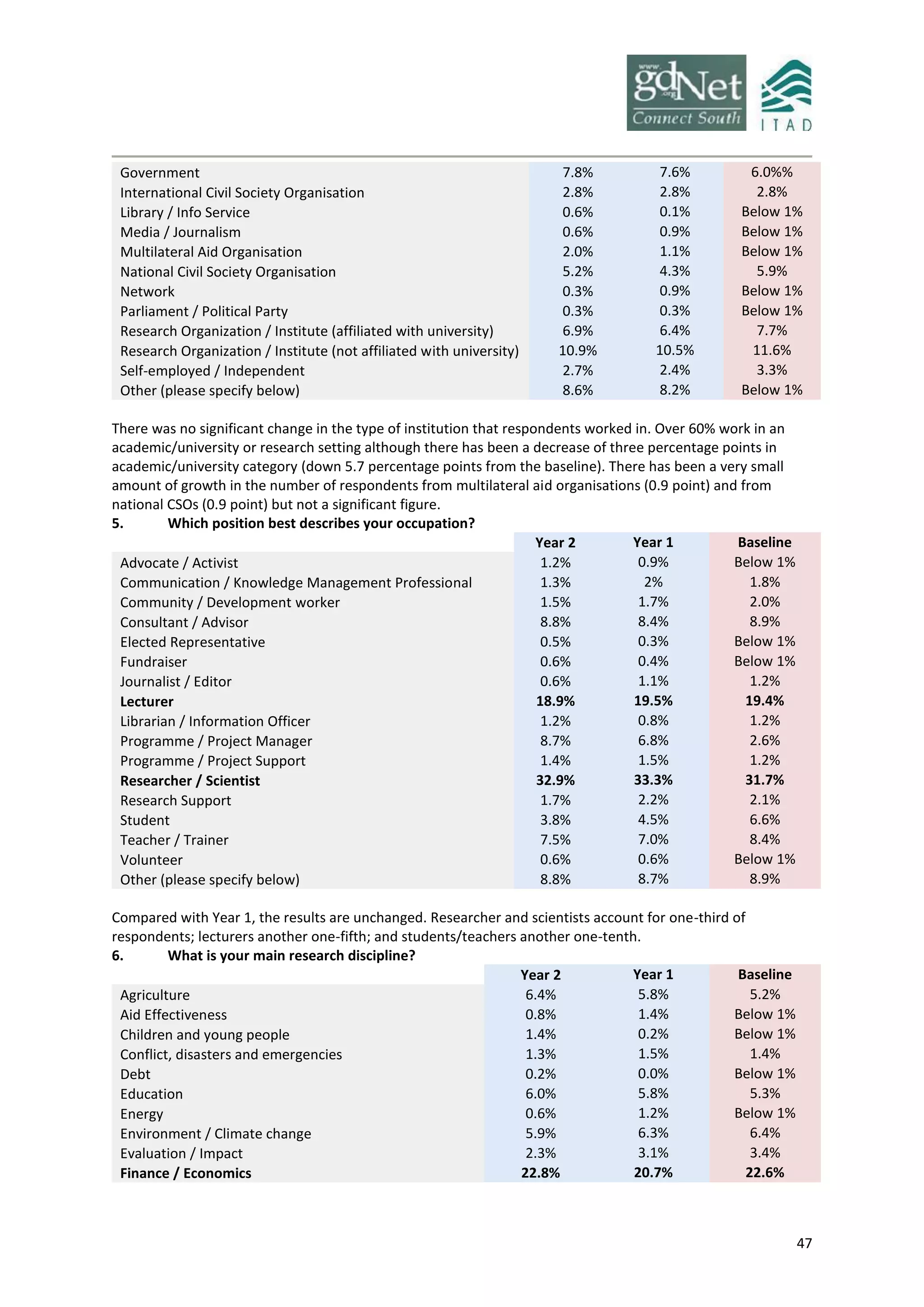 47
Government 7.8% 7.6% 6.0%%
International Civil Society Organisation 2.8% 2.8% 2.8%
Library / Info Service 0.6% 0.1% Below 1%
Media / Journalism 0.6% 0.9% Below 1%
Multilateral Aid Organisation 2.0% 1.1% Below 1%
National Civil Society Organisation 5.2% 4.3% 5.9%
Network 0.3% 0.9% Below 1%
Parliament / Political Party 0.3% 0.3% Below 1%
Research Organization / Institute (affiliated with university) 6.9% 6.4% 7.7%
Research Organization / Institute (not affiliated with university) 10.9% 10.5% 11.6%
Self-employed / Independent 2.7% 2.4% 3.3%
Other (please specify below) 8.6% 8.2% Below 1%
There was no significant change in the type of institution that respondents worked in. Over 60% work in an
academic/university or research setting although there has been a decrease of three percentage points in
academic/university category (down 5.7 percentage points from the baseline). There has been a very small
amount of growth in the number of respondents from multilateral aid organisations (0.9 point) and from
national CSOs (0.9 point) but not a significant figure.
5. Which position best describes your occupation?
Year 2 Year 1 Baseline
Advocate / Activist 1.2% 0.9% Below 1%
Communication / Knowledge Management Professional 1.3% 2% 1.8%
Community / Development worker 1.5% 1.7% 2.0%
Consultant / Advisor 8.8% 8.4% 8.9%
Elected Representative 0.5% 0.3% Below 1%
Fundraiser 0.6% 0.4% Below 1%
Journalist / Editor 0.6% 1.1% 1.2%
Lecturer 18.9% 19.5% 19.4%
Librarian / Information Officer 1.2% 0.8% 1.2%
Programme / Project Manager 8.7% 6.8% 2.6%
Programme / Project Support 1.4% 1.5% 1.2%
Researcher / Scientist 32.9% 33.3% 31.7%
Research Support 1.7% 2.2% 2.1%
Student 3.8% 4.5% 6.6%
Teacher / Trainer 7.5% 7.0% 8.4%
Volunteer 0.6% 0.6% Below 1%
Other (please specify below) 8.8% 8.7% 8.9%
Compared with Year 1, the results are unchanged. Researcher and scientists account for one-third of
respondents; lecturers another one-fifth; and students/teachers another one-tenth.
6. What is your main research discipline?
Year 2 Year 1 Baseline
Agriculture 6.4% 5.8% 5.2%
Aid Effectiveness 0.8% 1.4% Below 1%
Children and young people 1.4% 0.2% Below 1%
Conflict, disasters and emergencies 1.3% 1.5% 1.4%
Debt 0.2% 0.0% Below 1%
Education 6.0% 5.8% 5.3%
Energy 0.6% 1.2% Below 1%
Environment / Climate change 5.9% 6.3% 6.4%
Evaluation / Impact 2.3% 3.1% 3.4%
Finance / Economics 22.8% 20.7% 22.6%
 
