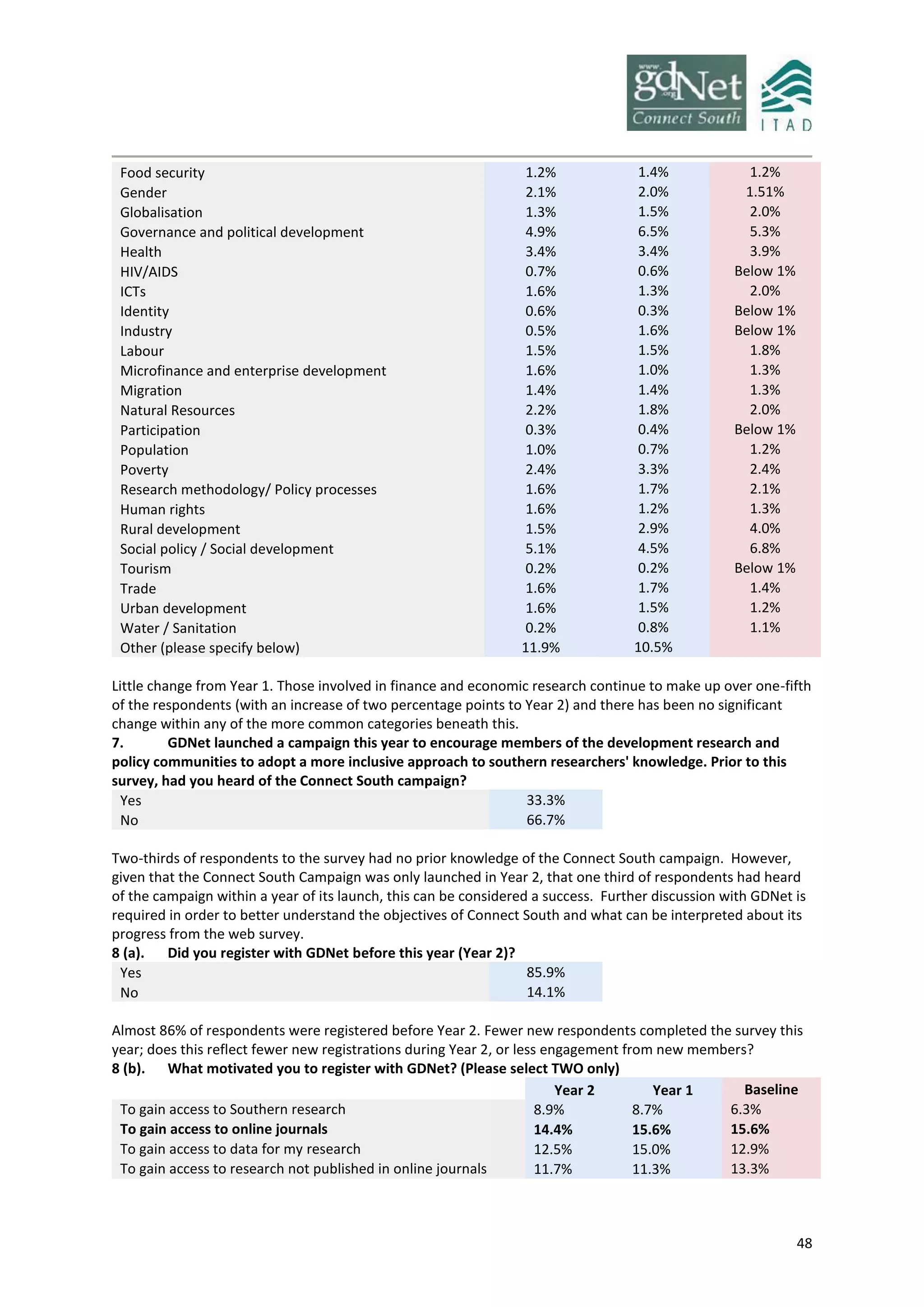 48
Food security 1.2% 1.4% 1.2%
Gender 2.1% 2.0% 1.51%
Globalisation 1.3% 1.5% 2.0%
Governance and political development 4.9% 6.5% 5.3%
Health 3.4% 3.4% 3.9%
HIV/AIDS 0.7% 0.6% Below 1%
ICTs 1.6% 1.3% 2.0%
Identity 0.6% 0.3% Below 1%
Industry 0.5% 1.6% Below 1%
Labour 1.5% 1.5% 1.8%
Microfinance and enterprise development 1.6% 1.0% 1.3%
Migration 1.4% 1.4% 1.3%
Natural Resources 2.2% 1.8% 2.0%
Participation 0.3% 0.4% Below 1%
Population 1.0% 0.7% 1.2%
Poverty 2.4% 3.3% 2.4%
Research methodology/ Policy processes 1.6% 1.7% 2.1%
Human rights 1.6% 1.2% 1.3%
Rural development 1.5% 2.9% 4.0%
Social policy / Social development 5.1% 4.5% 6.8%
Tourism 0.2% 0.2% Below 1%
Trade 1.6% 1.7% 1.4%
Urban development 1.6% 1.5% 1.2%
Water / Sanitation 0.2% 0.8% 1.1%
Other (please specify below) 11.9% 10.5%
Little change from Year 1. Those involved in finance and economic research continue to make up over one-fifth
of the respondents (with an increase of two percentage points to Year 2) and there has been no significant
change within any of the more common categories beneath this.
7. GDNet launched a campaign this year to encourage members of the development research and
policy communities to adopt a more inclusive approach to southern researchers' knowledge. Prior to this
survey, had you heard of the Connect South campaign?
Yes 33.3%
No 66.7%
Two-thirds of respondents to the survey had no prior knowledge of the Connect South campaign. However,
given that the Connect South Campaign was only launched in Year 2, that one third of respondents had heard
of the campaign within a year of its launch, this can be considered a success. Further discussion with GDNet is
required in order to better understand the objectives of Connect South and what can be interpreted about its
progress from the web survey.
8 (a). Did you register with GDNet before this year (Year 2)?
Yes 85.9%
No 14.1%
Almost 86% of respondents were registered before Year 2. Fewer new respondents completed the survey this
year; does this reflect fewer new registrations during Year 2, or less engagement from new members?
8 (b). What motivated you to register with GDNet? (Please select TWO only)
Year 2 Year 1 Baseline
To gain access to Southern research 8.9% 8.7% 6.3%
To gain access to online journals 14.4% 15.6% 15.6%
To gain access to data for my research 12.5% 15.0% 12.9%
To gain access to research not published in online journals 11.7% 11.3% 13.3%
 