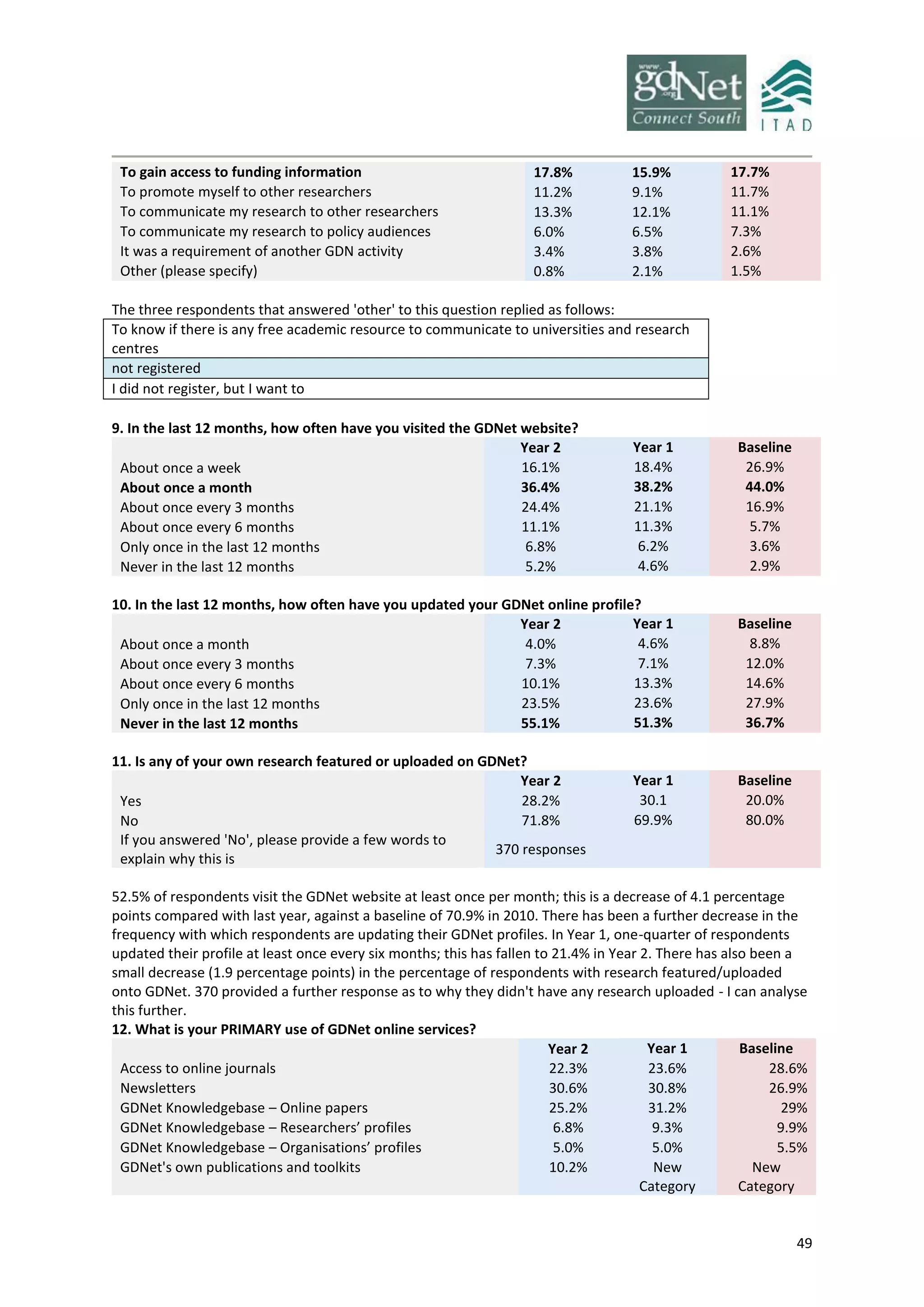 49
To gain access to funding information 17.8% 15.9% 17.7%
To promote myself to other researchers 11.2% 9.1% 11.7%
To communicate my research to other researchers 13.3% 12.1% 11.1%
To communicate my research to policy audiences 6.0% 6.5% 7.3%
It was a requirement of another GDN activity 3.4% 3.8% 2.6%
Other (please specify) 0.8% 2.1% 1.5%
The three respondents that answered 'other' to this question replied as follows:
To know if there is any free academic resource to communicate to universities and research
centres
not registered
I did not register, but I want to
9. In the last 12 months, how often have you visited the GDNet website?
Year 2 Year 1 Baseline
About once a week 16.1% 18.4% 26.9%
About once a month 36.4% 38.2% 44.0%
About once every 3 months 24.4% 21.1% 16.9%
About once every 6 months 11.1% 11.3% 5.7%
Only once in the last 12 months 6.8% 6.2% 3.6%
Never in the last 12 months 5.2% 4.6% 2.9%
10. In the last 12 months, how often have you updated your GDNet online profile?
Year 2 Year 1 Baseline
About once a month 4.0% 4.6% 8.8%
About once every 3 months 7.3% 7.1% 12.0%
About once every 6 months 10.1% 13.3% 14.6%
Only once in the last 12 months 23.5% 23.6% 27.9%
Never in the last 12 months 55.1% 51.3% 36.7%
11. Is any of your own research featured or uploaded on GDNet?
Year 2 Year 1 Baseline
Yes 28.2% 30.1 20.0%
No 71.8% 69.9% 80.0%
If you answered 'No', please provide a few words to
explain why this is
370 responses
52.5% of respondents visit the GDNet website at least once per month; this is a decrease of 4.1 percentage
points compared with last year, against a baseline of 70.9% in 2010. There has been a further decrease in the
frequency with which respondents are updating their GDNet profiles. In Year 1, one-quarter of respondents
updated their profile at least once every six months; this has fallen to 21.4% in Year 2. There has also been a
small decrease (1.9 percentage points) in the percentage of respondents with research featured/uploaded
onto GDNet. 370 provided a further response as to why they didn't have any research uploaded - I can analyse
this further.
12. What is your PRIMARY use of GDNet online services?
Year 2 Year 1 Baseline
Access to online journals 22.3% 23.6% 28.6%
Newsletters 30.6% 30.8% 26.9%
GDNet Knowledgebase – Online papers 25.2% 31.2% 29%
GDNet Knowledgebase – Researchers’ profiles 6.8% 9.3% 9.9%
GDNet Knowledgebase – Organisations’ profiles 5.0% 5.0% 5.5%
GDNet's own publications and toolkits 10.2% New
Category
New
Category
 