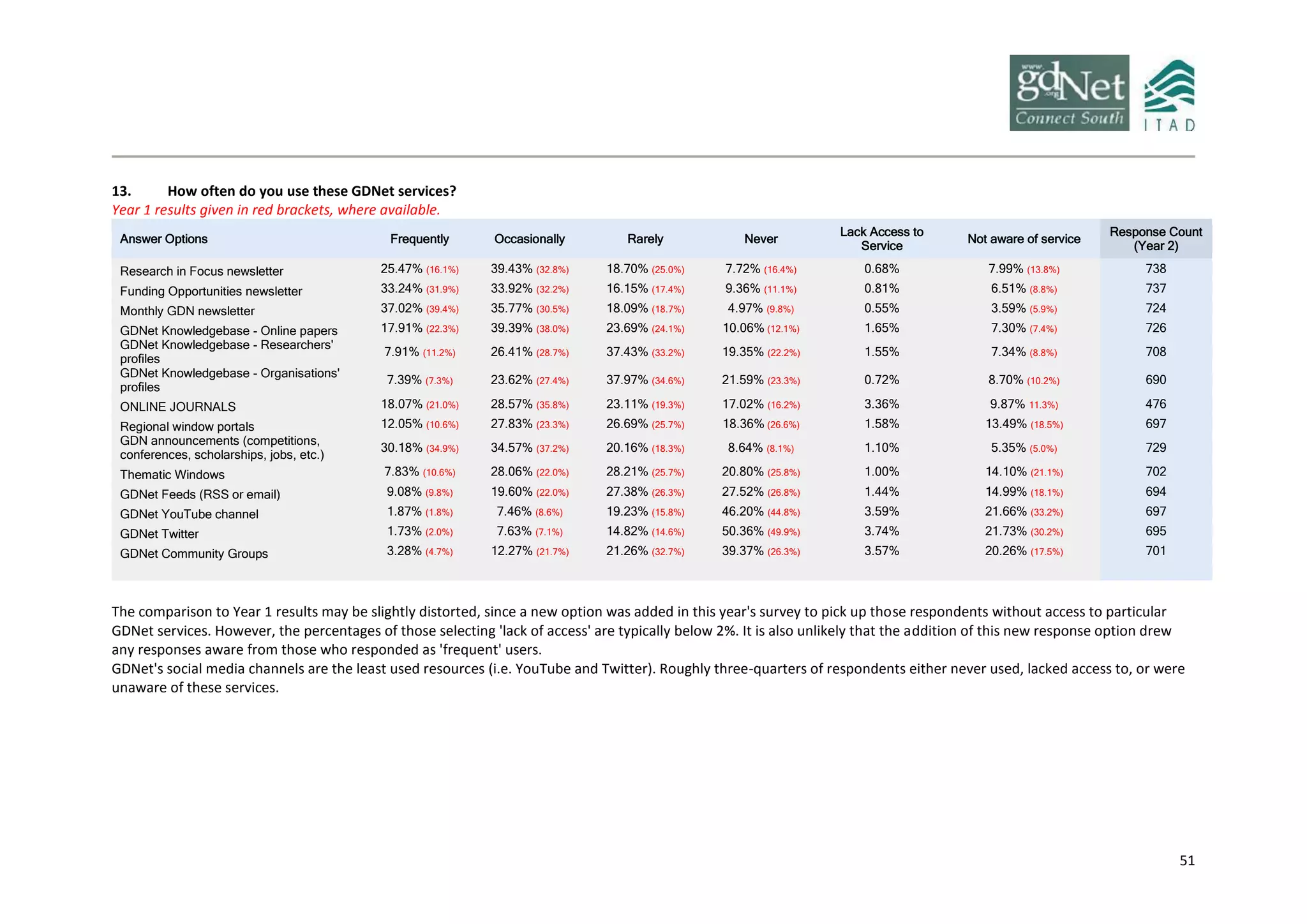 51
13. How often do you use these GDNet services?
Year 1 results given in red brackets, where available.
Answer Options Frequently Occasionally Rarely Never
Lack Access to
Service
Not aware of service
Response Count
(Year 2)
Research in Focus newsletter 25.47% (16.1%) 39.43% (32.8%) 18.70% (25.0%) 7.72% (16.4%) 0.68% 7.99% (13.8%) 738
Funding Opportunities newsletter 33.24% (31.9%) 33.92% (32.2%) 16.15% (17.4%) 9.36% (11.1%) 0.81% 6.51% (8.8%) 737
Monthly GDN newsletter 37.02% (39.4%) 35.77% (30.5%) 18.09% (18.7%) 4.97% (9.8%) 0.55% 3.59% (5.9%) 724
GDNet Knowledgebase - Online papers 17.91% (22.3%) 39.39% (38.0%) 23.69% (24.1%) 10.06% (12.1%) 1.65% 7.30% (7.4%) 726
GDNet Knowledgebase - Researchers'
profiles
7.91% (11.2%) 26.41% (28.7%) 37.43% (33.2%) 19.35% (22.2%) 1.55% 7.34% (8.8%) 708
GDNet Knowledgebase - Organisations'
profiles
7.39% (7.3%) 23.62% (27.4%) 37.97% (34.6%) 21.59% (23.3%) 0.72% 8.70% (10.2%) 690
ONLINE JOURNALS 18.07% (21.0%) 28.57% (35.8%) 23.11% (19.3%) 17.02% (16.2%) 3.36% 9.87% 11.3%) 476
Regional window portals 12.05% (10.6%) 27.83% (23.3%) 26.69% (25.7%) 18.36% (26.6%) 1.58% 13.49% (18.5%) 697
GDN announcements (competitions,
conferences, scholarships, jobs, etc.)
30.18% (34.9%) 34.57% (37.2%) 20.16% (18.3%) 8.64% (8.1%) 1.10% 5.35% (5.0%) 729
Thematic Windows 7.83% (10.6%) 28.06% (22.0%) 28.21% (25.7%) 20.80% (25.8%) 1.00% 14.10% (21.1%) 702
GDNet Feeds (RSS or email) 9.08% (9.8%) 19.60% (22.0%) 27.38% (26.3%) 27.52% (26.8%) 1.44% 14.99% (18.1%) 694
GDNet YouTube channel 1.87% (1.8%) 7.46% (8.6%) 19.23% (15.8%) 46.20% (44.8%) 3.59% 21.66% (33.2%) 697
GDNet Twitter 1.73% (2.0%) 7.63% (7.1%) 14.82% (14.6%) 50.36% (49.9%) 3.74% 21.73% (30.2%) 695
GDNet Community Groups 3.28% (4.7%) 12.27% (21.7%) 21.26% (32.7%) 39.37% (26.3%) 3.57% 20.26% (17.5%) 701
The comparison to Year 1 results may be slightly distorted, since a new option was added in this year's survey to pick up those respondents without access to particular
GDNet services. However, the percentages of those selecting 'lack of access' are typically below 2%. It is also unlikely that the addition of this new response option drew
any responses aware from those who responded as 'frequent' users.
GDNet's social media channels are the least used resources (i.e. YouTube and Twitter). Roughly three-quarters of respondents either never used, lacked access to, or were
unaware of these services.
 