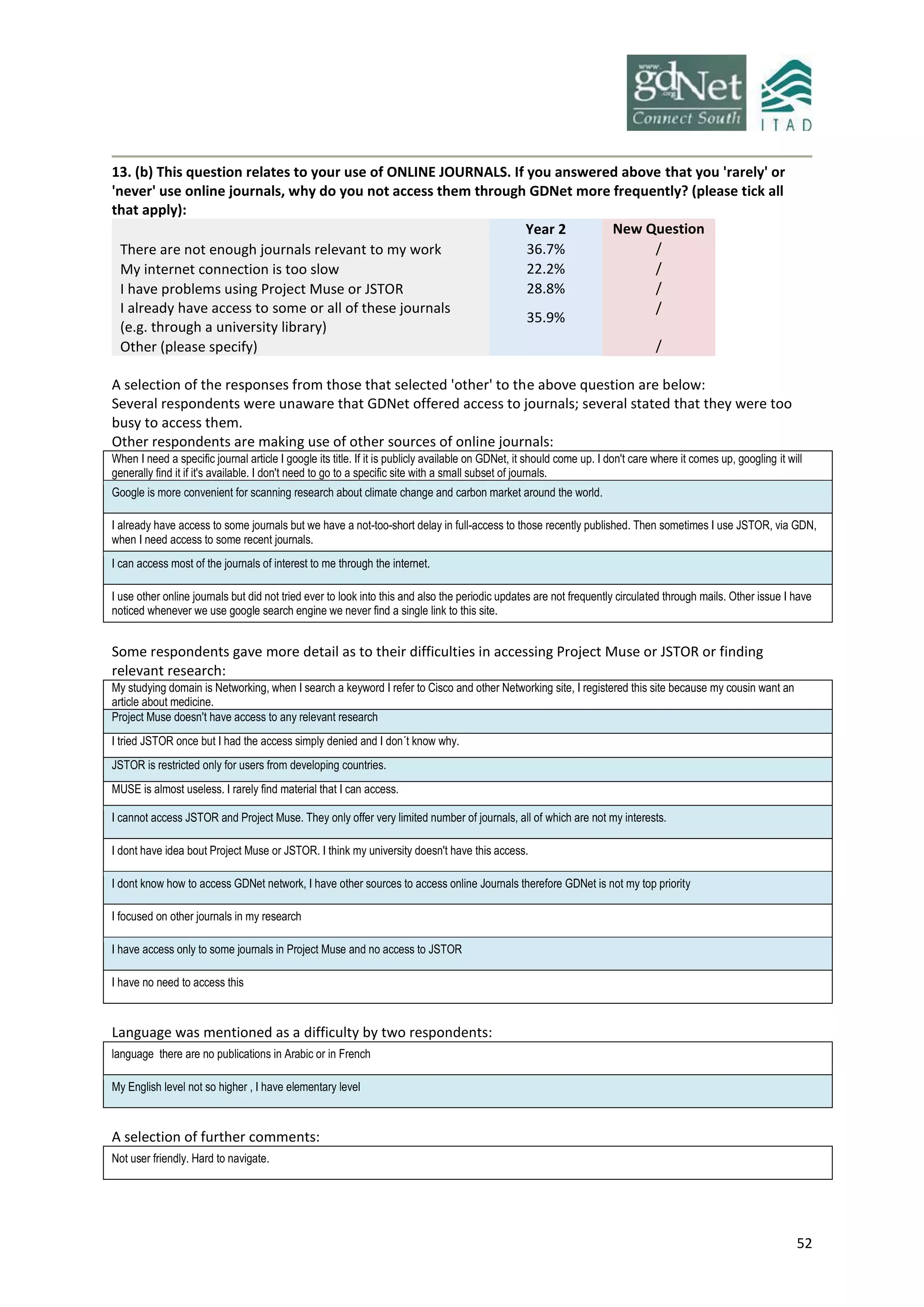 52
13. (b) This question relates to your use of ONLINE JOURNALS. If you answered above that you 'rarely' or
'never' use online journals, why do you not access them through GDNet more frequently? (please tick all
that apply):
Year 2 New Question
There are not enough journals relevant to my work 36.7% /
My internet connection is too slow 22.2% /
I have problems using Project Muse or JSTOR 28.8% /
I already have access to some or all of these journals
(e.g. through a university library)
35.9%
/
Other (please specify) /
A selection of the responses from those that selected 'other' to the above question are below:
Several respondents were unaware that GDNet offered access to journals; several stated that they were too
busy to access them.
Other respondents are making use of other sources of online journals:
When I need a specific journal article I google its title. If it is publicly available on GDNet, it should come up. I don't care where it comes up, googling it will
generally find it if it's available. I don't need to go to a specific site with a small subset of journals.
Google is more convenient for scanning research about climate change and carbon market around the world.
I already have access to some journals but we have a not-too-short delay in full-access to those recently published. Then sometimes I use JSTOR, via GDN,
when I need access to some recent journals.
I can access most of the journals of interest to me through the internet.
I use other online journals but did not tried ever to look into this and also the periodic updates are not frequently circulated through mails. Other issue I have
noticed whenever we use google search engine we never find a single link to this site.
Some respondents gave more detail as to their difficulties in accessing Project Muse or JSTOR or finding
relevant research:
My studying domain is Networking, when I search a keyword I refer to Cisco and other Networking site, I registered this site because my cousin want an
article about medicine.
Project Muse doesn't have access to any relevant research
I tried JSTOR once but I had the access simply denied and I don´t know why.
JSTOR is restricted only for users from developing countries.
MUSE is almost useless. I rarely find material that I can access.
I cannot access JSTOR and Project Muse. They only offer very limited number of journals, all of which are not my interests.
I dont have idea bout Project Muse or JSTOR. I think my university doesn't have this access.
I dont know how to access GDNet network, I have other sources to access online Journals therefore GDNet is not my top priority
I focused on other journals in my research
I have access only to some journals in Project Muse and no access to JSTOR
I have no need to access this
Language was mentioned as a difficulty by two respondents:
language there are no publications in Arabic or in French
My English level not so higher , I have elementary level
A selection of further comments:
Not user friendly. Hard to navigate.
 