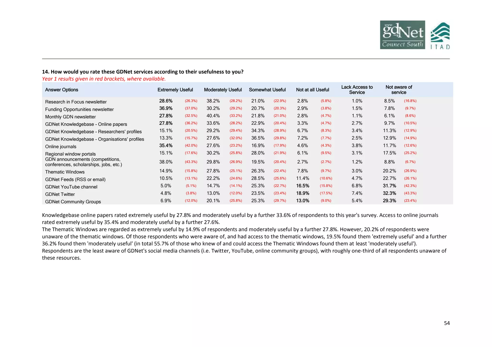 54
14. How would you rate these GDNet services according to their usefulness to you?
Year 1 results given in red brackets, where available.
Answer Options Extremely Useful Moderately Useful Somewhat Useful Not at all Useful
Lack Access to
Service
Not aware of
service
Research in Focus newsletter 28.6% (26.3%) 38.2% (28.2%) 21.0% (22.9%) 2.8% (5.8%) 1.0% 8.5% (16.8%)
Funding Opportunities newsletter 36.9% (37.0%) 30.2% (29.2%) 20.7% (20.3%) 2.9% (3.8%) 1.5% 7.8% (9.7%)
Monthly GDN newsletter 27.8% (32.5%) 40.4% (33.2%) 21.8% (21.0%) 2.8% (4.7%) 1.1% 6.1% (8.6%)
GDNet Knowledgebase - Online papers 27.8% (36.2%) 33.6% (28.2%) 22.9% (20.4%) 3.3% (4.7%) 2.7% 9.7% (10.5%)
GDNet Knowledgebase - Researchers' profiles 15.1% (20.5%) 29.2% (29.4%) 34.3% (28.9%) 6.7% (8.3%) 3.4% 11.3% (12.9%)
GDNet Knowledgebase - Organisations' profiles 13.3% (15.7%) 27.6% (32.0%) 36.5% (29.8%) 7.2% (7.7%) 2.5% 12.9% (14.9%)
Online journals 35.4% (42.0%) 27.6% (23.2%) 16.9% (17.9%) 4.6% (4.3%) 3.8% 11.7% (12.6%)
Regional window portals 15.1% (17.6%) 30.2% (25.8%) 28.0% (21.9%) 6.1% (9.5%) 3.1% 17.5% (25.2%)
GDN announcements (competitions,
conferences, scholarships, jobs, etc.)
38.0% (43.3%) 29.8% (26.9%) 19.5% (20.4%) 2.7% (2.7%) 1.2% 8.8% (6.7%)
Thematic Windows 14.9% (15.8%) 27.8% (25.1%) 26.3% (22.4%) 7.8% (9.7%) 3.0% 20.2% (26.9%)
GDNet Feeds (RSS or email) 10.5% (13.1%) 22.2% (24.6%) 28.5% (25.6%) 11.4% (10.6%) 4.7% 22.7% (26.1%)
GDNet YouTube channel 5.0% (5.1%) 14.7% (14.1%) 25.3% (22.7%) 16.5% (15.8%) 6.8% 31.7% (42.3%)
GDNet Twitter 4.8% (3.8%) 13.0% (12.0%) 23.5% (23.4%) 18.9% (17.5%) 7.4% 32.3% (43.3%)
GDNet Community Groups 6.9% (12.0%) 20.1% (25.8%) 25.3% (29.7%) 13.0% (9.0%) 5.4% 29.3% (23.4%)
Knowledgebase online papers rated extremely useful by 27.8% and moderately useful by a further 33.6% of respondents to this year's survey. Access to online journals
rated extremely useful by 35.4% and moderately useful by a further 27.6%.
The Thematic Windows are regarded as extremely useful by 14.9% of respondents and moderately useful by a further 27.8%. However, 20.2% of respondents were
unaware of the thematic windows. Of those respondents who were aware of, and had access to the thematic windows, 19.5% found them 'extremely useful' and a further
36.2% found them 'moderately useful' (in total 55.7% of those who knew of and could access the Thematic Windows found them at least 'moderately useful').
Respondents are the least aware of GDNet's social media channels (i.e. Twitter, YouTube, online community groups), with roughly one-third of all respondents unaware of
these resources.
 
