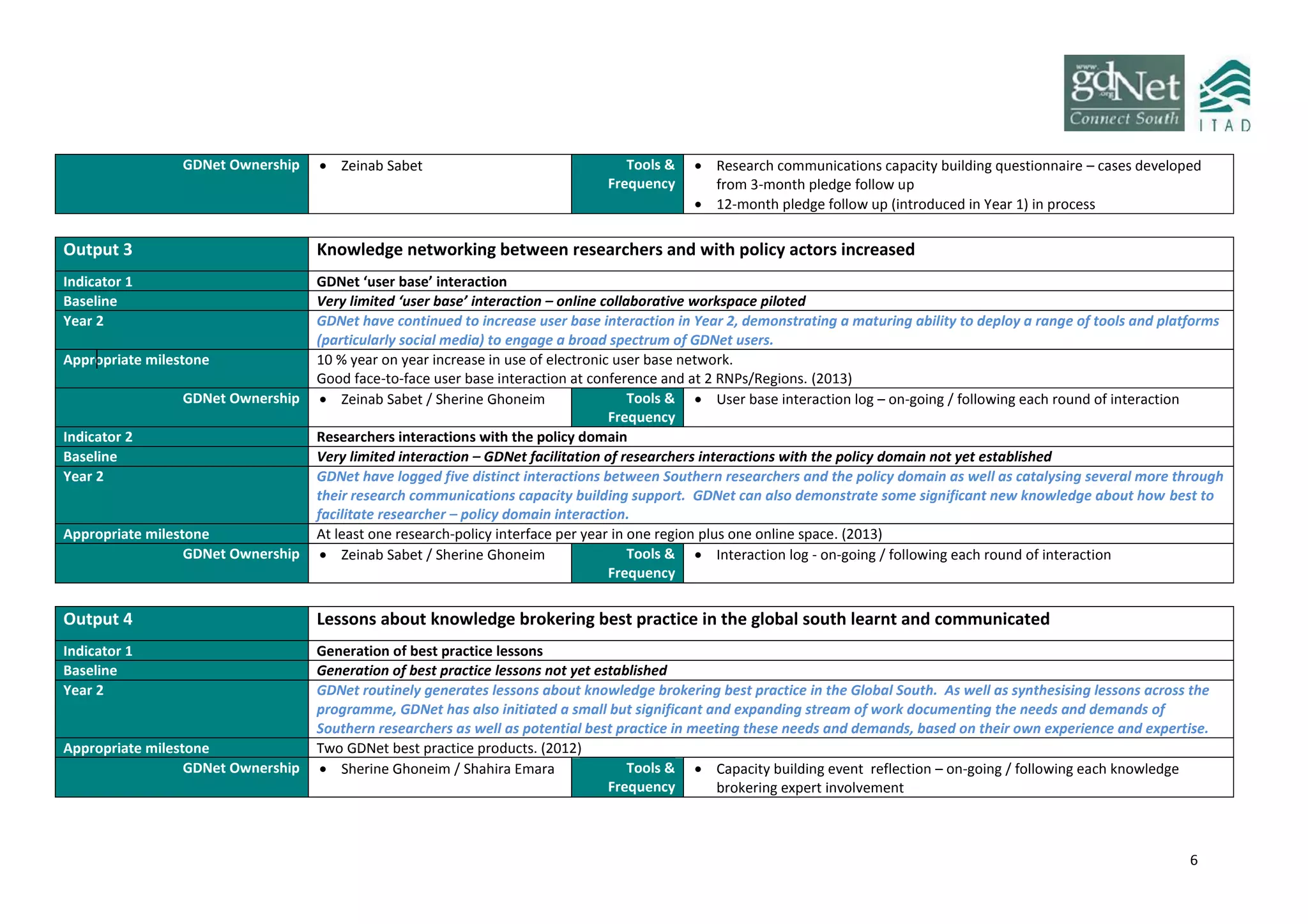 6
GDNet Ownership  Zeinab Sabet Tools &
Frequency
 Research communications capacity building questionnaire – cases developed
from 3-month pledge follow up
 12-month pledge follow up (introduced in Year 1) in process
Output 3 Knowledge networking between researchers and with policy actors increased
Indicator 1 GDNet ‘user base’ interaction
Baseline Very limited ‘user base’ interaction – online collaborative workspace piloted
Year 2 GDNet have continued to increase user base interaction in Year 2, demonstrating a maturing ability to deploy a range of tools and platforms
(particularly social media) to engage a broad spectrum of GDNet users.
Appropriate milestone 10 % year on year increase in use of electronic user base network.
Good face-to-face user base interaction at conference and at 2 RNPs/Regions. (2013)
GDNet Ownership  Zeinab Sabet / Sherine Ghoneim Tools &
Frequency
 User base interaction log – on-going / following each round of interaction
Indicator 2 Researchers interactions with the policy domain
Baseline Very limited interaction – GDNet facilitation of researchers interactions with the policy domain not yet established
Year 2 GDNet have logged five distinct interactions between Southern researchers and the policy domain as well as catalysing several more through
their research communications capacity building support. GDNet can also demonstrate some significant new knowledge about how best to
facilitate researcher – policy domain interaction.
Appropriate milestone At least one research-policy interface per year in one region plus one online space. (2013)
GDNet Ownership  Zeinab Sabet / Sherine Ghoneim Tools &
Frequency
 Interaction log - on-going / following each round of interaction
Output 4 Lessons about knowledge brokering best practice in the global south learnt and communicated
Indicator 1 Generation of best practice lessons
Baseline Generation of best practice lessons not yet established
Year 2 GDNet routinely generates lessons about knowledge brokering best practice in the Global South. As well as synthesising lessons across the
programme, GDNet has also initiated a small but significant and expanding stream of work documenting the needs and demands of
Southern researchers as well as potential best practice in meeting these needs and demands, based on their own experience and expertise.
Appropriate milestone Two GDNet best practice products. (2012)
GDNet Ownership  Sherine Ghoneim / Shahira Emara Tools &
Frequency
 Capacity building event reflection – on-going / following each knowledge
brokering expert involvement
 